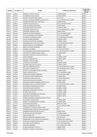 TEMPO DE
 ORDEM       MATRÍCULA                     NOME                      UNIDADE PRINCIPAL     SERVIÇO
                                                                                            (DIAS)
002569   120070          EDSON ALVES DA SILVA                 17 BPM/9 RPM               004877
002570   103247          EURIPEDES DIAS JUNIOR                54 BPM/9 RPM               004877
002571   116546          MAURO ANTONIO MILAGRES               RCAT/CPE                   004877
002572   112349          ARLEY ANGELO FERREIRA GONCALVES      11 CIA PM IND MAT/11 RPM   004877
002573   113173          ANDRE RICARDO LIMA DE SOUZA          24 BPM/6 RPM               004877
002574   108024          EDER MACHADO SILVA                   26 CIA PM IND/15 RPM       004877
002575   097094          JOSE ANTONIO MARTINHO                2 BPM/4 RPM                004877
002576   112402          EDUARDO FREITAS GUEDES               26 BPM/12 RPM              004877
002577   114789          JOAQUIM JOHNNY RUAS                  11 CIA PM IND MAT/11 RPM   004877
002578   108755          WAGNER ABADIO JAIME                  4 BPM/5 RPM                004877
002579   096386          NILSON ALOISIO FERREIRA              23 CIA PM IND/14 RPM       004877
002580   121838          LUCIANO FIDELIS DE ALMEIDA           3 CIA M ESP/4 RPM          004877
002581   115095          IVAIR DE CASTRO SILVEIRA             6 CIA PM IND MAT/6 RPM     004877
002582   117404          ALEX SANDRO DOS REIS                 12 BPM/18 RPM              004877
002583   093258          AILTON DUARTE DE ALMEIDA             19 BPM/15 RPM              004877
002584   113776          WASHINGTON LUIZ DE OLIVEIRA          5 CIA PM IND MAT/5 RPM     004877
002585   086021          JOSIAS GONCALVES FERREIRA            26 BPM/12 RPM              004877
002586   111558          RONAN BATISTA PEREIRA                36 BPM/3 RPM               004877
002587   109916          ANDRE LUIS PIRES                     3 CIA M ESP/4 RPM          004877
002588   106218          ALESSANDRO DOS SANTOS NASCIMENTO     17 CIA PM IND MAT/17 RPM   004877
002589   120045          ANTONIO VANDERLEI DOS ANJOS          17 BPM/9 RPM               004877
002590   119440          VIVIANE CRISTINA GUEDES DE SOUZA     4 RPM                      004877
002591   117995          AGEU MAFORT                          11 BPM/12 RPM              004877
002592   110579          PAULO VITOR BECATI                   24 BPM/6 RPM               004877
002593   117241          MOISES COSTA SOARES                  BPE/CPE                    004877
002594   107409          ANTONIO LUIS RAMOS                   29 BPM/18 RPM              004877
002595   114333          ALDRIN FERNANDO E SILVA              19 BPM/15 RPM              004877
002596   116190          DELCIO FERREIRA SOUZA                12 CIA PM IND MAT/12 RPM   004877
002597   118344          JULIANO ALMEIDA LEAL                 12 CIA PM IND MAT/12 RPM   004877
002598   120983          RONEI ALEXANDRE DA SILVA HORTA       22 BPM/1 RPM               004877
002599   102750          JOSE VITOR DA SILVA                  20 CIA PM IND/18 RPM       004877
002600   119623          FERNANDO GOMES FERREIRA              1 CIA PM IND/3 RPM         004877
002601   098126          CARLOS ANTONIO BERTOLDO              17 BPM/9 RPM               004877
002602   112700          ANTONIO CARLOS SOARES                1 CIA PM IND/3 RPM         004877
002603   107374          MAURO SANTOS DE OLIVEIRA             34 BPM/1 RPM               004877
002604   106889          DALMON DARWIN RODRIGUES DA SILVA     2 BPM/4 RPM                004877
002605   118314          FLORISVALDO ALVES DOS SANTOS         11 CIA PM IND MAT/11 RPM   004877
002606   106551          SEVERINO ALBINO DOS SANTOS           40 BPM/2 RPM               004877
002607   111921          AILTON DE SOUZA BENTO                14 BPM/12 RPM              004877
002608   114821          ROGERIO GOMES DOS SANTOS             10 BPM/11 RPM              004877
002609   121618          FABIO GONCALVES                      50 BPM/11 RPM              004877
002610   116843          MAURICIO PINHEIRO DE AZEVEDO         23 BPM/7 RPM               004877
002611   114911          MARCOS PAULO FRANCA                  34 BPM/1 RPM               004877
002612   095315          PEDRO HENRIQUE MAZZIERO DOS SANTOS   GM                         004877
002613   100175          ANTONIO CARLOS PIRES                 27 BPM/4 RPM               004877
002614   120263          ROMULO MARDONIO DE ALMEIDA           32 BPM/9 RPM               004877
002615   117276          GIOVANNI DE MOURA                    BPTRAN/1 RPM               004877
002616   090651          MARCIO FERREIRA ALVES                13 CIA PM IND/7 RPM        004877
002617   094913          ANDERSON ANTONIO VIEIRA DIAS         DTS                        004877
002618   112972          ANDREIA DOS SANTOS ALVES RESENDE     CET                        004877
002619   112376          ROBSON RAIMUNDO DE ARAUJO            4 BPM/5 RPM                004877
002620   117019          CARLOS AGUIAR COUTINHO               15 BPM/10 RPM              004877
002621   118114          SILVIO REQUIAO                       4 CIA PM IND/5 RPM         004877
002622   104810          FELIPE FRANCISCO RIBEIRO NETO        CICOP/DAOP                 004877
002623   104134          MARGARETE DA CONCEICAO MIRANDA       CTPM-SANTA TEREZA          004877
002624   089463          CARLOS ANTONIO DOS SANTOS            7 CIA PM IND MAT/7 RPM     004877
002625   106054          WALKER ALVES PIMENTA                 19 CIA PM IND/7 RPM        004877
002626   088473          GILSON TEODORO                       14 CIA PM IND/17 RPM       004877
002627   121299          CARLOS MAGNO DA SILVA                7 BPM/7 RPM                004877
002628   110687          MARCOS AURELIO CARVALHO              7 BPM/7 RPM                004877


19/01/2011                                                                               Pág. 44 de 239
 
