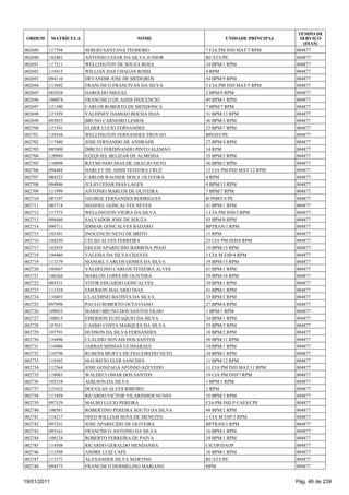 TEMPO DE
 ORDEM       MATRÍCULA                      NOME                   UNIDADE PRINCIPAL     SERVIÇO
                                                                                          (DIAS)
002689   117794          SERGIO SANTANA TEODORO             7 CIA PM IND MAT/7 RPM     004877
002690   102481          ANTONIO CESAR DA SILVA JUNIOR      RCAT/CPE                   004877
002691   117211          WELLINGTON DE SOUZA ROSA           34 BPM/1 RPM               004877
002692   119415          WILLIAN DAS CHAGAS ROSSI           4 RPM                      004877
002693   094110          DEVANDIR JOSE DE MEDEIROS          54 BPM/9 RPM               004877
002694   113692          FRANCISCO FRANCIVAN DA SILVA       5 CIA PM IND MAT/5 RPM     004877
002695   083028          HAROLDO MIGUEL                     2 BPM/4 RPM                004877
002696   100074          FRANCISCO DE ASSIS INOCENCIO       49 BPM/1 RPM               004877
002697   121300          CARLOS ROBERTO DE MENDONCA         7 BPM/7 RPM                004877
002698   121929          VALDINEY DAMIAO ROCHA DIAS         31 BPM/13 RPM              004877
002699   095053          BRUNO CARNEIRO LEMOS               36 BPM/3 RPM               004877
002700   121541          ELDER LUCIO FERNANDES              23 BPM/7 RPM               004877
002701   120544          WELLINGTON FERNANDES TROVAO        BPGD/CPE                   004877
002702   117480          JOSE FERNANDO DE ANDRADE           27 BPM/4 RPM               004877
002703   085909          DIRCEU FERDINANDO PINTO ALEMAO     14 RPM                     004877
002704   120989          EZEQUIEL BELIZAR DE ALMEIDA        35 BPM/3 RPM               004877
002705   110098          RAYMUNDO DIAS DE ARAUJO NETO       36 BPM/3 RPM               004877
002706   094484          HARLEY DE ASSIS TEIXEIRA CRUZ      12 CIA PM IND MAT/12 RPM   004877
002707   088523          CARLOS WAGNER DOS S OLIVEIRA       4 RPM                      004877
002708   094806          JULIO CESAR DIAS LAGES             9 BPM/13 RPM               004877
002709   111999          ANTONIO MARCOS DE OLIVEIRA         7 BPM/7 RPM                004877
002710   087197          GEORGE FERNANDES RODRIGUES         B PMRV/CPE                 004877
002711   085714          MANOEL GONCALVES NEVES             41 BPM/1 RPM               004877
002712   117373          WELLINGTON VIEIRA DA SILVA         1 CIA PM IND/3 RPM         004877
002713   098680          SALVADOR JOSE DE SOUZA             43 BPM/8 RPM               004877
002714   090711          IDIMAR GONCALVES BADARO            BPTRAN/1 RPM               004877
002715   103301          INOCENCIO NETO DE BRITO            11 RPM                     004877
002716   108250          CELSO ALVES FERREIRA               25 CIA PM IND/8 RPM        004877
002717   102935          ERLEM APARECIDO BARBOSA PEGO       19 BPM/15 RPM              004877
002718   104460          VALESIA DA SILVA CHAVES            3 CIA M ESP/4 RPM          004877
002719   113179          MANOEL CARLOS GOMES DA SILVA       19 BPM/15 RPM              004877
002720   105667          VALDELINO CARLOS TEIXEIRA ALVES    41 BPM/1 RPM               004877
002721   106268          MARLON LOPES DE OLIVEIRA           29 BPM/18 RPM              004877
002722   089331          VITOR EDUARDO GONCALVES            34 BPM/1 RPM               004877
002723   113354          EMERSON MACARIO DIAS               41 BPM/1 RPM               004877
002724   110493          CLAUDINEI BATISTA DA SILVA         33 BPM/2 RPM               004877
002725   097098          PAULO ROBERTO OCTAVIANO            27 BPM/4 RPM               004877
002726   109033          MARIO BRUNO DOS SANTOS FILHO       1 BPM/1 RPM                004877
002727   108015          EMERSON EUSTAQUIO DA SILVA         34 BPM/1 RPM               004877
002728   107651          CASSIO COSTA MARQUES DA SILVA      35 BPM/3 RPM               004877
002729   107791          HUDSON DA SILVA FERNANDES          18 BPM/2 RPM               004877
002730   116896          CLAUDIO NOVAIS DOS SANTOS          30 BPM/11 RPM              004877
002731   114086          JARBAS MISSIAS GUIMARAES           34 BPM/1 RPM               004877
002732   118798          RUBENS MURTA DE FIGUEIREDO NETO    34 BPM/1 RPM               004877
002733   119382          MAURICIO ELER SANCHES              11 BPM/12 RPM              004877
002734   112364          JOSE GONZAGA AFONSO AZEVEDO        11 CIA PM IND MAT/11 RPM   004877
002735   118083          WALDECI OMAR DOS SANTOS            19 CIA PM IND/7 RPM        004877
002736   105334          ADILSON DA SILVA                   1 BPM/1 RPM                004877
002737   121022          DOUGLAS ALVES RIBEIRO              1 RPM                      004877
002738   113458          RICARDO VICTOR VILARINHOS NUNES    35 BPM/3 RPM               004877
002739   097129          MAURO LUCIO PEREIRA                CIA PM IND P CAES/CPE      004877
002740   100581          ROBERTINO PEREIRA SOUTO DA SILVA   48 BPM/2 RPM               004877
002741   114217          FRED WILLIAM SENA DE MENEZES       1 CIA M ESP/2 RPM          004877
002742   097241          JOSE APARECIDO DE OLIVEIRA         BPTRAN/1 RPM               004877
002743   095161          FRANCISCO ANTONIO DA SILVA         16 BPM/1 RPM               004877
002744   108124          ROBERTO FERREIRA DE PAIVA          34 BPM/1 RPM               004877
002745   114508          RICARDO GERALDO MENDANHA           CICOP/DAOP                 004877
002746   113388          ANDRE LUIZ CAFE                    16 BPM/1 RPM               004877
002747   113171          ALEXANDER SILVA MARTINS            RCAT/CPE                   004877
002748   094373          FRANCISCO HERMELINO MARIANO        HPM                        004877


19/01/2011                                                                             Pág. 46 de 239
 
