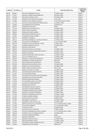 TEMPO DE
 ORDEM       MATRÍCULA                     NOME                     UNIDADE PRINCIPAL     SERVIÇO
                                                                                           (DIAS)
002749   090463          GIOVANE RIBEIRO DA SILVA            34 BPM/1 RPM               004877
002750   119627          RUDINEY DOMICIANO RODRIGUES         48 BPM/2 RPM               004877
002751   100540          MAURICIO VIEIRA ALVES               48 BPM/2 RPM               004877
002752   111068          MARCO TULIO GONCALVES MAIA          CAE/APM                    004877
002753   118562          MARCIO SALVADOR DA PAIXAO           7 CIA PM IND MAT/7 RPM     004877
002754   111759          ALEX DA PAIXAO BOTELHO MAGALHAES    10 BPM/11 RPM              004877
002755   122060          WANDERSON MATTOSINHOS               B PMRV/CPE                 004877
002756   099331          ROBERTO PINTO DIAS                  HPM                        004877
002757   117329          GILMAR DE OLIVEIRA SILVA            16 BPM/1 RPM               004877
002758   072976          JOSE CARLOS DOS REIS                48 BPM/2 RPM               004877
002759   093602          SERGIO RICARDO SOARES               16 BPM/1 RPM               004877
002760   090466          FRANCISCO EDMUNDO SILVA             34 BPM/1 RPM               004877
002761   110855          ANDERSON MUNIZ CORREA               34 BPM/1 RPM               004877
002762   093572          NEDRION TAMEIRAO                    16 BPM/1 RPM               004877
002763   091121          ANTONIO HENRIQUE V DE MELO FRANCO   41 BPM/1 RPM               004877
002764   119000          GILSON NEVES RODRIGUES              7 CIA PM IND/2 RPM         004877
002765   081789          VERGILIO LUIZ FALEIRO DE A LIMA     5 BPM/1 RPM                004877
002766   118442          ANDRE WINDSOR DA SILVA              18 BPM/2 RPM               004877
002767   098776          ERNANI LOPES DE SA                  GM                         004877
002768   083985          VICENTE DE PAULA OLIVEIRA           34 BPM/1 RPM               004877
002769   086166          MARCO ANTONIO TRIGUEIRO DA SILVA    41 BPM/1 RPM               004877
002770   117694          JOSE DOS SANTOS                     49 BPM/1 RPM               004877
002771   109192          JONES APARECIDO CORTE DA SILVA      10 BPM/11 RPM              004877
002772   080952          ALVACY PEREIRA SILVA                16 BPM/1 RPM               004877
002773   085562          MANOEL TANIO DO NASCIMENTO          33 BPM/2 RPM               004877
002774   107692          EMERSON ANTONIO MARCIANO            BPE/CPE                    004877
002775   119754          WELLERSON DAVID BAPTISTA            ASS INST                   004877
002776   097564          RONALDO DOS SANTOS ALVES            35 BPM/3 RPM               004877
002777   109999          EDERVAN ALVES DE FREITAS            36 BPM/3 RPM               004877
002778   089689          JOSE CARLOS NUNES DA SILVA          RCAT/CPE                   004877
002779   072478          EDEVAL DA SILVA NUVEM               16 BPM/1 RPM               004877
002780   099516          ANTONIO DOS SANTOS BASTOS           34 BPM/1 RPM               004877
002781   115561          ALEXSANDRO EGIDIO                   22 BPM/1 RPM               004877
002782   082975          ANTONIO CARLOS DOS SANTOS PEREIRA   22 BPM/1 RPM               004877
002783   121038          APARECIDO ALVES DE OLIVEIRA         22 BPM/1 RPM               004877
002784   116533          BYRON DEMETRIO PEREIRA              22 BPM/1 RPM               004877
002785   116524          ALEXANDRE LELIS L DA COSTA          36 BPM/3 RPM               004877
002786   115594          LAFAETE EUZEBIO SIQUEIRA            22 BPM/1 RPM               004877
002787   110482          MARCIO DOS SANTOS                   22 BPM/1 RPM               004877
002788   092523          WANDERLEY ROCHA ARAUJO              5 BPM/1 RPM                004877
002789   110472          JACQUES ANTONIO MOREIRA             33 BPM/2 RPM               004877
002790   107641          ANDERSON MORAIS DO CARMO            22 BPM/1 RPM               004877
002791   098598          MARCELO ANTONIO FERREIRA            34 BPM/1 RPM               004877
002792   121045          MARCIO JANDERSON DE SOUZA           10 BPM/11 RPM              004877
002793   112389          CARLOS ANDRE CRISPIM                26 BPM/12 RPM              004877
002794   084496          JOSE ANTONIO DA COSTA               8 BPM/6 RPM                004877
002795   114987          HENRIQUE LUIZ BRUNO                 25 BPM/14 RPM              004877
002796   116107          GILBERTO COSTA DE AGUIAR            39 BPM/2 RPM               004877
002797   111905          REINALDO INACIO CANTARINO           12 CIA PM IND MAT/12 RPM   004877
002798   116600          CELIO DIAS PEREIRA                  17 CIA PM IND/12 RPM       004877
002799   121244          VITOR FURTADO                       24 BPM/6 RPM               004877
002800   117507          ADAIR DA SILVA VERTELO              3 BPM/14 RPM               004877
002801   122046          VICENTE FERREIRA DA COSTA JUNIOR    11 CIA PM IND MAT/11 RPM   004877
002802   120190          ANDREA CELIA SANABIO DE PAIVA       39 BPM/2 RPM               004877
002803   096819          AMAURI BARBOSA RIBEIRO              HPM                        004877
002804   117214          MARCIO ARMANDO                      CAE/APM                    004877
002805   112477          MARCIO LOPES DA SILVA               21 BPM/4 RPM               004876
002806   120243          MOACIR PEREIRA NEVES                19 BPM/15 RPM              004876
002807   120741          ANTONIO CARLOS GOMES DA SILVA       13 BPM/1 RPM               004876
002808   120680          EMERSON RONAN RAMOS                 BPGD/CPE                   004876


19/01/2011                                                                              Pág. 47 de 239
 