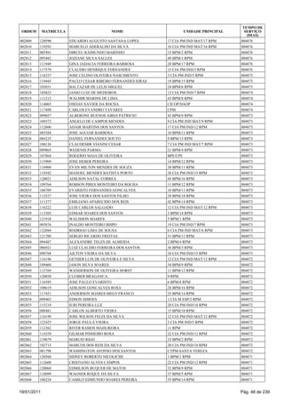 TEMPO DE
 ORDEM       MATRÍCULA                      NOME                      UNIDADE PRINCIPAL     SERVIÇO
                                                                                             (DIAS)
002809   120590          EDUARDO AUGUSTO SANTANA LOPES         17 CIA PM IND MAT/17 RPM   004876
002810   119293          MARCELO ADERALDO DA SILVA             16 CIA PM IND MAT/16 RPM   004876
002811   085491          DIRCEU RAIMUNDO MARINHO               33 BPM/2 RPM               004876
002812   095482          JOZIANE SILVA SALLES                  49 BPM/1 RPM               004876
002813   111949          GINA JADACIA FERREIRA BARBOSA         20 BPM/17 RPM              004876
002814   117579          CLAUDIO HENRIQUE FERNANDES            15 CIA PM IND/3 RPM        004876
002815   116337          JOSE CELINO OLIVEIRA NASCIMENTO       3 CIA PM IND/5 RPM         004875
002816   119445          PAULO CESAR RIBEIRO FERNANDES EIRAS   19 BPM/15 RPM              004875
002817   103031          BALTAZAR DE LELIS MIGUEL              24 BPM/6 RPM               004875
002818   105823          JANIO LUIZ DE MEDEIROS                13 CIA PM IND/7 RPM        004874
002819   111212          WALMIR MARINS DE LIMA                 43 BPM/8 RPM               004874
002820   114065          OSEIAS XAVIER DA ROCHA                CICOP/DAOP                 004874
002821   117498          CARLOS EVANDRO TAVARES                CPM                        004874
002822   099057          ALBERONE BUENOS AIRES PATRICIO        43 BPM/8 RPM               004873
002823   109372          ANGELO DE CAMPOS MENDES               9 CIA PM IND MAT/9 RPM     004873
002824   112606          ADAIR MARTINS DOS SANTOS              17 CIA PM IND/12 RPM       004873
002825   085584          JOSE AGUIAR BARBOSA                   10 BPM/11 RPM              004873
002826   084225          DANIEL FERNANDES SOUTO                9 BPM/13 RPM               004873
002827   100126          CLAUDEMIR VIANINI CESAR               7 CIA PM IND MAT/7 RPM     004873
002828   099865          WEDENIS PARMA                         21 BPM/4 RPM               004873
002829   107864          ROGERIO MAIA DE OLIVEIRA              BPE/CPE                    004873
002830   115909          JOSE HEBER PEREIRA                    14 BPM/12 RPM              004873
002831   116908          EVAN MILTON MENDES DE SOUZA           30 BPM/11 RPM              004873
002832   119342          MANOEL MENDES BATISTA PORTO           26 CIA PM IND/15 RPM       004873
002833   120021          ADILSON NATAL CORREA                  45 BPM/16 RPM              004873
002834   109764          ROBSON PIRES MONTEIRO DA ROCHA        11 BPM/12 RPM              004873
002835   106709          EVARISTO FERNANDES GONCALVES          10 BPM/11 RPM              004873
002836   112527          JOSE VIEIRA DOS SANTOS FILHO          29 BPM/18 RPM              004873
002837   111377          EMILIANO APARECIDO DOS REIS           42 BPM/14 RPM              004873
002838   116222          LUIS CARLOS SALGADO                   12 CIA PM IND MAT/12 RPM   004873
002839   113305          EDMAR SOARES DOS SANTOS               3 BPM/14 RPM               004873
002840   121918          WALISSON SOARES                       5 BPM/1 RPM                004873
002841   095876          INALDO MONTEIRO BISPO                 19 CIA PM IND/7 RPM        004873
002842   122044          RODRIGO LIMA DE SOUSA                 6 CIA PM IND MAT/6 RPM     004873
002843   121700          SERGIO RICARDO FREITAS                51 BPM/11 RPM              004873
002844   094487          ALEXANDRE TELES DE ALMEIDA            2 BPM/4 RPM                004873
002845   086921          LUIZ CLAUDIO FERREIRA DOS SANTOS      36 BPM/3 RPM               004873
002846   098768          AILTON VIEIRA DA SILVA                24 CIA PM IND/15 RPM       004873
002847   116196          GETHER LUIS DE OLIVEIRA E SILVA       12 CIA PM IND MAT/12 RPM   004872
002848   109460          JASON SILVA SOARES                    54 BPM/9 RPM               004872
002849   112769          WANDERSON DE OLIVEIRA HORST           11 BPM/12 RPM              004872
002850   120058          CLEIBER BRAGANCA                      9 RPM                      004872
002851   116585          JOSE PAULO EVARISTO                   6 BPM/8 RPM                004872
002852   108619          ADILSON GONCALVES ROSA                28 BPM/16 RPM              004872
002853   117451          ANDERSON SOARES MELO FRANCO           25 BPM/14 RPM              004872
002854   099463          EDSON SIMOES                          1 CIA M ESP/2 RPM          004872
002855   115219          IURI PEREIRA LUZ                      20 CIA PM IND/18 RPM       004872
002856   088481          CARLOS ALBERTO VIEIRA                 15 BPM/10 RPM              004872
002857   116199          JOSE WILSON FELIX DA SILVA            12 CIA PM IND MAT/12 RPM   004872
002858   122425          JORGE PAULA VIEIRA                    3 CIA PM IND/5 RPM         004872
002859   112362          RIVER RAMOS MADUREIRA                 11 RPM                     004872
002860   114359          GILMAR PINHEIRO ROSA                  22 CIA PM IND/12 RPM       004872
002861   119679          MARCIO RIGO                           33 BPM/2 RPM               004872
002862   102715          MARCOS DOS REIS DA SILVA              20 CIA PM IND/18 RPM       004872
002863   081798          WASHINGTON AFONSO DOS SANTOS          CTPM-SANTA TEREZA          004872
002864   120560          SIDNEY ROBERTO NICOLICHE              1 BPM/1 RPM                004871
002865   112608          CRISTIANO ALVES CAMPOS                22 CIA PM IND/12 RPM       004871
002866   120068          EDMILSON BUQUER DE MATOS              32 BPM/9 RPM               004871
002867   118099          WAGNER ROQUE DA SILVA                 37 BPM/5 RPM               004871
002868   106224          CAMILO EDMUNDO SOARES PEREIRA         55 BPM/14 RPM              004871


19/01/2011                                                                                Pág. 48 de 239
 