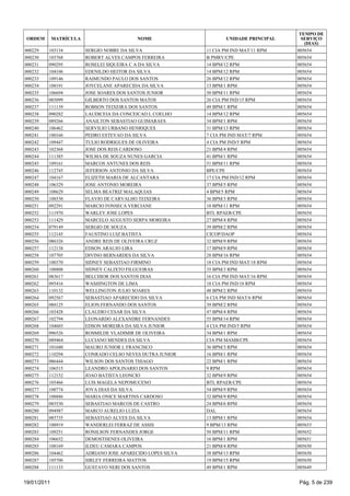 TEMPO DE
 ORDEM       MATRÍCULA                      NOME                     UNIDADE PRINCIPAL     SERVIÇO
                                                                                            (DIAS)
000229   103134          SERGIO NOBRE DA SILVA                11 CIA PM IND MAT/11 RPM   005654
000230   103768          ROBERT ALVES CAMPOS FERREIRA         B PMRV/CPE                 005654
000231   090295          ROSELEI SIQUEIRA C A DA SILVA        14 BPM/12 RPM              005654
000232   104106          EDENILDO HEITOR DA SILVA             14 BPM/12 RPM              005654
000233   109146          RAIMUNDO PAULO DOS SANTOS            26 BPM/12 RPM              005654
000234   108191          JOYCELANE APARECIDA DA SILVA         13 BPM/1 RPM               005654
000235   106694          JOSE SOARES DOS SANTOS JUNIOR        50 BPM/11 RPM              005654
000236   085099          GILBERTO DOS SANTOS MATOS            26 CIA PM IND/15 RPM       005654
000237   111139          ROBSON TEIXEIRA DOS SANTOS           49 BPM/1 RPM               005654
000238   090282          LAUDICEIA DA CONCEICAO L COELHO      14 BPM/12 RPM              005654
000239   089266          ANAILTON SEBASTIAO GUIMARAES         34 BPM/1 RPM               005654
000240   106462          SERVILIO URBANO HENRIQUES            31 BPM/13 RPM              005654
000241   100166          PEDRO ESTEVAO DA SILVA               7 CIA PM IND MAT/7 RPM     005654
000242   109447          TULIO RODRIGUES DE OLIVEIRA          4 CIA PM IND/5 RPM         005654
000243   102368          JOSE DOS REIS CARDOSO                21 BPM/4 RPM               005654
000244   111385          WILMA DE SOUZA NUNES GARCIA          41 BPM/1 RPM               005654
000245   109161          MARCOS ANTUNES DOS REIS              51 BPM/11 RPM              005654
000246   112745          JEFERSON ANTONIO DA SILVA            BPE/CPE                    005654
000247   104167          ELIZETH MARIA DE ALCANTARA           17 CIA PM IND/12 RPM       005654
000248   106329          JOSE ANTONIO MOREIRA                 37 BPM/5 RPM               005654
000249   108629          SELMA BEATRIZ MALAQUIAS              4 BPM/5 RPM                005654
000250   108530          FLAVIO DE CARVALHO TEIXEIRA          36 BPM/3 RPM               005654
000251   092291          MARCIO FONSECA VERCIANE              10 BPM/11 RPM              005654
000252   111970          WARLEY JOSE LOPES                    BTL RPAER/CPE              005654
000253   111429          MARCELO AUGUSTO SERPA MOREIRA        27 BPM/4 RPM               005654
000254   079149          SERGIO DE SOUZA                      39 BPM/2 RPM               005654
000255   112145          FAUSTINO LUIZ BATISTA                CICOP/DAOP                 005654
000256   086326          ANDRE REIS DE OLIVEIRA CRUZ          32 BPM/9 RPM               005654
000257   112138          EDSON ARAUJO LIRA                    17 BPM/9 RPM               005654
000258   107705          DIVINO BERNARDES DA SILVA            28 BPM/16 RPM              005654
000259   100370          SIDNEY SEBASTIAO FIRMINO             18 CIA PM IND MAT/18 RPM   005654
000260   108808          SIDNEY CALIXTO FILGUEIRAS            35 BPM/3 RPM               005654
000261   083617          BELCHIOR DOS SANTOS DIAS             16 CIA PM IND MAT/16 RPM   005654
000262   095416          WASHINGTON DE LIMA                   18 CIA PM IND/18 RPM       005654
000263   110132          WELLINGTON JULIO SOARES              48 BPM/2 RPM               005654
000264   092567          SEBASTIAO APARECIDO DA SILVA         6 CIA PM IND MAT/6 RPM     005654
000265   088125          ELION FERNANDO DOS SANTOS            39 BPM/2 RPM               005654
000266   103428          CLAUDIO CESAR DA SILVA               47 BPM/4 RPM               005654
000267   102794          LEONARDO ALEXANDRE FERNANDES         55 BPM/14 RPM              005654
000268   104603          EDSON MOREIRA DA SILVA JUNIOR        4 CIA PM IND/5 RPM         005654
000269   096526          ROSMILDE VLADIMIR DE OLIVEIRA        34 BPM/1 RPM               005654
000270   089464          LUCIANO MENDES DA SILVA              CIA PM MAMB/CPE            005654
000271   101680          MAURO JUNIOR L FRANCISCO             36 BPM/3 RPM               005654
000272   110294          CONRADO CELSO NEVES DUTRA JUNIOR     16 BPM/1 RPM               005654
000273   086444          WILSON DOS SANTOS THIAGO             22 BPM/1 RPM               005654
000274   106515          LEANDRO APOLINARIO DOS SANTOS        9 RPM                      005654
000275   112152          JOAO BATISTA LEONCIO                 32 BPM/9 RPM               005654
000276   105466          LUIS MAGELA NEPOMUCENO               BTL RPAER/CPE              005654
000277   100774          JOVA DIAS DA SILVA                   54 BPM/9 RPM               005654
000278   108886          MARIA ONICE MARTINS CARDOSO          32 BPM/9 RPM               005654
000279   085530          SEBASTIAO MARCOS DE CASTRO           24 BPM/6 RPM               005654
000280   094987          MARCO AURELIO LUZIA                  DAL                        005654
000281   085735          SEBASTIAO ALVES DA SILVA             13 BPM/1 RPM               005654
000282   108919          WANDERLEI FERRAZ DE ASSIS            9 BPM/13 RPM               005653
000283   109251          RONILSON FERNANDES JORGE             50 BPM/11 RPM              005652
000284   106652          DEMOSTHENES OLIVEIRA                 16 BPM/1 RPM               005651
000285   108169          ILDEU CAMARA CAMPOS                  21 BPM/4 RPM               005650
000286   104462          ADRIANO JOSE APARECIDO LOPES SILVA   38 BPM/13 RPM              005650
000287   105706          SIRLEY FERREIRA MATTOS               19 BPM/15 RPM              005650
000288   111133          GUSTAVO NERI DOS SANTOS              49 BPM/1 RPM               005649


19/01/2011                                                                               Pág. 5 de 239
 