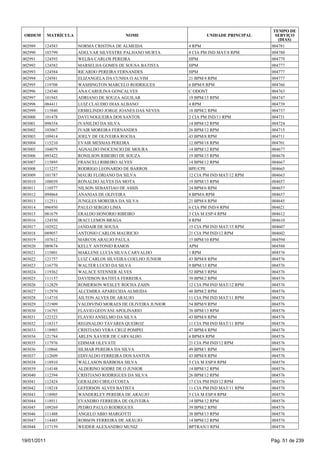 TEMPO DE
 ORDEM       MATRÍCULA                      NOME                      UNIDADE PRINCIPAL     SERVIÇO
                                                                                             (DIAS)
002989   124583          NORMA CRISTINA DE ALMEIDA             4 RPM                      004781
002990   103799          ADELVAR SILVESTRE PALHANO MURTA       8 CIA PM IND MAT/8 RPM     004780
002991   124593          WELBA CARLOS PEREIRA                  HPM                        004779
002992   124582          MARSELHA GOMES DE SOUSA BATISTA       HPM                        004777
002993   124584          RICARDO PEREIRA FERNANDES             HPM                        004777
002994   124581          ELIZANGELA DA CUNHA O ALVIM           21 BPM/4 RPM               004777
002995   119708          WASHINGTON MARCELO RODRIGUES          6 BPM/8 RPM                004766
002996   124540          ANA CAROLINA GONCALVES                C ODONT                    004763
002997   101943          ADRIANO DE SOUZA AGUILAR              19 BPM/15 RPM              004747
002998   084411          LUIZ CLAUDIO DIAS ALBANO              4 RPM                      004739
002999   115840          ERMELINDO JORGE JOANES DAS NEVES      18 BPM/2 RPM               004737
003000   101478          DAVI NOGUEIRA DOS SANTOS              2 CIA PM IND/11 RPM        004731
003001   098354          IVANILDO DA SILVA                     14 BPM/12 RPM              004724
003002   103067          IVAIR MOREIRA FERNANDES               26 BPM/12 RPM              004715
003003   109414          JOELY DE OLIVEIRA ROCHA               43 BPM/8 RPM               004711
003004   115210          EVAIR MESSIAS PEREIRA                 12 BPM/18 RPM              004701
003005   104079          AGNALDO INOCENCIO DE MOURA            14 BPM/12 RPM              004677
003006   093422          RONILSON RIBEIRO DE SOUZA             19 BPM/15 RPM              004676
003007   115895          FRANCELI RIBEIRO ALVES                14 BPM/12 RPM              004667
003008   113237          RODRIGO LEONARDO DE BARROS            BPE/CPE                    004665
003009   101787          MAURI FLORIANO DA SILVA               12 CIA PM IND MAT/12 RPM   004663
003010   108039          RONALDO ALVES DA MOTA                 19 BPM/15 RPM              004657
003011   110577          NILSON SEBASTIAO DE ASSIS             24 BPM/6 RPM               004657
003012   094864          ANANIAS DE OLIVEIRA                   8 BPM/6 RPM                004657
003013   112511          JUNGLES MOREIRA DA SILVA              21 BPM/4 RPM               004645
003014   096950          PAULO SERGIO LIMA                     6 CIA PM IND/4 RPM         004621
003015   081679          ERALDO HONORIO RIBEIRO                3 CIA M ESP/4 RPM          004612
003016   124550          IRACI LEMOS BRAGA                     8 RPM                      004610
003017   102922          JANDAIR DE SOUSA                      15 CIA PM IND MAT/15 RPM   004607
003018   089057          ANTONIO CARLOS MAURICIO               21 CIA PM IND/12 RPM       004602
003019   107612          MARCOS ARAUJO PAULA                   15 BPM/10 RPM              004594
003020   089674          KELLY ANTONIO RAMOS                   APM                        004588
003021   115801          MAKLENE LUCIA SILVA CARVALHO          1 RPM                      004576
003022   121757          LUIZ CARLOS SILVEIRA COELHO JUNIOR    43 BPM/8 RPM               004576
003023   116770          WALTER LUCIO DA SILVA                 9 BPM/13 RPM               004576
003024   119362          WALACE STENNER ALVES                  52 BPM/3 RPM               004576
003025   111157          DAVIDSON BATISTA FERREIRA             39 BPM/2 RPM               004576
003026   112829          ROMERSON WESLEY ROCHA ZAHN            12 CIA PM IND MAT/12 RPM   004576
003027   112970          ALCEMIRA APARECIDA ALMEIDA            48 BPM/2 RPM               004576
003028   114710          AILTON ALVES DE ARAUJO                11 CIA PM IND MAT/11 RPM   004576
003029   121909          VALDIVINO MORAES DE OLIVEIRA JUNIOR   54 BPM/9 RPM               004576
003030   116793          FLAVIO GEOVANI APOLINARIO             38 BPM/13 RPM              004576
003031   122323          FLAVIO ANSELMO DA SILVA               43 BPM/8 RPM               004576
003032   118317          REGINALDO TAVARES QUEIROZ             11 CIA PM IND MAT/11 RPM   004576
003033   118903          CRISTIANO VERA CRUZ POMPEI            47 BPM/4 RPM               004576
003034   121784          ARLEN XAVIER DE CARVALHO              6 BPM/8 RPM                004576
003035   117976          EDIMAR OLEVATE                        21 CIA PM IND/12 RPM       004576
003036   110866          SILMAR PEREIRA DA SILVA               49 BPM/1 RPM               004576
003037   112609          EDIVALDO FERREIRA DOS SANTOS          43 BPM/8 RPM               004576
003038   118910          WALLASON BARBOSA SILVA                5 CIA M ESP/8 RPM          004576
003039   114148          ALDERINO SODRE DE O JUNIOR            14 BPM/12 RPM              004576
003040   112394          CRISTIANO RODRIGUES DA SILVA          26 BPM/12 RPM              004576
003041   112424          GERALDO CIRILO COSTA                  17 CIA PM IND/12 RPM       004576
003042   118218          GEFERSON ALVES BATISTA                11 CIA PM IND MAT/11 RPM   004576
003043   118905          WANDERLEY PEREIRA DE ARAUJO           5 CIA M ESP/8 RPM          004576
003044   118911          EVANDRO FERREIRA DE OLIVEIRA          14 BPM/12 RPM              004576
003045   109269          PEDRO PAULO RODRIGUES                 39 BPM/2 RPM               004576
003046   111488          ANGELO ABIO MARGOTTI                  38 BPM/13 RPM              004576
003047   114485          ROBSON FERREIRA DE ARAUJO             14 BPM/12 RPM              004576
003048   117159          WEIDER ALEXANDRO MUNIZ                BPTRAN/1 RPM               004576


19/01/2011                                                                                Pág. 51 de 239
 