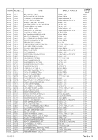 TEMPO DE
 ORDEM       MATRÍCULA                     NOME                      UNIDADE PRINCIPAL     SERVIÇO
                                                                                            (DIAS)
003049   117277          WELLINGTON FIOREZE                   39 BPM/2 RPM               004576
003050   103603          WAGNER BATISTA GUIMARAES             38 BPM/13 RPM              004576
003051   119690          LUIZ DENIS SOUTO BRANDAO             25 CIA PM IND/8 RPM        004576
003052   116210          NEREU PAULO SANTANA                  12 CIA PM IND MAT/12 RPM   004576
003053   118530          BRONSON AGENOR A MOREIRA             36 BPM/3 RPM               004576
003054   119253          VALERIA OLIVEIRA DA SILVA DE JESUS   9 BPM/13 RPM               004576
003055   120457          CARLOS ALBERTO DE ASSIS              9 BPM/13 RPM               004576
003056   109129          PAULO SERGIO ROCHA                   17 CIA PM IND/12 RPM       004576
003057   103264          ELCIO NEVES DE OLIVEIRA              11 CIA PM IND MAT/11 RPM   004576
003058   115656          GLAUCINEA PEREIRA MARIA              BPTRAN/1 RPM               004576
003059   106223          SALVIANO SOARES REGO JUNIOR          10 BPM/11 RPM              004576
003060   113032          SEBASTIAO FERNANDES VIANA            16 BPM/1 RPM               004576
003061   114099          ALEXANDRE ALCE BIADES DA S FILHO     34 BPM/1 RPM               004576
003062   119703          RONEI FERREIRA GONCALVES             14 BPM/12 RPM              004576
003063   117751          GIL CARLOS DE ANDRADE                RCAT/CPE                   004576
003064   110558          CRISTIANE REGINA CUNHA MARTINS       6 CIA PM IND MAT/6 RPM     004576
003065   114746          LEONARDO CRUZ SALDANHA               39 BPM/2 RPM               004576
003066   118834          GERALDO FERREIRA SOBRINHO            14 BPM/12 RPM              004576
003067   120806          JULIO CESAR SOUTO                    10 CIA PM IND MAT/10 RPM   004576
003068   115416          CLOVIS BARROSO                       21 BPM/4 RPM               004576
003069   114723          JOSE VITORINO DE MELO JUNIOR         14 CIA PM IND MAT/14 RPM   004576
003070   114125          RICARDO LUIZ SILVA                   34 BPM/1 RPM               004576
003071   112590          JAIME SILVERIO MENDES                5 CIA M ESP/8 RPM          004576
003072   119254          EDSON ROBERTO LOSCHI                 9 BPM/13 RPM               004576
003073   119125          ROSEMBERG ITAR SILVERIO              9 BPM/13 RPM               004576
003074   107780          HELIO BARCELOS DOS SANTOS            BPE/CPE                    004576
003075   120872          FABIO JOSE MAURICIO                  6 BPM/8 RPM                004576
003076   112412          LUIZ CARLOS DE FREITAS               26 BPM/12 RPM              004576
003077   121811          LEONARDO MARCOS DA SILVA             43 BPM/8 RPM               004576
003078   093386          PAULO CESAR DE OLIVEIRA              38 BPM/13 RPM              004576
003079   118222          ANDRE DE OLIVEIRA ELIAS              49 BPM/1 RPM               004576
003080   123032          GEAN FREITAS FERREIRA                5 CIA M ESP/8 RPM          004576
003081   121586          PAULO FERNANDES DE OLIVEIRA          13 RPM                     004576
003082   104172          GLAYDSMAR F DOS SANTOS MAGALHAES     13 BPM/1 RPM               004576
003083   120859          EDILSON BORGES DE ANDRADE            17 BPM/9 RPM               004576
003084   113445          LUCIANO PINTO TEIXEIRA               35 BPM/3 RPM               004576
003085   110324          RAUL PEREIRA DE ALMEIDA              1 BPM/1 RPM                004576
003086   121152          LEONARDO VINICIUS ARAUJO             9 CIA PM IND MAT/9 RPM     004576
003087   114919          JOAO BATISTA DE JESUS                49 BPM/1 RPM               004576
003088   117311          WILSON CORREA ROCHA                  49 BPM/1 RPM               004576
003089   089805          WEDSON DO NASCIMENTO ALVES           CIA PM MAMB/CPE            004576
003090   111998          WHALISSON CESAR RAMOS                13 CIA PM IND/7 RPM        004576
003091   106093          ROBERTO SERGIO DE OLIVEIRA           14 BPM/12 RPM              004576
003092   116293          VAGTON LEONARDO SILVA                12 CIA PM IND MAT/12 RPM   004576
003093   104820          JOHN KENNEDY DOS SANTOS              18 BPM/2 RPM               004576
003094   103576          JOAO BATISTA CHAVES                  9 BPM/13 RPM               004576
003095   112055          MARCOS ROBERTO DEOLINDO CAMPOS       4 CIA PM IND MAT/4 RPM     004576
003096   121739          CARLOS FREDERICO C NARCISO           30 BPM/11 RPM              004576
003097   090844          EDUARDO FERREIRA DE SOUZA            54 BPM/9 RPM               004576
003098   122369          RENATO DOS REIS                      17 BPM/9 RPM               004576
003099   091700          GILSON REZENDE DE ALMEIDA            4 CIA PM IND MAT/4 RPM     004576
003100   121576          FERNANDO ANTONIO LEAO DE SOUZA       31 BPM/13 RPM              004576
003101   120416          SUZANA TAVARES DO S TOSTES           9 BPM/13 RPM               004576
003102   097629          DIONIZIO VICENTE DE OLIVEIRA         16 CIA PM IND/6 RPM        004576
003103   112032          IRLAM VANDER BITENCOURT              12 CIA PM IND MAT/12 RPM   004576
003104   091762          ANTONIO CESAR DE FREITAS             BPGD/CPE                   004576
003105   110387          JOAO LUCIO MANOEL                    1 CIA M ESP/2 RPM          004576
003106   111303          SIMONE DE FATIMA FERNANDES PINTO     3 BPM/14 RPM               004576
003107   119323          CARLOS ALBERTO SILVA OLIVEIRA        2 CIA PM IND/11 RPM        004576
003108   121993          FELISBERTO RIBEIRO LIBANIO           53 BPM/9 RPM               004576


19/01/2011                                                                               Pág. 52 de 239
 
