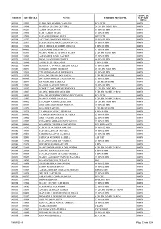 TEMPO DE
 ORDEM       MATRÍCULA                     NOME                     UNIDADE PRINCIPAL     SERVIÇO
                                                                                           (DIAS)
003109   113303          ELTON DOS SANTOS CANGUSSU           RCAT/CPE                   004576
003110   119348          MARILAN LUIZ DE OLIVEIRA            26 CIA PM IND/15 RPM       004576
003111   106237          ALMIR DIAS SANTOS                   51 BPM/11 RPM              004576
003112   119934          LUIZ CARLOS NEVES                   47 BPM/4 RPM               004576
003113   117810          LUCIANO RODRIGO SILVA               GATE/CPE                   004576
003114   111752          ANTONIO DOMINGOS RIBEIRO            10 BPM/11 RPM              004576
003115   121877          EURIPEDES MENDONCA DOS SANTOS       54 BPM/9 RPM               004576
003116   112656          JESUS CONSOLACAO DAS CHAGAS         9 BPM/13 RPM               004576
003117   099801          ALEXANDRE DALA PAULA                47 BPM/4 RPM               004576
003118   101501          MARCO AURELIO DE JESUS RAMOS        2 CIA PM IND/11 RPM        004576
003119   111540          ALEXANDER JUNIO DA CRUZ             35 BPM/3 RPM               004576
003120   105015          DANILO ANTONIO FONSECA              46 BPM/10 RPM              004576
003121   120996          ANDRE LUIZ FERNANDES                1 BPM/1 RPM                004576
003122   102896          HUMBERTO EVANGELISTA DE SOUZA       41 BPM/1 RPM               004576
003123   122376          ROMILDO GOMES FERREIRA              25 CIA PM IND/8 RPM        004576
003124   112010          VALNICIO SALAZAR RODRIGUES          11 BPM/12 RPM              004576
003125   120255          NIVALDO PEREIRA DOS ANJOS           5 CIA M ESP/8 RPM          004576
003126   095965          DAVIDSON SOARES D ASSUMPCAO         13 BPM/1 RPM               004576
003127   122967          RICARDO JOSE BARBOSA                3 CIA M ESP/4 RPM          004576
003128   117449          MANOEL ALVES DE ARAUJO              50 BPM/11 RPM              004576
003129   110112          ROBERTO DAS DORES FERNANDES         15 CIA PM IND/3 RPM        004576
003130   113617          JULIANO ROBERTO MODESTO             9 CIA PM IND MAT/9 RPM     004576
003131   114193          ERALDO AUGUSTO CIPRIANO DE CAMPOS   RCAT/CPE                   004576
003132   121897          MARCOS ANDRE DA SILVA               9 CIA PM IND MAT/9 RPM     004576
003133   109802          EVANILDA ANTONIA PAULINO            16 CIA PM IND/6 RPM        004576
003134   103197          JOSE MARCOS PEREIRA PIMENTA         10 BPM/11 RPM              004576
003135   111170          GLAUDER TAVEIRA                     5 CIA M ESP/8 RPM          004576
003136   120275          VILMAR FRANCISCO FERREIRA           6 BPM/8 RPM                004576
003137   088982          VILMAR FERNANDES DE OLIVEIRA        53 BPM/9 RPM               004576
003138   113512          JOSE IVAIR DE MORAIS                22 BPM/1 RPM               004576
003139   113385          CESALPINO VIEIRA DO NASCIMENTO      35 BPM/3 RPM               004576
003140   098466          GLAYDSON FERREIRA DOS SANTOS        BTL ROTAM/CPE              004576
003141   116282          CLECIO DE OLIVEIRA MARTINS          14 BPM/12 RPM              004576
003142   119643          CLEVER ALENCAR GOUVEIA              48 BPM/2 RPM               004576
003143   121406          FABIO GONCALVES LACERDA             11 BPM/12 RPM              004576
003144   122541          PATRICIA ANDRADE BATISTA            ASS INST                   004576
003145   115542          LUCIANO DANIEL DA FONSECA           27 BPM/4 RPM               004576
003146   121678          HELVECIO BARBOSA FELIPE             8 RPM                      004576
003147   121609          MARCELO MIRANDELA DOS SANTOS        4 CIA PM IND MAT/4 RPM     004576
003148   120519          SANDRO RODRIGUES RAMOS              6 BPM/8 RPM                004576
003149   109405          CLAUDIA SIMONI DE ASSIS FERREIRA    6 BPM/8 RPM                004576
003150   123155          MARCO AURELIO VENANCIO PALAREA      39 BPM/2 RPM               004576
003151   114285          GLAYSSON ROSSY DE PAULA             GM                         004576
003152   116458          JOELIO PEREIRA DOS SANTOS           40 BPM/2 RPM               004576
003153   095140          EDSON RESENDE PINTO                 48 BPM/2 RPM               004576
003154   111345          ALEXSANDER DA COSTA CALDERARO       B PMRV/CPE                 004576
003155   116028          WELDER CARVALHO                     22 BPM/1 RPM               004576
003156   088707          SARA ISABEL COSTA OLIVEIRA          BPE/CPE                    004576
003157   115861          OMAR PALHARES                       BPTRAN/1 RPM               004576
003158   117366          MAURO LUIZ DE CARVALHO              22 BPM/1 RPM               004576
003159   119782          ROGERIO SILVA CAMPOS                22 BPM/1 RPM               004576
003160   114179          ANGELO DE SOUZA SOARES              14 CIA PM IND MAT/14 RPM   004576
003161   094428          JEAN CARLO BERNARDINO DE SOUZA      35 BPM/3 RPM               004576
003162   121197          DAMEANA A DE OLIVEIRA BRANCO        6 CIA PM IND MAT/6 RPM     004576
003163   120814          JOSE PAULO DA SILVA                 17 BPM/9 RPM               004576
003164   114805          GENIVALDO DE ARAUJO CORREA          36 BPM/3 RPM               004576
003165   097443          WARLEI RIBEIRO                      C FARM                     004576
003166   115867          RICARDO SOUZA PEREIRA               CICOP/DAOP                 004576
003167   110983          HELIO FERREIRA LEAL                 10 BPM/11 RPM              004576
003168   118464          GIOVANINI PIMENTA                   RCAT/CPE                   004576


19/01/2011                                                                              Pág. 53 de 239
 