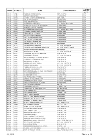 TEMPO DE
 ORDEM       MATRÍCULA                    NOME                        UNIDADE PRINCIPAL     SERVIÇO
                                                                                             (DIAS)
003169   117524          VALDEMIR JOSE DA COSTA                3 BPM/14 RPM               004576
003170   118129          SEBASTIAO DE OLIVEIRA                 40 BPM/2 RPM               004576
003171   103982          ROGERIO MARTINS DA TRINDADE           8 BPM/6 RPM                004576
003172   119394          RONAN DIAS DA SILVA                   27 BPM/4 RPM               004576
003173   115304          IVAIR PEREIRA MACIEL                  54 BPM/9 RPM               004576
003174   117763          WESLEY JOSE GONCALVES                 7 CIA PM IND MAT/7 RPM     004576
003175   117603          CLAUDIANO MESSIAS DE FIGUEIREDO       21 BPM/4 RPM               004576
003176   113230          FRANCISCO ALMAIR FURTADO              18 BPM/2 RPM               004576
003177   115055          MARCONI MONTIJO DE OLIVEIRA           6 CIA PM IND MAT/6 RPM     004576
003178   090540          VANDER BATISTA DOS SANTOS             22 BPM/1 RPM               004576
003179   121976          FARLEY ROCHA GUSMAO                   49 BPM/1 RPM               004576
003180   122032          MAURO ANTONIO DA SILVA                B PMRV/CPE                 004576
003181   122347          LUIZ CARLOS NUNES FERREIRA            32 BPM/9 RPM               004576
003182   113482          JOAQUIM DOS REIS BALBINO              32 BPM/9 RPM               004576
003183   121892          JOSE ROBERTO CARVALHO                 54 BPM/9 RPM               004576
003184   112692          ROGERIO DIAS GONCALVES                8 BPM/6 RPM                004576
003185   102727          LUIS ANTONIO DOS SANTOS               18 CIA PM IND/18 RPM       004576
003186   120430          KLEDSON CHARLES CARVALHO BARROS       13 CIA PM IND MAT/13 RPM   004576
003187   106904          HEMERSON CASSIANO DA SILVA            8 BPM/6 RPM                004576
003188   119388          HUDSON SILVA DUTRA                    22 CIA PM IND/12 RPM       004576
003189   099772          REGINALDO TEIXEIRA DE ANDRADE         13 BPM/1 RPM               004576
003190   108666          REGINALDO CARNEIRO                    20 CIA PM IND/18 RPM       004576
003191   116781          MAURO SERGIO DE OLIVEIRA TEIXEIRA     24 BPM/6 RPM               004576
003192   118595          CLAUDEMI FRANCISCO DE JESUS           36 BPM/3 RPM               004576
003193   115061          ALEXSANDRO DE JESUS                   32 BPM/9 RPM               004576
003194   115109          RODRIGO DOS REIS PEREIRA              14 CIA PM IND/17 RPM       004576
003195   118002          LUCINEI ALBERGARIA                    21 CIA PM IND/12 RPM       004576
003196   096658          VALDEMAR MOURA DE ASSIS               32 BPM/9 RPM               004576
003197   115344          ARMANDO JOSE DA SILVA                 54 BPM/9 RPM               004576
003198   118925          LEONARDO MIRANDA DE VASC CASAGRANDE   16 BPM/1 RPM               004576
003199   117322          DAVID MURTA DE SOUSA                  B PMRV/CPE                 004576
003200   120052          CLAUDINEI TEODORO                     17 BPM/9 RPM               004576
003201   109681          OLIMPIO MARTINS NOGUEIRA              38 BPM/13 RPM              004576
003202   108292          ROMULO DE OLIVEIRA SANTOS             39 BPM/2 RPM               004576
003203   103006          ROBERTO CARLOS DE SOUZA               14 CIA PM IND/17 RPM       004576
003204   121895          LUIZ CARLOS LACERDA OLIVEIRA          54 BPM/9 RPM               004576
003205   121095          JOSE CHRISTIANO DA SILVA              BPE/CPE                    004576
003206   121411          FABIO TOMAZ DA COSTA                  11 BPM/12 RPM              004576
003207   120835          ALEXSANDER DE FREITAS VELOSO          BTL RPAER/CPE              004576
003208   118251          JULIO CESAR NUNES                     7 BPM/7 RPM                004576
003209   116928          ILDEU RIBEIRO FILHO                   30 BPM/11 RPM              004576
003210   111530          EDMAR LOPES DA SILVA                  2 BPM/4 RPM                004576
003211   122062          WARLEY JUNIO BORGES DA SILVA          B PMRV/CPE                 004576
003212   115537          FRANCISCO FELIPE DOS SANTOS           2 BPM/4 RPM                004576
003213   108823          HENRIQUE ANTONIO DE SOUZA             16 BPM/1 RPM               004576
003214   096873          GILBERTO GOMES DE OLIVEIRA            3 CIA M ESP/4 RPM          004576
003215   110440          RONALD CESAR JARDIM                   BPTRAN/1 RPM               004576
003216   122975          APARECIDO JOSE DA SILVA               3 CIA M ESP/4 RPM          004576
003217   117922          LEONAM FREITAS VILARINHO              32 BPM/9 RPM               004576
003218   116910          ELIAS SALES GUEDES                    30 BPM/11 RPM              004576
003219   098993          MILTON MARTINS DA SILVA               11 BPM/12 RPM              004576
003220   119196          LINDOMAR DA CRUZ                      54 BPM/9 RPM               004576
003221   116422          JOTHER LOPES DO NASCIMENTO            17 BPM/9 RPM               004576
003222   120731          ABEL EUSTAQUIO DE LIMA JUNIOR         35 BPM/3 RPM               004576
003223   106916          ALESSANDRO GOMES TOLENTINO            4 CIA PM IND MAT/4 RPM     004576
003224   114841          ERNANI MARTINS GOMES                  26 CIA PM IND/15 RPM       004576
003225   116700          ROBSON JOSE MEIRA                     22 BPM/1 RPM               004576
003226   116948          PEDRO RODRIGUES DE SOUZA JUNIOR       30 BPM/11 RPM              004576
003227   113584          CLAUDIO MARCIO BARROS                 3 CIA M ESP/4 RPM          004576
003228   117772          YURY FRANCESCO CESAR                  7 CIA PM IND MAT/7 RPM     004576


19/01/2011                                                                                Pág. 54 de 239
 