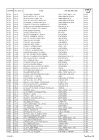 TEMPO DE
 ORDEM       MATRÍCULA                    NOME                        UNIDADE PRINCIPAL     SERVIÇO
                                                                                             (DIAS)
003229   114781          ISAIAS GOMES BARBOSA                  14 CIA PM IND MAT/14 RPM   004576
003230   099846          REGINALDO DA SILVA SANTOS             4 CIA PM IND MAT/4 RPM     004576
003231   120155          ROMULO ALVES DA ROCHA                 1 CIA PM IND/3 RPM         004576
003232   113743          JOSE AFONSO FIALHO ABRANCHES          4 CIA PM IND MAT/4 RPM     004576
003233   122182          DOMINGOS CANDIDO FIUZA NETO           7 CIA PM IND MAT/7 RPM     004576
003234   098838          FRANCISCO CARLOS DO NASCIMENTO        34 BPM/1 RPM               004576
003235   088435          WELLINGTON RODRIGUES DE MIRANDA       26 BPM/12 RPM              004576
003236   091095          ELISABETH GABRIEL DOS S ARAUJO        17 BPM/9 RPM               004576
003237   104927          JOSE MANOEL BARBOSA                   49 BPM/1 RPM               004576
003238   105634          MAURO MIRANDA COUTO                   BPGD/CPE                   004576
003239   118544          ROGERIO QUEIROZ DAS GRACAS            36 BPM/3 RPM               004576
003240   119167          CARLOS ROBERTO R DA COSTA             27 BPM/4 RPM               004576
003241   117936          UELTON DOS SANTOS OLIVEIRA            54 BPM/9 RPM               004576
003242   110993          JOAO DOS SANTOS GOES                  50 BPM/11 RPM              004576
003243   109964          ADELSON MAURO VIEIRA                  40 BPM/2 RPM               004576
003244   112526          JOSE EDUARDO VIEIRA                   29 BPM/18 RPM              004576
003245   113653          ADRIANA ANTERO CORREIA                1 BPM/1 RPM                004576
003246   118541          PLINIO LEONARDO DINIZ                 36 BPM/3 RPM               004576
003247   122480          ANDERSON SOARES SILVEIRA              20 BPM/17 RPM              004576
003248   113429          GILBERTO DOMINGOS DE SOUZA            35 BPM/3 RPM               004576
003249   114922          JOVANE GERALDO ARAUJO RIBEIRO         13 BPM/1 RPM               004576
003250   123262          RANGEL TULIO DE JESUS HONORATO        CIA PM IND P CAES/CPE      004576
003251   096271          WILLIAM GONCALVES MENEZES             26 BPM/12 RPM              004576
003252   114281          GIOVANI DE OLIVEIRA                   1 CIA M ESP/2 RPM          004576
003253   103990          MARCOS ANTONIO DE ABREU               24 BPM/6 RPM               004576
003254   121386          LUCIO BASILIO ESTANISLAU              11 BPM/12 RPM              004576
003255   080980          RICARDO ASSUNCAO DO NASCIMENTO        13 BPM/1 RPM               004576
003256   122909          GERALDO RODRIGUES DE O JUNIOR         11 RPM                     004576
003257   121459          LEOPOLDO PIRES FERNANDES              4 CIA PM IND MAT/4 RPM     004576
003258   119359          RICARDO FREITAS NOE                   12 CIA PM IND MAT/12 RPM   004576
003259   119207          MARINO MOREIRA MENDONCA MACIEL        4 CIA PM IND MAT/4 RPM     004576
003260   097677          HERBERT SILVA TEODORO                 6 RPM                      004576
003261   099635          AILTON LOPES GUIMARAES                7 CIA PM IND MAT/7 RPM     004576
003262   121652          ODAIR ROCHA DOS SANTOS                30 BPM/11 RPM              004576
003263   110806          WILSON C DAS CHAGAS VIANA JUNIOR      B PMRV/CPE                 004576
003264   123062          RONALDO LOURENCO BARBOSA DIAS         10 BPM/11 RPM              004576
003265   112571          AILTON SEBASTIAO DE PAULA             38 BPM/13 RPM              004576
003266   123224          LEONARDO DE ABREU MACHADO RODRIGUES   ASS INST                   004576
003267   115710          RODRIGO TELES                         13 CIA PM IND/7 RPM        004576
003268   119177          ELISMAR FRANCISCO DE OLIVEIRA         54 BPM/9 RPM               004576
003269   082445          RODOLFO FAZIONI                       16 BPM/1 RPM               004576
003270   099602          CARLOS VIEIRA DA SILVA                33 BPM/2 RPM               004576
003271   097449          ROBERTO CAMPOLINA DE PAULA            22 BPM/1 RPM               004576
003272   106807          JOSUE CIPRIANO                        18 CIA PM IND/18 RPM       004576
003273   117066          RICARDO DOS SANTOS                    B PMRV/CPE                 004576
003274   113470          ODALVIS MONTEIRO DOS SANTOS           45 BPM/16 RPM              004576
003275   118552          DANIEL MOISES COSTA                   23 BPM/7 RPM               004576
003276   116786          OSMAR OLIVEIRA SILVERIO               18 CIA PM IND/18 RPM       004576
003277   117915          CARLOS JOSE FRANCO                    54 BPM/9 RPM               004576
003278   122933          DANIEL JOSE DOS SANTOS                3 CIA M ESP/4 RPM          004576
003279   121523          PATRICIA ELISA DE FREITAS SOUZA       4 RPM                      004576
003280   121617          REGINALDO DE OLIVEIRA MORAIS          21 BPM/4 RPM               004576
003281   116952          JOAO MARX DE VASCONCELOS              10 CIA PM IND MAT/10 RPM   004576
003282   102743          LUIZ FERNANDO DA COSTA                18 CIA PM IND/18 RPM       004576
003283   114380          VANDERLEI FRANCISCO BERTOLACE         47 BPM/4 RPM               004576
003284   105580          EDMAR FERREIRA COSTA                  44 BPM/15 RPM              004576
003285   115701          PEDRO FELIZARDO DA SILVA              7 BPM/7 RPM                004576
003286   112640          ELDVIN ALDRI PEREIRA                  11 CIA PM IND MAT/11 RPM   004576
003287   117429          AGNALDO MOURA MARTINS                 10 BPM/11 RPM              004576
003288   121322          LUCIANO JOSE DA SILVA                 7 CIA PM IND MAT/7 RPM     004576


19/01/2011                                                                                Pág. 55 de 239
 