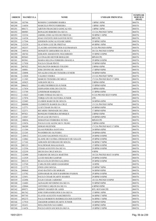 TEMPO DE
 ORDEM       MATRÍCULA                     NOME                       UNIDADE PRINCIPAL     SERVIÇO
                                                                                             (DIAS)
003289   102704          ROSSINI CASSIMIRO BARRA               1 BPM/1 RPM                004576
003290   116034          MARCELO PINTO FERREIRA                1 BPM/1 RPM                004576
003291   084171          AIRTON FRANCISCO GONCALVES            1 BPM/1 RPM                004576
003292   088985          RONALDO RIBEIRO DA SILVA              13 CIA PM IND/7 RPM        004576
003293   122334          JARDEL ENIO ALVES DE FREITAS          50 BPM/11 RPM              004576
003294   116538          JOAO VICENTE DOS SANTOS NETO          BPE/CPE                    004576
003295   117544          EDERSON GONCALVES RICARDO             35 BPM/3 RPM               004576
003296   123239          GLAYSON LUIZ DE FREITAS               49 BPM/1 RPM               004576
003297   102337          CLAUDIO ANTONIO DOS S GUIMARAES       6 CIA PM IND/4 RPM         004576
003298   109534          DONIZETE GREGORIO DA SILVA            20 CIA PM IND/18 RPM       004576
003299   106742          EDILSON AMARANTE FIGUEIREDO           55 BPM/14 RPM              004576
003300   095043          LUCINALDO HEITOR BERALDO              BPGD/CPE                   004576
003301   093941          MARIA HELENA FERREIRA MAGELA          29 BPM/18 RPM              004576
003302   117930          PAULO CESAR PINTO                     53 BPM/9 RPM               004576
003303   087022          WELINGTON BORGES TOLEDO               2 BPM/4 RPM                004576
003304   108881          JOSE DIVINO DE ARAUJO                 17 BPM/9 RPM               004576
003305   120898          NIVALDO COELHO TEIXEIRA JUNIOR        54 BPM/9 RPM               004576
003306   112028          VALDECI VIEIRA                        13 CIA PM IND/7 RPM        004576
003307   111503          MARCIO TEIXEIRA DE MELO               17 CIA PM IND MAT/17 RPM   004576
003308   105825          ADILSON SILVA                         2 BPM/4 RPM                004576
003309   096632          JUAREZ RODRIGUES JUNIOR               53 BPM/9 RPM               004576
003310   117634          FERNANDO JOSE DO COUTO                2 BPM/4 RPM                004576
003311   113749          LINDOMAR MARQUES                      21 BPM/4 RPM               004576
003312   113622          FABIO TOMAZ DA SILVA                  9 CIA PM IND MAT/9 RPM     004576
003313   117074          TORQUATO DE OLIVEIRA JUNIOR           CPE                        004576
003314   122485          CLEBER MARCOS DE SOUZA                24 BPM/6 RPM               004576
003315   088090          CLEMENTE RAMOS DA CRUZ                15 CIA PM IND/3 RPM        004576
003316   112771          LUIZ CESAR DA SILVA                   43 BPM/8 RPM               004576
003317   122371          RICARDO TRINDADE DE LIMA              17 BPM/9 RPM               004576
003318   097021          RONILDO FERREIRA HENRIQUE             2 BPM/4 RPM                004576
003319   110567          IVAN LUIZ DE PAIVA                    24 BPM/6 RPM               004576
003320   100036          SEBASTIAO FERREIRA NUNES              BPGD/CPE                   004576
003321   119476          PAULO LUIZ ALENCAR N FILHO            2 BPM/4 RPM                004576
003322   106209          SERGIO REZENDE                        17 CIA PM IND MAT/17 RPM   004576
003323   111584          ELIAS PEREIRA SANTANA                 24 BPM/6 RPM               004576
003324   121245          WANDRIS DE OLIVEIRA                   24 BPM/6 RPM               004576
003325   120912          JULIANO SALDONES VILLELA              29 BPM/18 RPM              004576
003326   112062          ELAINE DE FATIMA CREMASCO DE SALLES   29 BPM/18 RPM              004576
003327   117102          ADILSON SEVERIANO DE SOUZA            56 BPM/17 RPM              004576
003328   085123          WALDEMAR MAGALHAES                    15 BPM/10 RPM              004576
003329   112556          CESAR AUGUSTO DA SILVA                29 BPM/18 RPM              004576
003330   122259          DECIO DA CRUZ SOUZA                   9 RPM                      004576
003331   122490          FABIANO DE SOUZA MARTINS              18 CIA PM IND MAT/18 RPM   004576
003332   112529          LUCIO MAURO GASPAR                    29 BPM/18 RPM              004576
003333   092219          REAULCELIS DIVINO GALDINO             29 BPM/18 RPM              004576
003334   115769          CARLOS EDUARDO GIAMARIM               18 RPM                     004576
003335   113772          ENES LINO SOUSA                       23 BPM/7 RPM               004576
003336   090860          JOAO BATISTA DE MORAIS                54 BPM/9 RPM               004576
003337   115782          EDINAMAR DE JESUS BARROSO PASSOS      29 BPM/18 RPM              004576
003338   123051          PAULO CESAR DUARTE SOARES             29 BPM/18 RPM              004576
003339   122496          JULIO CESAR CARDOSO                   18 CIA PM IND/18 RPM       004576
003340   116403          AGNALDO SEVERINO DA SILVA             53 BPM/9 RPM               004576
003341   120044          ANTONIO CARLOS DA SILVA               6 BPM/8 RPM                004576
003342   099571          SIDNEY SOARES DE ASSIS                BTL ROTAM/CPE              004576
003343   081762          JOSE FERNANDES DOS S DA SILVA         13 BPM/1 RPM               004576
003344   097745          FLAVIO AUGUSTO NASCIMENTO             56 BPM/17 RPM              004576
003345   092275          PAULO ROBERTO RODRIGUES DOS SANTOS    56 BPM/17 RPM              004576
003346   117910          AMADOR GOMES DUARTE JUNIOR            53 BPM/9 RPM               004576
003347   101651          WELLINGTON NAVARRO                    18 BPM/2 RPM               004576
003348   114476          PAULO GEOVANI SOUZA SILVA             19 BPM/15 RPM              004576


19/01/2011                                                                                Pág. 56 de 239
 