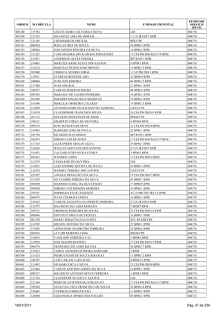 TEMPO DE
 ORDEM       MATRÍCULA                     NOME                     UNIDADE PRINCIPAL     SERVIÇO
                                                                                           (DIAS)
003349   115794          SALETE MARIA SILVEIRA E SILVA       GM                         004576
003350   121253          MAURICIO LIMA DE MORAIS             1 CIA M ESP/2 RPM          004576
003351   121103          LINDOMAR DE FREITAS                 BPE/CPE                    004576
003352   084910          WILLIAN IRIA DE SOUZA               39 BPM/2 RPM               004576
003353   100564          JOSE NILSON PEREIRA DA SILVA        18 BPM/2 RPM               004576
003354   113267          CARLOS GERALDO ALMEIDA FERNANDES    15 CIA PM IND MAT/15 RPM   004576
003355   121057          ANDERSON ALVES PEREIRA              BPTRAN/1 RPM               004576
003356   110865          MARCELO GONCALVES DOS SANTOS        5 BPM/1 RPM                004576
003357   114574          MARCILEI NUNES NASCIMENTO           19 BPM/15 RPM              004576
003358   107880          UBIRATA AFONSO JORGE                1 CIA PM IND/3 RPM         004576
003359   118931          PATRICIA RESENDE ARO                32 BPM/9 RPM               004576
003360   108044          JOAILTON RIBEIRO                    44 BPM/15 RPM              004576
003361   115584          IVAN AMARAL                         22 BPM/1 RPM               004576
003362   106557          CARLOS ALBERTO ROCHA                40 BPM/2 RPM               004576
003363   093565          MARCELO DE CASTRO PINHEIRO          16 BPM/1 RPM               004576
003364   101689          ROGERIO MAGALHAES MARQUES           39 BPM/2 RPM               004576
003365   119346          MARCILIO MOREIRA COLARES            19 BPM/15 RPM              004576
003366   112069          ANTONIO MARCOS DOS SANTOS ALMEIDA   GATE/CPE                   004576
003367   116539          CLAUDIONOR FRANCISCO SOUZA          26 CIA PM IND/15 RPM       004576
003368   101172          RENALDO INOCENCIO DE ASSIS          BPGD/CPE                   004576
003369   106121          GILBERTO CIRILO DE OLIVEIRA         6 BPM/8 RPM                004576
003370   099176          JOAO BATISTA DE SENA                25 CIA PM IND/8 RPM        004576
003371   116493          HAROLDO JOSE DE PAULA               22 BPM/1 RPM               004576
003372   103766          RICARDO DIAS LEMOS                  BPTRAN/1 RPM               004576
003373   102974          SERGIO LUIZ DE JESUS                17 CIA PM IND MAT/17 RPM   004576
003374   117165          ALEXANDER ARAUJO SILVA              34 BPM/1 RPM               004576
003375   122026          WILLIAN GEOVANE DOS SANTOS          2 CIA M ESP/9 RPM          004576
003376   118433          VALTAIR ESTEVAO DA CUNHA            1 BPM/1 RPM                004576
003377   095263          WANDER LOPES                        15 CIA PM IND/3 RPM        004576
003378   115574          CELIO JOSE DE OLIVEIRA              GM                         004576
003379   114055          ALECXANDRE BATISTA DE SOUZA         34 BPM/1 RPM               004576
003380   110310          JESIMIEL PEREIRA DOS SANTOS         GATE/CPE                   004576
003381   123307          ANGELO FRANCISCO DA SILVA           19 CIA PM IND/7 RPM        004576
003382   113510          SILVANDRO PEREIRA DA SILVA          49 BPM/1 RPM               004576
003383   096090          MARINHO GAMA DA SILVA FILHO         17 BPM/9 RPM               004576
003384   098920          SERGIO LUIZ MENDES MOREIRA          34 BPM/1 RPM               004576
003385   105191          RODRIGO CESAR LOUBACH               4 CIA PM IND MAT/4 RPM     004576
003386   086973          JULIO CESAR DA COSTA                16 BPM/1 RPM               004576
003387   119165          CARLOS AUGUSTO GAUDERETO MOREIRA    3 CIA M ESP/4 RPM          004576
003388   116773          MAURICIO DE FARIA MORATO            7 BPM/7 RPM                004576
003389   109712          EMERSON FERREIRA DE SOUZA           22 CIA PM IND/12 RPM       004576
003390   098896          RENATO CAMILO DE FREITAS            16 BPM/1 RPM               004576
003391   084749          MARIO SEBASTIAO DA COSTA            BTL RPAER/CPE              004576
003392   116705          MILSON ANTONIO DA SILVA             22 BPM/1 RPM               004576
003393   112903          ARNELINDO APARECIDO FERREIRA        24 BPM/6 RPM               004576
003394   092819          ALVAIR MOREIRA LIMA                 BPGD/CPE                   004576
003395   116833          VANILSON FERREIRA VAZ               1 BPM/1 RPM                004576
003396   119928          JOSE MAURILIO PINTO                 27 CIA PM IND/17 RPM       004576
003397   096579          FRANCISCO DE ASSIS MATIAS           56 BPM/17 RPM              004576
003398   121032          FARLEI ANTONIO TEIXEIRA BARNABE     2 RPM                      004576
003399   114325          PEDRO CEZAR DE SOUZA BOECHAT        11 BPM/12 RPM              004575
003400   108707          LUIZ CARLOS CARVALHO                9 BPM/13 RPM               004575
003401   111097          GILMAR COSTA E SILVA                25 CIA PM IND/8 RPM        004575
003402   121064          CARLOS ANTONIO GOMES DA SILVA       16 BPM/1 RPM               004575
003403   095227          MAURICIO ANTONIO NEVES FERREIRA     1 BPM/1 RPM                004575
003404   123236          CLAUDEMIR DE SOUZA SANTOS           GM                         004574
003405   121368          MARCOS ANTONIO DA CONCEICAO         17 CIA PM IND MAT/17 RPM   004574
003406   109368          PAULO DA CRUZ FRANCISCO DE SOUZA    28 BPM/16 RPM              004574
003407   120483          EVERSON GOMES PAIXAO                13 BPM/1 RPM               004572
003408   120480          ELISANGELA APARECIDA TOLEDO         49 BPM/1 RPM               004572


19/01/2011                                                                              Pág. 57 de 239
 