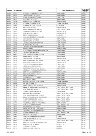TEMPO DE
 ORDEM       MATRÍCULA                     NOME                    UNIDADE PRINCIPAL     SERVIÇO
                                                                                          (DIAS)
000289   089164          VALDETE VALENTINO DA SILVA         43 BPM/8 RPM               005649
000290   094901          ADOLFO ISABEL DA COSTA             40 BPM/2 RPM               005649
000291   108728          JOAO CARLOS SILVA SOUSA            4 BPM/5 RPM                005648
000292   104513          JEAN ROSA DA SILVA                 18 BPM/2 RPM               005648
000293   105499          EDSON DOS SANTOS PIAUI             20 BPM/17 RPM              005648
000294   104763          WANDERLEI SENA NUVEM               1 CIA M ESP/2 RPM          005648
000295   110034          JOAO BATISTA DOS SANTOS            CICOP/DAOP                 005647
000296   108706          LUCIANO CAMARGO                    31 BPM/13 RPM              005644
000297   111460          EDILSON RIBEIRO DE MATTOS          27 CIA PM IND/17 RPM       005643
000298   108414          MARCOS ANTONIO ANSELMO             20 BPM/17 RPM              005643
000299   106990          JOSE ANTONIO CAMPOS                31 BPM/13 RPM              005643
000300   107965          DEIVE CRUZ FERREIRA                RCAT/CPE                   005642
000301   098489          JOSE GERALDO DO NASCIMENTO         14 BPM/12 RPM              005642
000302   106147          JOAO BATISTA DA SILVA              43 BPM/8 RPM               005641
000303   085577          ELVINO LOPES DE SOUZA              30 BPM/11 RPM              005640
000304   107729          ANANIAS EUZEBIO DOS SANTOS         14 BPM/12 RPM              005632
000305   108678          DANIEL FARIA DUARTE                7 BPM/7 RPM                005630
000306   107118          ADALBERTO MENDES LINHARES          2 BPM/4 RPM                005551
000307   091602          CLEBER GOMES                       10 BPM/11 RPM              005531
000308   073430          JURANDIR FRANCISCO DO NASCIMENTO   13 BPM/1 RPM               005530
000309   108777          AMAURI GARCIA FONTES               13 BPM/1 RPM               005515
000310   093874          JOSE RENATO DO CARMO SOUZA         47 BPM/4 RPM               005515
000311   095910          HERMON ELTZ SANTOS                 16 BPM/1 RPM               005515
000312   108367          ALDERIDES ALVES ARAUJO             10 BPM/11 RPM              005515
000313   103504          CLAUDINE LEONEL DAS NEVES          13 CIA PM IND/7 RPM        005515
000314   109754          PAULO GIOVANE COUTINHO             11 BPM/12 RPM              005515
000315   119827          WILTON OLIVEIRA CAMARANO           7 BPM/7 RPM                005515
000316   108686          ALMIR SILVESTRE DE SOUZA           9 BPM/13 RPM               005515
000317   107988          ROSINEY GONCALVES DA SILVA         16 BPM/1 RPM               005515
000318   090464          GRIMALDO EVANGELISTA DE SOUZA      CAE/APM                    005515
000319   110987          HERNANE SOARES DE SOUZA            10 BPM/11 RPM              005515
000320   111827          FLAVIO DE JESUS DA SILVA           41 BPM/1 RPM               005515
000321   108286          EDMILSON MIRANDA                   35 BPM/3 RPM               005515
000322   106661          JOAO RODRIGUES CAETANO             36 BPM/3 RPM               005515
000323   110316          LUCIANO DA ROCHA                   16 BPM/1 RPM               005515
000324   111537          MAURICIO PEREIRA DE A JUNIOR       3 CIA M ESP/4 RPM          005515
000325   089450          NILTON WENCESLAU                   31 BPM/13 RPM              005515
000326   107796          SEBASTIAO GERALDO MARTINS          14 BPM/12 RPM              005515
000327   102152          FRANCISCO MATIAS RODRIGUES NETO    12 CIA PM IND MAT/12 RPM   005515
000328   081957          JOSE NIVALDO LOURENCO              17 CIA PM IND MAT/17 RPM   005515
000329   089332          VALMIR PEREIRA GONZAGA             13 BPM/1 RPM               005515
000330   090698          EDGAR DORNELAS DUTRA               12 CIA PM IND MAT/12 RPM   005515
000331   102918          JOSE MARQUES FERRAZ SANTOS         26 CIA PM IND/15 RPM       005515
000332   103124          FRANCISCO ASSIS MONTEIRO RIBEIRO   25 CIA PM IND/8 RPM        005515
000333   093988          VALDECIR DE FREITAS ROCHA          22 CIA PM IND/12 RPM       005515
000334   108214          ROSANGELA CRISTINA MENDES          22 CIA PM IND/12 RPM       005515
000335   106736          WANDERLEI ANTONIO DOS SANTOS       55 BPM/14 RPM              005515
000336   108635          CARLOS ALBERTO DA SILVA            19 CIA PM IND/7 RPM        005515
000337   109734          MARCOS GOULART DIOGO               11 BPM/12 RPM              005515
000338   109187          ELIZEU FELIPE DOS SANTOS SOUZA     29 BPM/18 RPM              005515
000339   109776          ANA LUCIA MENDES DE OLIVEIRA       8 BPM/6 RPM                005515
000340   106110          WELYTON JOSE DA SILVA              19 CIA PM IND/7 RPM        005515
000341   110824          REGINALDO PEREIRA                  48 BPM/2 RPM               005515
000342   104058          ADRIANE RODRIGUES DE ALMEIDA       C ODONT                    005515
000343   106217          ADIR APARECIDO DA SILVA            29 BPM/18 RPM              005515
000344   086837          WILSON ARAUJO                      12 CIA PM IND MAT/12 RPM   005515
000345   093928          CLAUDIO ANTONIO NUNES DE SOUZA     30 BPM/11 RPM              005515
000346   108738          CLAUDIO JOSE DE SOUZA              B PMRV/CPE                 005515
000347   107976          ANDERSON CORREIA                   BPE/CPE                    005515
000348   101154          GERALDO EDER PACHECO               BPE/CPE                    005515


19/01/2011                                                                             Pág. 6 de 239
 