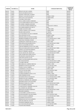 TEMPO DE
 ORDEM       MATRÍCULA                      NOME                    UNIDADE PRINCIPAL     SERVIÇO
                                                                                           (DIAS)
003529   126591          RENATA DA SILVA MARY                HPM                        004240
003530   126606          NEUSA SOARES DA SILVA               HPM                        004240
003531   126601          NILSON CARLOS DE LACERDA            HPM                        004240
003532   126625          WESLEY AUGUSTO DA SILVA             38 BPM/13 RPM              004240
003533   126611          WILLIAM ALVES MARTINS               54 BPM/9 RPM               004240
003534   126627          VALERIA COSTA DIAS                  11 RPM                     004240
003535   126641          PAULA JERUZA DOS S ANDRADE          HPM                        004240
003536   126643          LUCIA FERNANDES DA SILVA COSTA      HPM                        004240
003537   106865          EVANDRO TABORDA DOS REIS            HPM                        004238
003538   126636          CLOVIANE GUSMAO DOMINGUES           CTPM-SANTA TEREZA          004236
003539   126612          GLAUBER MARQUES DA SILVA            HPM                        004236
003540   113413          FABIO AUGUSTO LOBO                  41 BPM/1 RPM               004236
003541   126610          ANGELA MARIA N DA S FORTES          33 BPM/2 RPM               004235
003542   122513          ELOIZA DOS SANTOS                   C ODONT                    004233
003543   126607          LUCIANE BRAGA DA SILVA RIBEIRO      BPGD/CPE                   004231
003544   118297          WALTER DIAS ALVES                   26 BPM/12 RPM              004206
003545   120339          WILSON GONCALVES DE OLIVEIRA        2 BPM/4 RPM                004205
003546   121654          ROBERTO RODRIGUES DE MATTOS         11 CIA PM IND MAT/11 RPM   004205
003547   123906          JAIR JOAO TEIXEIRA JUNIOR           14 BPM/12 RPM              004205
003548   118041          EDIMILSON APARECIDO DA SILVA        7 BPM/7 RPM                004205
003549   123646          JOSE RONALDO BALBINO DE SA          5 CIA PM IND MAT/5 RPM     004205
003550   114687          JOAO ALEXANDRE BATISTA              3 BPM/14 RPM               004205
003551   124128          GISLENE RIBEIRO DA SILVA DE ASSIS   1 BPM/1 RPM                004205
003552   114253          WILLIAN GERALDO DA SILVA CHAVES     7 CIA PM IND MAT/7 RPM     004205
003553   113407          EDSON LUIZ MARTINS PEREIRA          40 BPM/2 RPM               004205
003554   118269          RAELTT PEREIRA AQUINO               11 CIA PM IND MAT/11 RPM   004205
003555   119016          FLEXI LIBANO DE ASSUNCAO            9 CIA PM IND MAT/9 RPM     004205
003556   119369          JOSE APARECIDO VIEIRA SOUSA         19 BPM/15 RPM              004205
003557   119365          WANILSON CESAR DE SOUZA             14 BPM/12 RPM              004205
003558   123627          JOSE DOS SANTOS ALVES               15 BPM/10 RPM              004205
003559   117452          JOSE VALTER SOARES DOS SANTOS       10 BPM/11 RPM              004205
003560   109774          RUI MAR MARTINS                     12 CIA PM IND MAT/12 RPM   004205
003561   116435          VALMIR NARCISO                      9 CIA PM IND MAT/9 RPM     004205
003562   117904          RICARDO GIL ALMEIDA FREITAS         10 BPM/11 RPM              004205
003563   122458          ROBERTO NUNES DE MACEDO             3 CIA PM IND/5 RPM         004205
003564   114547          VILMA VAUNA CAMPOS                  11 BPM/12 RPM              004205
003565   115729          ANDERSON ALVES DA SILVA             7 BPM/7 RPM                004205
003566   093486          LUIZ ALVES SILVERIO                 13 CIA PM IND/7 RPM        004205
003567   123487          ANDRE LUIS DA SILVA                 4 BPM/5 RPM                004205
003568   111026          ALISSON BARBOSA GONCALVES           50 BPM/11 RPM              004205
003569   116829          JOSE PEDROSO FILHO                  13 CIA PM IND/7 RPM        004205
003570   123616          WAGNER GONCALVES ROCHA              11 CIA PM IND MAT/11 RPM   004205
003571   117759          MARCIO DA SILVA RIBEIRO             19 CIA PM IND/7 RPM        004205
003572   119693          MARCELO MOREIRA DE ANDRADE          14 BPM/12 RPM              004205
003573   119702          ROGERIO GONCALVES OLIVEIRA          6 BPM/8 RPM                004205
003574   122367          REGISON VIEIRA DA CUNHA             9 CIA PM IND MAT/9 RPM     004205
003575   115057          IVAN BARBOSA PEREIRA                14 CIA PM IND/17 RPM       004205
003576   119602          LAURO WESLEY PINHEIRO ARAUJO        48 BPM/2 RPM               004205
003577   116440          CLAUDISON GIL MENDES                32 BPM/9 RPM               004205
003578   123416          BRASILINO SOARES SOBRINHO           9 CIA PM IND MAT/9 RPM     004205
003579   116276          ROGERIO MOREIRA                     6 BPM/8 RPM                004205
003580   112384          ALEXANDRE LAZARO DA SILVA           4 BPM/5 RPM                004205
003581   110486          GIANNI ROGERIO AGUIAR GOMES         19 CIA PM IND/7 RPM        004205
003582   117789          PAULO CEZAR CLARISMAR               7 CIA PM IND MAT/7 RPM     004205
003583   121804          GLEIDSON SANTOS SILVA               43 BPM/8 RPM               004205
003584   116129          SERGIO DO COUTO GUALBERTO           14 BPM/12 RPM              004205
003585   121150          JOSE RICARDO DE AGUIAR              53 BPM/9 RPM               004205
003586   115928          JACKSON FERREIRA SILVA              14 BPM/12 RPM              004205
003587   115106          LUCIANO DELFINO QUEIROZ             3 CIA PM IND/5 RPM         004205
003588   112885          VILSON JOSE PEREIRA                 37 BPM/5 RPM               004205


19/01/2011                                                                              Pág. 60 de 239
 