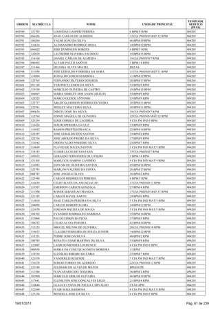 TEMPO DE
 ORDEM       MATRÍCULA                     NOME                    UNIDADE PRINCIPAL     SERVIÇO
                                                                                          (DIAS)
003589   121703          LEONIDAS GASPERI PEREIRA           6 BPM/8 RPM                004205
003590   096426          JOAO CARLOS DE ALMEIDA             12 CIA PM IND MAT/12 RPM   004205
003591   106284          VALMI JOAO DA SILVA                46 BPM/10 RPM              004205
003592   110618          ALESSANDRO RODRIGO ROSA            14 BPM/12 RPM              004205
003593   096022          JOSE DOMINGOS BORGES               4 BPM/5 RPM                004205
003594   122839          LAUDEMIR OLIVEIRA PACHECO          19 BPM/15 RPM              004205
003595   114160          DANIEL CARLOS DE ALMEIDA           19 CIA PM IND/7 RPM        004205
003596   090492          ALTAIR PAULO SANTOS                3 BPM/14 RPM               004205
003597   111466          HELOISA ALVES MACIEL               DEEAS                      004205
003598   111058          JOSE GERALDO FERREIRA DA HORA      11 CIA PM IND MAT/11 RPM   004205
003599   118094          RONALDO SERGIO BARBOSA             11 BPM/12 RPM              004205
003600   123765          FERNANDO SILVERIO DOS REIS         20 BPM/17 RPM              004205
003601   091180          VERONICE LEMOS DA SILVA            53 BPM/9 RPM               004205
003602   119350          MARCILIO OLIVEIRA DE CASTRO        19 BPM/15 RPM              004205
003603   108887          MARIA SHIRLEY DOS ANJOS ARAUJO     53 BPM/9 RPM               004205
003604   123523          MARCO GLEICK ANTONIO               53 BPM/9 RPM               004205
003605   123717          ARLEN GLEIDISON RODRIGUES VIEIRA   10 BPM/11 RPM              004205
003606   123581          WESLEY MALVEIRA SILVA              50 BPM/11 RPM              004205
003607   090634          DIRCEU JOSE DA SILVA               19 CIA PM IND/7 RPM        004205
003608   112764          EDINEI MAGELA DE OLIVEIRA          12 CIA PM IND MAT/12 RPM   004205
003609   123354          EDER CORREA DE LACERDA             4 CIA PM IND/5 RPM         004205
003610   116426          MAURO PEREIRA DA LUZ               53 BPM/9 RPM               004205
003611   118852          RAMON PRESTES FRANCA               25 BPM/14 RPM              004205
003612   123297          JOSE GERALDO DOS SANTOS            33 BPM/2 RPM               004205
003613   122336          JOSE AROLDO FREIRE DA SILVA        17 BPM/9 RPM               004205
003614   116842          ORIOSVALDO PINHEIRO SILVA          23 BPM/7 RPM               004205
003615   118649          FLAVIO DE SOUZA SANTOS             5 CIA PM IND MAT/5 RPM     004205
003616   114183          EUDER LUCIO DE SANTANA             13 CIA PM IND/7 RPM        004205
003617   105655          GERALDO FERNANDES DE O FILHO       3 BPM/14 RPM               004205
003618   121505          MARLUCIO SABINO CANDIDO            4 CIA PM IND MAT/4 RPM     004205
003619   116983          EDIVAM DE OLIVEIRA SANTOS          45 BPM/16 RPM              004205
003620   123793          MARLON VALERIO DA COSTA            20 BPM/17 RPM              004205
003621   084747          JOSE ANGELO ALVES                  18 BPM/2 RPM               004205
003622   123490          CARLOS RODRIGUES PEREIRA           4 BPM/5 RPM                004205
003623   116610          CELIO ALVES DA ANUNCIACAO          17 CIA PM IND/12 RPM       004205
003624   113587          EMERSON CARLOS GONZAGA             27 BPM/4 RPM               004205
003625   111500          RONER SEBASTIAO MANGIA             17 CIA PM IND MAT/17 RPM   004205
003626   121185          CARLOS RAVEL SARTO                 24 BPM/6 RPM               004205
003627   115010          JOAO CARLOS PEREIRA DA SILVA       5 CIA PM IND MAT/5 RPM     004205
003628   104090          CARLOS ROBERTO LIMA                14 BPM/12 RPM              004205
003629   123678          EDILSON BATISTA DE SOUZA           5 CIA PM IND MAT/5 RPM     004205
003630   106702          EVANDRO RODRIGUES BARBOSA          55 BPM/14 RPM              004205
003631   115060          PAULO EDSON BATISTA                37 BPM/5 RPM               004205
003632   108252          CELSO ALVES PEREIRA                42 BPM/14 RPM              004205
003633   115233          MIGUEL MILTON DE OLIVEIRA          20 CIA PM IND/18 RPM       004205
003634   116613          CLAUDIO FERREIRA DE SOUZA JUNIOR   14 BPM/12 RPM              004205
003635   113351          PEDRO JOSE DA SILVA                48 BPM/2 RPM               004205
003636   100785          RENATO CESAR MARTINS DA SILVA      53 BPM/9 RPM               004205
003637   122085          LAERCIO MENDES LOURENCO            4 CIA PM IND/5 RPM         004205
003638   089858          MARIA DA CONCEICAO NETA MOREIRA    11 RPM                     004205
003639   118554          ELENILSO RIBEIRO DE FARIA          23 BPM/7 RPM               004205
003640   121878          VANDERLEI RESENDE                  7 CIA PM IND MAT/7 RPM     004205
003641   116278          SERGIO TORRES DE AZEREDO           22 CIA PM IND/12 RPM       004205
003642   123188          JULIMARCOS ALVES DE MATOS          BPGD/CPE                   004205
003643   111566          IVAN APARECIDO TEIXEIRA            36 BPM/3 RPM               004205
003644   103900          MARCELO ERIK DE OLIVEIRA           46 BPM/10 RPM              004205
003645   117641          ELENILTON JOSE GONCALVES LELIS     21 BPM/4 RPM               004205
003646   110644          GLAUCE COSTA DE PAULA CARVALHO     CFAS/APM                   004205
003647   122840          IVAIR MAIA BARBOSA                 8 CIA PM IND MAT/8 RPM     004205
003648   123336          WENDELL JOSE DA SILVA              4 CIA PM IND/5 RPM         004205


19/01/2011                                                                             Pág. 61 de 239
 
