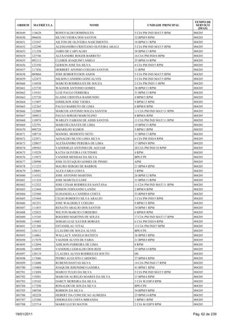 TEMPO DE
 ORDEM       MATRÍCULA                     NOME                       UNIDADE PRINCIPAL     SERVIÇO
                                                                                             (DIAS)
003649   118628          RONEVALDO DOMINGUES                   5 CIA PM IND MAT/5 RPM     004205
003650   096656          SILVIO VIEIRA DOS SANTOS              32 BPM/9 RPM               004205
003651   123547          AILTON DE OLIVEIRA NASCIMENTO         10 BPM/11 RPM              004205
003652   122290          ALESSANDRO CRISTIANO OLIVEIRA ARAUJ   5 CIA PM IND MAT/5 RPM     004205
003653   111358          JAIRO DE CARVALHO                     38 BPM/13 RPM              004205
003654   123746          ALEXANDRE ROGER BARRETO               16 CIA PM IND/6 RPM        004205
003655   092112          CLEBER JOAQUIM CAMILO                 25 BPM/14 RPM              004205
003656   123350          GERSON JOSE DA SILVA                  4 CIA PM IND/5 RPM         004205
003657   117436          HERBERT AFONSO COELHO SANTOS          11 RPM                     004205
003658   089804          JOSE ROBERTO DOS ANJOS                5 CIA PM IND MAT/5 RPM     004205
003659   122475          NILSON CANDIDO GONCALVES              5 CIA PM IND MAT/5 RPM     004205
003660   116938          MARCIO RODRIGUES DE SOUZA             2 CIA PM IND/11 RPM        004205
003661   123730          WAGNER ANTONIO GOMES                  38 BPM/13 RPM              004205
003662   119181          LUIZ PAULO FERREIRA                   31 BPM/13 RPM              004205
003663   123720          ELAINE CRISTINA RAIMUNDO              4 BPM/5 RPM                004205
003664   115497          EDMILSON JOSE VIEIRA                  9 BPM/13 RPM               004205
003665   122365          PAULO BARRETO DE LIMA                 6 BPM/8 RPM                004205
003666   122889          MARCOS ANTONIO SOUZA SANTOS           11 CIA PM IND MAT/11 RPM   004205
003667   109812          PAULO SERGIO MARCELINO                8 BPM/6 RPM                004205
003668   110974          WARLEY FABIANI DE ASSIS SANTOS        11 CIA PM IND MAT/11 RPM   004205
003669   122791          MARCOS CHAVES DE LIMA                 19 BPM/15 RPM              004205
003670   098728          AMARILDO RAMOS                        5 BPM/1 RPM                004205
003671   108710          MANOEL MODESTO NETO                   31 BPM/13 RPM              004205
003672   122971          AGNALDO SILVIO LIMA SILVA             6 CIA PM IND/4 RPM         004205
003673   120837          ALEXSANDRO PEREIRA DE LIMA            17 BPM/9 RPM               004205
003674   109583          VANDERLEI ANTONIO DE AGUIAR           20 CIA PM IND/18 RPM       004205
003675   119229          KATIA OLIVEIRA COUTINHO               4 RPM                      004205
003676   115875          VANDER MESSIAS DA SILVA               BPE/CPE                    004205
003677   120990          JOSE EUSTAQUIO GOMES DE PINHO         APM                        004205
003678   111233          MAURO SERGIO DE BARROS                21 BPM/4 RPM               004205
003679   120091          ALEX FARIA COSTA                      3 RPM                      004205
003680   114352          JOSE ANTONIO MARTINS                  26 BPM/12 RPM              004205
003681   111324          JOSE MARCELO LODI                     31 BPM/13 RPM              004205
003682   112522          JOSE CESAR RODRIGUES SANTANA          11 CIA PM IND MAT/11 RPM   004205
003683   112444          EDISON FERNANDO LANINI                2 BPM/4 RPM                004205
003684   123560          ELISANGELA CANDIDA COSTA              53 BPM/9 RPM               004205
003685   123444          CELIO ROBERTO SILVA ARAUJO            3 CIA PM IND/5 RPM         004205
003686   101251          JOSE WALDERLY COELHO                  9 BPM/13 RPM               004205
003687   111855          RENATO ARAUJO DOS SANTOS              34 BPM/1 RPM               004205
003688   122822          WILTON MARCIO CORDEIRO                6 BPM/8 RPM                004205
003689   115105          ROGERIO MARTINS DE SOUZA              17 CIA PM IND MAT/17 RPM   004205
003690   119403          SERGIO LUIZ XAVIER BORGES             6 CIA PM IND/4 RPM         004205
003691   121308          ESTANISLAU VITAL                      13 CIA PM IND/7 RPM        004205
003692   124112          CLAUDIO DE SOUZA ALVES                BPE/CPE                    004205
003693   114861          WALLACY ANGELO BATISTA                36 BPM/3 RPM               004205
003694   117678          VAGNER ALVES DE FARIA                 21 BPM/4 RPM               004205
003695   112694          ADILSON FERREIRA DE LIMA              8 RPM                      004205
003696   114959          VANDERLI GERALDO DOS REIS             25 BPM/14 RPM              004205
003697   120119          CLAUDIA ALVES RODRIGUES SOUTO         DS                         004205
003698   117686          PEDRO AUGUSTO CARDOSO                 27 BPM/4 RPM               004205
003699   112680          RUBENS DANTAS SILVA                   14 CIA PM IND/17 RPM       004205
003700   119484          JOAQUIM JERONIMO GANDRA               41 BPM/1 RPM               004205
003701   113694          MARCO TULIO DA SILVA                  5 CIA PM IND MAT/5 RPM     004205
003702   119201          MARCOS AURELIO SOARES DA SILVA        21 BPM/4 RPM               004205
003703   119182          DARCY MOREIRA DA SILVA                3 CIA M ESP/4 RPM          004205
003704   117298          RONALDO DE SOUZA SILVA                BPE/CPE                    004205
003705   100788          ROBSON DA SILVA                       54 BPM/9 RPM               004205
003706   102228          HEBERT DA CONCEICAO ALMEIDA           25 BPM/14 RPM              004205
003707   123286          ODERGUES COSTA MIRANDA                1 BPM/1 RPM                004205
003708   123714          MARIO LUCIO MATOS                     2 CIA M ESP/9 RPM          004205


19/01/2011                                                                                Pág. 62 de 239
 