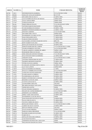 TEMPO DE
 ORDEM       MATRÍCULA                    NOME                     UNIDADE PRINCIPAL     SERVIÇO
                                                                                          (DIAS)
003709   124011          JEFFERSON ROCHA BARBOSA            22 CIA PM IND/12 RPM       004205
003710   096486          GERALDO AGNALDO BARROSO            RCAT/CPE                   004205
003711   108384          EDUARDO JOSE DA SILVA              36 BPM/3 RPM               004205
003712   119873          ALEX SANDRO DE SOUZA DE MOURA      2 BPM/4 RPM                004205
003713   118776          ALEX CAPOLIS PIRES                 4 BPM/5 RPM                004205
003714   117587          AURELIO DANELON                    2 BPM/4 RPM                004205
003715   091461          EDER CIPRIANO INACIO               5 CIA PM IND MAT/5 RPM     004205
003716   104648          ANTONIO MARCOS MACHADO             2 BPM/4 RPM                004205
003717   122905          IVANIO RODRIGUES DAMIAO            30 BPM/11 RPM              004205
003718   108470          HERBERT WINDSON RODRIGUES GOMES    10 BPM/11 RPM              004205
003719   121520          ENILSON CARDOSO                    3 CIA M ESP/4 RPM          004205
003720   108915          EDUARDO JOSE E SILVA               8 BPM/6 RPM                004205
003721   120277          WANDERSON TAVARES ALVES            32 BPM/9 RPM               004205
003722   112150          JOAO FERNANDES NETO                17 BPM/9 RPM               004205
003723   119013          FABIANO PERES DOS REIS             37 BPM/5 RPM               004205
003724   117259          ALEXANDRE ANTONIO CESAR DO COUTO   BPE/CPE                    004205
003725   104943          RONY BARRETO DE LIMA               13 BPM/1 RPM               004205
003726   113272          REINALDO MARTINS DE OLIVEIRA       48 BPM/2 RPM               004205
003727   115509          MARCIO RAIMUNDO DE CAMPOS          13 CIA PM IND MAT/13 RPM   004205
003728   112627          CHARLES ROBERTO ANTUNES            16 CIA PM IND/6 RPM        004205
003729   116790          CARLOS ALBERTO CANDIDO DE ABREU    9 BPM/13 RPM               004205
003730   121836          ROSEMEIRE PIRES M COELHO           2 BPM/4 RPM                004205
003731   090645          JOSE GERALDO GONTIJO TEIXEIRA      7 CIA PM IND MAT/7 RPM     004205
003732   105885          WALTENCIR DE FREITAS MOREIRA       21 BPM/4 RPM               004205
003733   111301          ADILSON CESAR                      13 CIA PM IND MAT/13 RPM   004205
003734   121491          ANTONIO CRISOSTOMO DE SOUZA        27 BPM/4 RPM               004205
003735   119529          GILBERTO BENEDITO MARTINS          22 BPM/1 RPM               004205
003736   121135          VITOR JULIO DE ALMEIDA             5 BPM/1 RPM                004205
003737   112391          CLENILSON ANTONIO COSTA E SILVA    26 BPM/12 RPM              004205
003738   123099          LACY SILVA PINTO                   6 BPM/8 RPM                004205
003739   118878          THALLES RODRIGUES PEREIRA          11 RPM                     004205
003740   107328          WALACY COIMBRA DE OLIVEIRA         25 CIA PM IND/8 RPM        004205
003741   109335          VANILTON VICENTE RAMALHO           21 BPM/4 RPM               004205
003742   113031          IVANIO SARAIVA CORREIA             16 BPM/1 RPM               004205
003743   111269          WANDER BRAGA DE SOUZA              49 BPM/1 RPM               004205
003744   119183          MARCO ANTONIO SILVA AGUIAR         21 BPM/4 RPM               004205
003745   119119          ROGERIO ALVES DE ASSIS             9 BPM/13 RPM               004205
003746   123210          CLOVIS LUIS DA SILVA               22 BPM/1 RPM               004205
003747   123839          ALESSANDRO CORLAITE                ASS INST                   004205
003748   108902          RICARDO DOS REIS CARVALHO          8 BPM/6 RPM                004205
003749   112693          ADEIR DOS SANTOS                   8 RPM                      004205
003750   121065          CELSO TEIXEIRA MARQUES             22 BPM/1 RPM               004205
003751   113763          WILSON DE CASTRO RODRIGUES         19 CIA PM IND/7 RPM        004205
003752   117170          EMERSON LUIZ PARREIRA              39 BPM/2 RPM               004205
003753   115847          JORGE TADEU DOS SANTOS             22 BPM/1 RPM               004205
003754   120906          WANDERSON LUCIO DE SOUZA           9 RPM                      004205
003755   117057          JOAO FRANCISCO DE SOUZA FILHO      24 BPM/6 RPM               004205
003756   115443          PAULO JOSE DA SILVA                21 BPM/4 RPM               004205
003757   115477          VICENTE CIMINO DE JESUS            52 BPM/3 RPM               004205
003758   116737          RONALDO FONSECA NETO               13 CIA PM IND MAT/13 RPM   004205
003759   117341          ALBERT DE SOUZA SANTOS             34 BPM/1 RPM               004205
003760   117584          RENATO PEREIRA SANTOS              ASS INST                   004205
003761   094807          JULIO CESAR FERREIRA               9 BPM/13 RPM               004205
003762   120894          MARCELO ROSA PIRCHINER             5 CIA M ESP/8 RPM          004205
003763   109274          RANIERE SOARES DE OLIVEIRA         41 BPM/1 RPM               004205
003764   115455          FABIO SILVA                        9 BPM/13 RPM               004205
003765   110369          EDNALDO NOGUEIRA BORGES            34 BPM/1 RPM               004205
003766   112669          LUIZ INACIO BATISTA                9 BPM/13 RPM               004205
003767   123645          ANDERSON MAURILIO DE CARVALHO      4 RPM                      004205
003768   115517          WELLINGTON MAGNO DA COSTA          9 BPM/13 RPM               004205


19/01/2011                                                                             Pág. 63 de 239
 