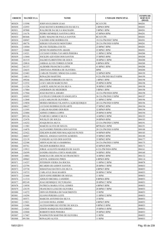 TEMPO DE
 ORDEM       MATRÍCULA                     NOME                       UNIDADE PRINCIPAL     SERVIÇO
                                                                                             (DIAS)
003829   115590          JOSIVAN ELISSON LEAO                  RCAT/CPE                   004201
003830   122955          JOAO BATISTA RODRIGUES DA SILVA       2 BPM/4 RPM                004201
003831   107888          WALDECIR DA SILVA MACHADO             5 BPM/1 RPM                004201
003832   116176          PEDRO HENRIQUE SANTOS LOPES           47 BPM/4 RPM               004201
003833   083646          ILDEU MAGNO DE PAULA SANTOS           RCAT/CPE                   004201
003834   104947          VALERIO JOSE RODRIGUES                19 CIA PM IND/7 RPM        004201
003835   106776          SERGIO VENANCIO MONTEIRO              20 CIA PM IND/18 RPM       004201
003836   118564          SILVIO TEIXEIRA COUTO                 23 BPM/7 RPM               004201
003837   110468          DENIO WASHINGTON ABADE                22 BPM/1 RPM               004201
003838   114321          LUCIANO VIEIRA TAVARES PEREIRA        11 BPM/12 RPM              004200
003839   113644          JOCILDO AZEVEDO DOS SANTOS            37 BPM/5 RPM               004200
003840   101519          DALMO FLORENTINO DE JESUS             30 BPM/11 RPM              004200
003841   120818          JARBAS ALVES TORRES JUNIOR            8 BPM/6 RPM                004200
003842   101337          ALDEMIR FRANCISCO LOPES               41 BPM/1 RPM               004200
003843   126635          CRISTIANA PEREIRA DE OLIVEIRA         HPM                        004200
003844   123483          CARLOS THADEU SIMAO DA GAMA           32 BPM/9 RPM               004199
003845   118815          RONALDO MARTINS                       9 CIA PM IND MAT/9 RPM     004199
003846   109246          BELCHIOR FERREIRA DA SILVA            1 BPM/1 RPM                004198
003847   112532          LUIZ CARLOS MARCELINO                 29 BPM/18 RPM              004198
003848   111326          LAERTE ASSUNCAO DA SILVA              38 BPM/13 RPM              004198
003849   117084          ANDERSON DE MEDEIROS                  5 BPM/1 RPM                004198
003850   117944          JOAO BATISTA AMARO                    16 CIA PM IND/6 RPM        004198
003851   103055          LUCIELIO CONRADO EVANGELISTA          26 CIA PM IND/15 RPM       004197
003852   112840          LUIZ CARLOS DE OLIVEIRA               11 BPM/12 RPM              004196
003853   119850          MOISES MESSIAS VILANOVA ALBUQUERQUE   20 CIA PM IND/18 RPM       004196
003854   108627          LUCIANO RODRIGUES DUARTE              37 BPM/5 RPM               004194
003855   113595          CARLOS MAXIMO DOS REIS                32 BPM/9 RPM               004194
003856   123004          ADINEI CORREA LOPES                   29 BPM/18 RPM              004194
003857   093126          IVAIR DO CARMO E SILVA                14 BPM/12 RPM              004193
003858   123478          WIUSLEY DE SOUZA                      54 BPM/9 RPM               004193
003859   116252          JOAQUIM DA SILVA                      22 CIA PM IND/12 RPM       004191
003860   111983          MARCIO ALVES DE SOUZA                 BPTRAN/1 RPM               004191
003861   116878          ALEXANDRE PEREIRA DOS SANTOS          20 CIA PM IND/18 RPM       004188
003862   123422          EDILSON RAIMUNDO MALAQUIAS NUNES      54 BPM/9 RPM               004185
003863   106027          MIGUEL ANGELO SANTOS ALMEIDA          35 BPM/3 RPM               004180
003864   122139          VANILDO ALVES DOS SANTOS              33 BPM/2 RPM               004177
003865   122300          ARIOVALDO SILVA BARBOSA               24 CIA PM IND/15 RPM       004175
003866   103761          NELSON BARBOSA DIAS                   43 BPM/8 RPM               004171
003867   119915          JORGE AUGUSTO MARQUES DE SALES        6 CIA PM IND/4 RPM         004161
003868   126599          SANDRA REGINA COSTA MARLIERI          34 BPM/1 RPM               004160
003869   118883          MARCELO DE ASSUNCAO FRANCISCO         16 BPM/1 RPM               004132
003870   109065          GENTIL GERMANO PIRES                  6 BPM/8 RPM                004114
003871   114357          JEFERSON VIEIRA DA ROCHA              11 BPM/12 RPM              004078
003872   123794          RICARDO DE GODOY SANTOS               20 BPM/17 RPM              004053
003873   125730          SEBASTIAO BATISTA DA SILVA            4 BPM/5 RPM                004053
003874   110733          CARLAYLE DIAS SOARES                  20 BPM/17 RPM              004053
003875   121668          GEOVANNE RIBEIRO DE SOUSA             11 RPM                     004053
003876   111514          ADOLFO MICHIEL CANDIDO                8 BPM/6 RPM                004053
003877   092149          JOAO HENRIQUE VICTURIANO              20 BPM/17 RPM              004053
003878   118930          PATRICIA MARIA VITAL GOMES            4 BPM/5 RPM                004053
003879   124159          FRANCISCO LUIGI DE OLIVEIRA           20 BPM/17 RPM              004053
003880   114272          ODIVAN PEREIRA DO NASCIMENTO          15 RPM                     004053
003881   116294          ELIANO PEREIRA LEITE                  11 BPM/12 RPM              004053
003882   105571          MARCOS ANTONIO DA SILVA               15 RPM                     004053
003883   115021          LUCIANO ROSA ANDRE                    4 BPM/5 RPM                004053
003884   115488          ALEXSANDRO SILVESTRE DE SOUZA         9 BPM/13 RPM               004053
003885   114265          EDSON MARQUES FIGUEIREDO              19 BPM/15 RPM              004053
003886   122040          ROBERTO REIS PEREIRA                  39 BPM/2 RPM               004053
003887   117467          WASINGTON MARTINS DE OLIVEIRA         11 RPM                     004053
003888   091304          RONALDO ALVES                         11 RPM                     004053


19/01/2011                                                                                Pág. 65 de 239
 