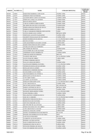TEMPO DE
 ORDEM       MATRÍCULA                     NOME                      UNIDADE PRINCIPAL     SERVIÇO
                                                                                            (DIAS)
003949   120056          MARCONIO BARBOSA CARVALHO            49 BPM/1 RPM               003691
003950   120197          EMERSON FREITAS PEREIRA              34 BPM/1 RPM               003691
003951   112604          ALEXSON BONY GARCIA DA PENHA         14 BPM/12 RPM              003691
003952   117637          EDSON DE CASSIA VALADARES            21 BPM/4 RPM               003691
003953   119724          RENATO ROSA PINTO                    22 BPM/1 RPM               003691
003954   125590          CARLOS ALBERTO GRISE RAMOS           22 BPM/1 RPM               003691
003955   126254          RICARDO HELENO SILVA OLIVEIRA        43 BPM/8 RPM               003691
003956   116446          EDSON GERALDO FIDELIS DE SOUZA       6 BPM/8 RPM                003691
003957   120598          ENDRICK BARROS DA SILVA              1 BPM/1 RPM                003691
003958   106496          CARLA CAMARGOS FERREIRA DOS SANTOS   9 RPM                      003691
003959   124132          LETICIA MARCIA DE CASTRO             BPTRAN/1 RPM               003691
003960   123841          CRISTIANO AUGUSTO NAZIAZENO          16 BPM/1 RPM               003691
003961   116542          GILBERTO MAGALHAES DE PAES REGO      33 BPM/2 RPM               003691
003962   125050          EDSON RODRIGUES DA ROCHA             11 CIA PM IND MAT/11 RPM   003691
003963   125644          MATEUS NUNES                         22 BPM/1 RPM               003691
003964   112809          ADELMAR PIMENTA DUARTE JUNIOR        6 BPM/8 RPM                003691
003965   126098          MARIO FERNANDO DUARTE GODOY          16 BPM/1 RPM               003691
003966   125548          CHARLLES GONCALO FERREIRA            DINT                       003691
003967   124997          MILANDER DE FREITAS                  32 BPM/9 RPM               003691
003968   105132          ALEXANDRE SILVA DE OLIVEIRA          ASS INST                   003691
003969   125166          ANDERSON GLEICE RODRIGUES            15 BPM/10 RPM              003691
003970   115816          ADRIANO MARCOS FERREIRA              BPE/CPE                    003691
003971   125237          VALDETE JOSE SELES                   26 CIA PM IND/15 RPM       003691
003972   083652          JULIO CESAR DE ABREU                 1 BPM/1 RPM                003691
003973   126248          EUDSON FERREIRA BENTO                8 RPM                      003691
003974   125569          WALACE GERALDO HORTA                 39 BPM/2 RPM               003691
003975   123948          AGUINALDO FERREIRA OLIVEIRA          17 CIA PM IND/12 RPM       003691
003976   114902          CREMILSON REINALDO QUARESMA          49 BPM/1 RPM               003691
003977   109611          RONALDO SOUZA GOMES                  40 BPM/2 RPM               003691
003978   114888          EDIMARCIO CORDEIRO ROCHA             49 BPM/1 RPM               003691
003979   113424          ELESSANDRO LUCIO VIEIRA              35 BPM/3 RPM               003691
003980   117903          ARLEM BARBOSA DA FONSECA             55 BPM/14 RPM              003691
003981   114372          REINALDO ALVES DA SILVA              19 BPM/15 RPM              003691
003982   119986          LUIS FABIO VIEIRA                    45 BPM/16 RPM              003691
003983   123585          ALAERTE ALVES NETO                   15 BPM/10 RPM              003691
003984   125480          MARLON FERNANDO LEITE                11 CIA PM IND MAT/11 RPM   003691
003985   113522          LUIZ CARLOS SILVA                    22 BPM/1 RPM               003691
003986   117540          HELIO DOS SANTOS TORRES              BTL RPAER/CPE              003691
003987   099296          MARCO ANTONIO DA SILVA               BPTRAN/1 RPM               003691
003988   119570          TADEU DOS SANTOS DE SOUZA            34 BPM/1 RPM               003691
003989   124084          KENNEDY BERNARDINO VIEIRA            15 CIA PM IND/3 RPM        003691
003990   123238          ELSON PEREIRA LOPES                  14 BPM/12 RPM              003691
003991   117681          WELLINGTON VANDER DA SILVA           21 BPM/4 RPM               003691
003992   121942          JOSE SILVA RIBEIRO                   10 CIA PM IND MAT/10 RPM   003691
003993   119776          DENILSON VERIANO DA SILVA            22 BPM/1 RPM               003691
003994   125027          RONES FELIX DE OLIVEIRA              32 BPM/9 RPM               003691
003995   118246          GIOVANI ANSELMO ALVES                48 BPM/2 RPM               003691
003996   118460          HILTON JOSE DE ALCANTARA             1 BPM/1 RPM                003691
003997   104445          MARIA DAS GRACAS D DE ABREU          2 BPM/4 RPM                003691
003998   119932          LUIS CARLOS SILVA AGUIAR             47 BPM/4 RPM               003691
003999   109081          MARXUEL DIAS DE CASTRO               6 BPM/8 RPM                003691
004000   114098          DANIEL WANDERSON DO NASCIMENTO       RCAT/CPE                   003691
004001   120608          ROGERLANE RODRIGUES DA SILVEIRA      DINT                       003691
004002   125311          LUIZ PAULO DIAS REIS                 RCAT/CPE                   003691
004003   097300          CLEMENTE ALVES DE SOUZA              13 BPM/1 RPM               003691
004004   118406          RONIER VAZ DOS SANTOS                14 BPM/12 RPM              003691
004005   114112          ELIO CLEMENTINO DA SILVA             34 BPM/1 RPM               003691
004006   102514          ADEMILSON JOSE DA SILVA              6 BPM/8 RPM                003691
004007   114925          JOVELINO PEREIRA DE SOUZA            13 BPM/1 RPM               003691
004008   105027          ANILTON RIBEIRO DOS SANTOS           28 BPM/16 RPM              003691


19/01/2011                                                                               Pág. 67 de 239
 