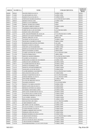 TEMPO DE
 ORDEM       MATRÍCULA                     NOME                     UNIDADE PRINCIPAL     SERVIÇO
                                                                                           (DIAS)
004009   099565          MAURO EDSON DA SILVA                34 BPM/1 RPM               003691
004010   118985          ALAIR RAMOS DA CRUZ                 16 BPM/1 RPM               003691
004011   112221          MARCIO PAULO DA SILVA               15 BPM/10 RPM              003691
004012   118336          CRISTIANO SOARES BAZZOLLI           4 CIA PM IND MAT/4 RPM     003691
004013   096824          MOISES FONTES LIMA                  41 BPM/1 RPM               003691
004014   125816          EDSON ALVES FERREIRA                9 RPM                      003691
004015   119405          SIMONE APARECIDA GOMES              4 RPM                      003691
004016   126196          RICARDO FABRICIO ESMAEL             45 BPM/16 RPM              003691
004017   123315          ANDERSON FERNANDES DA SILVA         3 RPM                      003691
004018   119155          FABIO DA SILVA DE OLIVEIRA          6 CIA PM IND/4 RPM         003691
004019   122945          GERSON JOSE APOLINARIO              4 RPM                      003691
004020   122775          JOSE ARLEM PINHEIRO DE AGUILAR      15 CIA PM IND MAT/15 RPM   003691
004021   120573          SERGIO EUSTAQUIO RODRIGUES          1 BPM/1 RPM                003691
004022   124127          SERGIO ADRIANO ALVES                BPGD/CPE                   003691
004023   111001          JACKSON ALVES DA SILVA              10 BPM/11 RPM              003691
004024   116738          FRANCISCO VIGORITO JUNIOR           9 BPM/13 RPM               003691
004025   114870          EURISMAR DOS SANTOS COUTINHO        CAE/APM                    003691
004026   124994          MARCIO CAIXETA COELHO               17 BPM/9 RPM               003691
004027   109108          ADILSON ALVES RAIMUNDO              34 BPM/1 RPM               003691
004028   119714          MARCELO EUGENIO DE OLIVEIRA         5 BPM/1 RPM                003691
004029   123252          REINALDO RISMO GUERRA               6 BPM/8 RPM                003691
004030   118105          CLEBER ANTONIO DE ALMEIDA           19 CIA PM IND/7 RPM        003691
004031   111470          JUSCEIA FERRACIOLLI                 1 BPM/1 RPM                003691
004032   123461          HERNANI ARESIO FERREIRA             9 CIA PM IND MAT/9 RPM     003691
004033   083408          VALERIO ALVES SOUZA                 7 CIA PM IND/2 RPM         003691
004034   099269          FERNANDO EUZEBIO DE FIGUEIREDO      34 BPM/1 RPM               003691
004035   109957          ADRIANO RITA RODRIGUES              46 BPM/10 RPM              003691
004036   109371          VALDOIR MARTINS DE MELO             28 BPM/16 RPM              003691
004037   117153          MARCELO HENRIQUE JOSE               48 BPM/2 RPM               003691
004038   125155          MARCOS ANTONIO RODRIGUES            15 BPM/10 RPM              003691
004039   123455          ADAILSON ALVES DE SOUSA             32 BPM/9 RPM               003691
004040   120005          VALDIR MOREIRA NASCIMENTO           10 CIA PM IND MAT/10 RPM   003691
004041   124949          WELLINGTON GONCALVES                17 BPM/9 RPM               003691
004042   121833          WARLEY MARTINS DA SILVA             25 CIA PM IND/8 RPM        003691
004043   116996          EDMAR PEREIRA DA SILVA              19 CIA PM IND/7 RPM        003691
004044   120852          EDEANDRE FERREIRA                   51 BPM/11 RPM              003691
004045   123219          FLAVIO DE MIRANDA SOUZA             BPGD/CPE                   003691
004046   123613          WALKIR LOURENCO                     2 CIA M ESP/9 RPM          003691
004047   117774          WESLEY TAVARES AUGUSTO              34 BPM/1 RPM               003691
004048   120062          DOGIVALDO LIMA DA SILVA             32 BPM/9 RPM               003691
004049   112785          MESSIAS ANTONIO ZACARIAS            43 BPM/8 RPM               003691
004050   123855          WANDERLI MONTEIRO LOPES             45 BPM/16 RPM              003691
004051   095569          EDIVALDO APARECIDO DA SILVA         28 BPM/16 RPM              003691
004052   115825          VALTER DA SILVA GONCALVES           15 BPM/10 RPM              003691
004053   122289          ADSMARK FERREIRA DA SILVA           17 BPM/9 RPM               003691
004054   089948          LUIZ ANDRE AMARAL                   15 BPM/10 RPM              003691
004055   119423          REINALDO JUNIO MARTINS              11 BPM/12 RPM              003691
004056   123036          JOAO BATISTA DE FARIA               18 CIA PM IND/18 RPM       003691
004057   108133          FABIO ROBERTO LIMA                  41 BPM/1 RPM               003691
004058   117747          RICARDO LUIZ DE ALMEIDA             35 BPM/3 RPM               003691
004059   121247          GLAUCIA DANIELA VAZ DA SILVA        36 BPM/3 RPM               003691
004060   120629          CLENIO MANOEL DA SILVA              37 BPM/5 RPM               003691
004061   113107          SABRINA RIBEIRO DOS SANTOS          36 BPM/3 RPM               003691
004062   122342          JOSIMAR LOPES DE SOUZA              17 BPM/9 RPM               003691
004063   120366          ROBSON RODRIGUES DOS SANTOS         35 BPM/3 RPM               003691
004064   116787          CARLOS GEOVANI MAIA                 13 CIA PM IND MAT/13 RPM   003691
004065   123103          GEOVAN VIEIRA LUCAS                 29 BPM/18 RPM              003691
004066   106454          PAULO CESAR DE JESUS ARANTES        31 BPM/13 RPM              003691
004067   116744          CARLOS MARCIO FERREIRA              38 BPM/13 RPM              003691
004068   116730          JURANDIR BEZERRA CAVALCANTE FILHO   31 BPM/13 RPM              003691


19/01/2011                                                                              Pág. 68 de 239
 