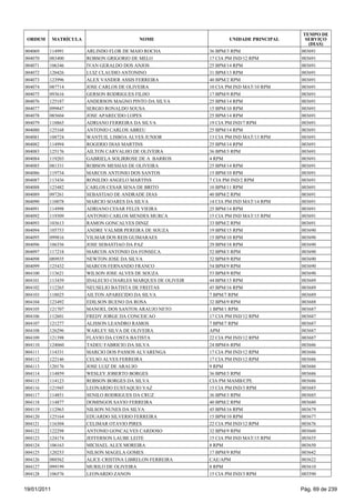 TEMPO DE
 ORDEM       MATRÍCULA                     NOME                       UNIDADE PRINCIPAL     SERVIÇO
                                                                                             (DIAS)
004069   114991          ARLINDO FLOR DE MAIO ROCHA            36 BPM/3 RPM               003691
004070   083400          ROBSON GRIGORIO DE MELO               17 CIA PM IND/12 RPM       003691
004071   106346          IVAN GERALDO DOS ANJOS                25 BPM/14 RPM              003691
004072   120426          LUIZ CLAUDIO ANTONINO                 31 BPM/13 RPM              003691
004073   123996          ALEX VANDER ASSIS FERREIRA            40 BPM/2 RPM               003691
004074   087714          JOSE CARLOS DE OLIVEIRA               10 CIA PM IND MAT/10 RPM   003691
004075   093616          GERSON RODRIGUES FILHO                17 BPM/9 RPM               003691
004076   125187          ANDERSON MAGNO PINTO DA SILVA         25 BPM/14 RPM              003691
004077   099847          SERGIO RONALDO SOUSA                  15 BPM/10 RPM              003691
004078   085604          JOSE APARECIDO LOPES                  25 BPM/14 RPM              003691
004079   118865          ADRIANO FERREIRA DA SILVA             19 CIA PM IND/7 RPM        003691
004080   125168          ANTONIO CARLOS ABREU                  25 BPM/14 RPM              003691
004081   108724          WANTUIL LISBOA ALVES JUNIOR           13 CIA PM IND MAT/13 RPM   003691
004082   114994          ROGERIO DIAS MARTINS                  25 BPM/14 RPM              003691
004083   125176          AILTON CARVALHO DE OLIVEIRA           36 BPM/3 RPM               003691
004084   119203          GABRIELA SOLIRROSE DE A BARROS        4 RPM                      003691
004085   081331          ROBSON MESSIAS DE OLIVEIRA            25 BPM/14 RPM              003691
004086   119734          MARCOS ANTONIO DOS SANTOS             15 BPM/10 RPM              003691
004087   113436          RONILDO ANGELO MARTINS                7 CIA PM IND/2 RPM         003691
004088   123482          CARLOS CESAR SENA DE BRITO            10 BPM/11 RPM              003691
004089   097261          SEBASTIAO DE ANDRADE DIAS             40 BPM/2 RPM               003691
004090   110078          MARCIO SOARES DA SILVA                14 CIA PM IND MAT/14 RPM   003691
004091   114998          ADRIANO CESAR FELIX VIEIRA            25 BPM/14 RPM              003691
004092   119309          ANTONIO CARLOS MENDES MURCA           15 CIA PM IND MAT/15 RPM   003691
004093   103613          RAMON GONCALVES DINIZ                 33 BPM/2 RPM               003691
004094   105753          ANDRE VALMIR PEREIRA DE SOUZA         19 BPM/15 RPM              003690
004095   099816          VILMAR DOS REIS GUIMARAES             15 BPM/10 RPM              003690
004096   106356          JOSE SEBASTIAO DA PAZ                 29 BPM/18 RPM              003690
004097   117218          MARCOS ANTONIO DA FONSECA             52 BPM/3 RPM               003690
004098   089935          NEWTON JOSE DA SILVA                  32 BPM/9 RPM               003690
004099   125432          MARCOS FERNANDO FRANCO                54 BPM/9 RPM               003690
004100   113621          WILSON JOSE ALVES DE SOUZA            53 BPM/9 RPM               003690
004101   113439          IDALECIO CHARLES MARQUES DE OLIVEIR   44 BPM/15 RPM              003689
004102   112265          NEUSELIO BATISTA DE FREITAS           45 BPM/16 RPM              003689
004103   118025          AILTON APARECIDO DA SILVA             7 BPM/7 RPM                003689
004104   123492          EDILSON BUENO DA ROSA                 32 BPM/9 RPM               003688
004105   121707          MANOEL DOS SANTOS ARAUJO NETO         1 BPM/1 RPM                003687
004106   112601          FREDY JORGE DA CONCEICAO              17 CIA PM IND/12 RPM       003687
004107   121277          ALISSON LEANDRO RAMOS                 7 BPM/7 RPM                003687
004108   126296          WARLEY SILVA DE OLIVEIRA              APM                        003687
004109   121398          FLAVIO DA COSTA BATISTA               22 CIA PM IND/12 RPM       003687
004110   124060          TADEU FABRICIO DA SILVA               24 BPM/6 RPM               003686
004111   114331          MARCIO DOS PASSOS ALVARENGA           17 CIA PM IND/12 RPM       003686
004112   122146          CELSO ALVES FERREIRA                  17 CIA PM IND/12 RPM       003686
004113   120176          JOSE LUIZ DE ARAUJO                   9 RPM                      003686
004114   114859          WESLEY JOBERTO BORGES                 36 BPM/3 RPM               003686
004115   114123          ROBSON BORGES DA SILVA                CIA PM MAMB/CPE            003686
004116   121945          LEONARDO EUSTAQUIO VAZ                15 CIA PM IND/3 RPM        003685
004117   114851          SENILO RODRIGUES DA CRUZ              36 BPM/3 RPM               003685
004118   114877          DOMINGOS SAVIO FERREIRA               40 BPM/2 RPM               003680
004119   112963          NILSON NUNES DA SILVA                 45 BPM/16 RPM              003679
004120   125164          EDUARDO SILVERIO FERREIRA             15 BPM/10 RPM              003677
004121   116304          CELIMAR OTAVIO PIRES                  22 CIA PM IND/12 RPM       003676
004122   122298          ANTONIO GONCALVES CARDOSO             32 BPM/9 RPM               003660
004123   124174          JEFFERSON LAUBE LEITE                 15 CIA PM IND MAT/15 RPM   003655
004124   106163          MICHAEL ALEX MOREIRA                  8 RPM                      003650
004125   120253          NILSON MAGELA GOMES                   17 BPM/9 RPM               003642
004126   088562          ALICE CRISTINA LIBRELON FERREIRA      CAE/APM                    003622
004127   099199          MURILO DE OLIVEIRA                    8 RPM                      003610
004128   106576          LEONARDO ZANON                        15 CIA PM IND/3 RPM        003590


19/01/2011                                                                                Pág. 69 de 239
 