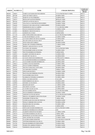 TEMPO DE
 ORDEM       MATRÍCULA                     NOME                      UNIDADE PRINCIPAL     SERVIÇO
                                                                                            (DIAS)
000349   108033          FABIO LUIZ RAMALHO FIGUEIREDO        15 CIA PM IND MAT/15 RPM   005515
000350   087309          JOSE SILVERIO GARCIA                 40 BPM/2 RPM               005515
000351   110574          MARCIO ALVES FERREIRA                24 BPM/6 RPM               005515
000352   109275          REINALDO SANTOS PEREIRA              BPTRAN/1 RPM               005515
000353   087342          AIRTON ALVES DA SILVA                10 BPM/11 RPM              005515
000354   106595          ANA PAULA VASCONCELOS B GOMES        20 BPM/17 RPM              005515
000355   106426          ANGELICA DE ARAUJO SILVA BERNARDES   29 BPM/18 RPM              005515
000356   110473          EMERSOM DA SILVA CAMPOS              7 CIA PM IND/2 RPM         005515
000357   105001          PAULO CESAR DE OLIVEIRA              14 BPM/12 RPM              005515
000358   110095          ROBSON CARLOS DA SILVA               CICOP/DAOP                 005515
000359   107331          GERSON DA CUNHA                      6 BPM/8 RPM                005515
000360   111158          ERLI FERNANDES MALAQUIAS             8 CIA PM IND MAT/8 RPM     005515
000361   099278          CARLOS HENRIQUE ALVES                25 BPM/14 RPM              005515
000362   108244          LUCIANO JORGE DE SOUZA MARINS        47 BPM/4 RPM               005515
000363   111075          ISLANE GONCALVES DA CRUZ             B PMRV/CPE                 005515
000364   101555          JOAO GERALDO CORREA                  46 BPM/10 RPM              005515
000365   108189          MARIA DE LOURDES FERREIRA            11 BPM/12 RPM              005515
000366   108608          MONICA ARAUJO PAULA ALVES            10 RPM                     005515
000367   110686          LUCIANO DO AMARAL                    19 CIA PM IND/7 RPM        005515
000368   108273          ALEXSANDRO GONCALVES RIO             36 BPM/3 RPM               005515
000369   102007          WILTON RODRIGUES PEREIRA             6 BPM/8 RPM                005515
000370   109972          ALBERT ANTONIO DA SILVA              18 BPM/2 RPM               005515
000371   106098          ELSON NEY DA SILVA                   43 BPM/8 RPM               005515
000372   093500          ACACIO CRISTIANE RODRIGUES           CTPM-SANTA TEREZA          005515
000373   111539          CLAUDIONOR RODRIGUES BARBOSA         36 BPM/3 RPM               005515
000374   097113          ALEXANDRE MAXIMO RODRIGUES           40 BPM/2 RPM               005515
000375   108612          LEIDNA CHAVES MARTINS                23 BPM/7 RPM               005515
000376   098502          PAULO GOMES FERREIRA                 14 BPM/12 RPM              005515
000377   099141          NILTON TUMAZ DE CANTUARIA            40 BPM/2 RPM               005515
000378   101220          ALTAIR JOSE EUGENIO                  9 BPM/13 RPM               005515
000379   107994          EDIVALDO BATISTA                     10 BPM/11 RPM              005515
000380   099147          MATUSALEM FERREIRA FELICIO           40 BPM/2 RPM               005515
000381   106321          ALEXANDRE DIAS FELIX                 36 BPM/3 RPM               005515
000382   106592          GLORGIO B TEIXEIRA LOURENCO          22 BPM/1 RPM               005515
000383   111085          JOSE LUIZ DOS SANTOS                 CAE/APM                    005515
000384   108296          JOSE ROBERTO DA SILVA                39 BPM/2 RPM               005515
000385   109994          DENISIO ALVES PINTO                  39 BPM/2 RPM               005515
000386   109756          REGINALDO HOTT                       11 BPM/12 RPM              005515
000387   102449          NELDSON CACILDO                      41 BPM/1 RPM               005515
000388   107073          CLAUDIO CEZAR ALVES                  21 BPM/4 RPM               005515
000389   102377          OLAVO GOMES NETO                     6 CIA PM IND/4 RPM         005515
000390   106248          PAULO ROBERTO ESPINDOLA              56 BPM/17 RPM              005515
000391   109193          ADILSON ALVES DE SOUSA               8 CIA PM IND MAT/8 RPM     005515
000392   109036          MIGUEL FELISBERTO DOS STOS FILHO     38 BPM/13 RPM              005515
000393   100549          GENESSIR VITOR DUTRA                 1 BPM/1 RPM                005515
000394   111884          LOURIVALDO PAULINO DE FREITAS        28 BPM/16 RPM              005515
000395   108478          WESLEY RIBEIRO DOS SANTOS            28 BPM/16 RPM              005515
000396   094387          NILSON JOSE DE OLIVEIRA              22 BPM/1 RPM               005515
000397   109325          MARCIO DA COSTA                      2 BPM/4 RPM                005515
000398   102144          EDIVALDO SOARES RODRIGUES            24 CIA PM IND/15 RPM       005515
000399   094943          MARCELO RODRIGUES GUIRADO            GM                         005515
000400   093237          ALBERTO SEBASTIAO SOARES             31 BPM/13 RPM              005515
000401   108135          ANTONIO BARBOSA DA SILVA             5 BPM/1 RPM                005515
000402   105623          RONESMAN ALVES DOS SANTOS            34 BPM/1 RPM               005515
000403   090604          JOSE AFONSO DE OLIVEIRA              31 BPM/13 RPM              005515
000404   107243          CLAUDIO GOMES MARTINS                CIA PM IND P CAES/CPE      005515
000405   099250          ANTONIO ROMANELI DA SILVA            22 BPM/1 RPM               005515
000406   107782          GILSON RODRIGUES FERNANDES           18 BPM/2 RPM               005515
000407   108200          HAMILTON LIBERIO FONSECA             42 BPM/14 RPM              005515
000408   108318          EMERSON COELHO SANTOS                14 BPM/12 RPM              005515


19/01/2011                                                                               Pág. 7 de 239
 