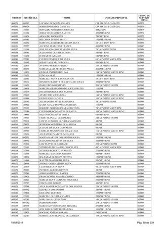 TEMPO DE
 ORDEM       MATRÍCULA                     NOME                      UNIDADE PRINCIPAL     SERVIÇO
                                                                                            (DIAS)
004129   098592          LUCIANO DE SOUZA CHAVES              CIA PM IND P CAES/CPE      003579
004130   098624          ROBERTO MENDES DA SILVA              CIA PM IND P CAES/CPE      003579
004131   110513          RONALDO PINHEIRO RODRIGUES           BPGD/CPE                   003579
004132   106124          JORGE LUCIANO DOS SANTOS             43 BPM/8 RPM               003576
004133   116838          ARNALDO RODRIGUES                    7 BPM/7 RPM                003572
004134   103681          BELCHIOR LUIS DE BRITO               15 BPM/10 RPM              003515
004135   122352          MARCO AURELIO FERREIRA DA SILVA      2 CIA M ESP/9 RPM          003494
004136   122557          ALCIONE APARECIDA FRANCA             48 BPM/2 RPM               003487
004137   111168          JOSE NILSON GONCALVES DA SILVA       7 CIA PM IND/2 RPM         003484
004138   124081          JULIANO DE OLIVEIRA COSTA            5 BPM/1 RPM                003483
004139   111174          ITAMAR DE ARAUJO                     6 BPM/8 RPM                003474
004140   125981          CLEBER HENRIQUE DA SILVA             6 CIA PM IND MAT/6 RPM     003449
004141   120945          SEBASTIAO CARLOS ROCHA               8 BPM/6 RPM                003449
004142   122835          ANTONIO MODESTO FILHO                24 CIA PM IND/15 RPM       003449
004143   123858          MARIA ELZAIR ALVES DE PAULA          28 BPM/16 RPM              003449
004144   119830          GILMAR ANTONIO DE LIMA               18 CIA PM IND MAT/18 RPM   003449
004145   125171          ELDO AMARAL                          15 BPM/10 RPM              003449
004146   122981          MARCELO PAIVA T DOS SANTOS           3 CIA M ESP/4 RPM          003449
004147   125006          BENEDITO BATISTA DE CARVALHO SOUZA   32 BPM/9 RPM               003449
004148   119829          DARLEI DIVINO ESTEVES                20 CIA PM IND/18 RPM       003449
004149   114818          MARCOS ALESSANDRO DE SOUZA PRATES    11 RPM                     003449
004150   125679          PAULO HENRIQUE DOS SANTOS            2 BPM/4 RPM                003449
004151   125469          APARECIDO SOUSA LIMA                 14 CIA PM IND MAT/14 RPM   003449
004152   103884          GILSON JOSE CAIXETA                  10 CIA PM IND MAT/10 RPM   003449
004153   125063          ALESSANDRO ALVES PAMPLONA            3 CIA PM IND/5 RPM         003449
004154   123822          KATIA ANALU DE PAULA OLIVEIRA        16 RPM                     003449
004155   125115          ROGERIO DOMINGUES ARAUJO COSTA       7 CIA PM IND MAT/7 RPM     003449
004156   125184          CLEIDIMAR GONCALVES DE PAULA         10 CIA PM IND MAT/10 RPM   003449
004157   114445          NILTON GONCALVES COSTA               6 BPM/8 RPM                003449
004158   119311          FABIO BRANDAO GUIMARAES              24 CIA PM IND/15 RPM       003449
004159   122918          LUIZ CLAUDIO DE OLIVEIRA MACHADO     4 RPM                      003449
004160   124935          JEFERSON MONTEIRO DE ALMEIDA         9 RPM                      003449
004161   123830          JULIANE DA SILVA CARVALHO            9 RPM                      003449
004162   125589          CHARLES MARCONE DE SOUZA LIMA        11 CIA PM IND MAT/11 RPM   003449
004163   112696          ALEXANDRE MARCOLINO ALVES            8 RPM                      003449
004164   092331          MAGDA MARTINS DOS SANTOS SOUSA       15 BPM/10 RPM              003449
004165   124962          JULIANO GONCALVES DA SILVA           32 BPM/9 RPM               003449
004166   121926          LUIZ FLAVIO DE ANDRADE               25 CIA PM IND/8 RPM        003449
004167   125691          VITORIO LUIS CLAUDIO GONCALVES       4 CIA PM IND MAT/4 RPM     003449
004168   117946          ALYSSON ROBERTO EVARISTO             37 BPM/5 RPM               003449
004169   111365          MARCELO DA COSTA RIBEIRO             9 BPM/13 RPM               003449
004170   112264          BALTAZAR DE SOUZA FREITAS            15 BPM/10 RPM              003449
004171   116864          WALTER WANDER DA SILVA               9 BPM/13 RPM               003449
004172   124968          ANDRE FORTUNATO DA SILVA             32 BPM/9 RPM               003449
004173   123419          CLAYBER COSTA SILVA                  9 CIA PM IND MAT/9 RPM     003449
004174   120420          PATRICIA GUEDES BATISTA              4 RPM                      003449
004175   125249          ADRIANO ITUASSU XAVIER               32 BPM/9 RPM               003449
004176   125426          FRANCISCO DE ASSIS MACHADO           54 BPM/9 RPM               003449
004177   123521          MARCIA SILVA CARDOSO NOGUEIRA        32 BPM/9 RPM               003449
004178   125727          EDSON JOSE BORGES                    4 BPM/5 RPM                003449
004179   125048          ALEX SANDER GONCALVES DOS SANTOS     23 CIA PM IND/14 RPM       003449
004180   085592          ELIO RITA DOS SANTOS                 3 BPM/14 RPM               003449
004181   117414          GIULIANO SILVERIO                    12 BPM/18 RPM              003449
004182   125093          MARCELO OLIVEIRA SOARES              23 BPM/7 RPM               003449
004183   107283          MARLON GIL CUPERTINO                 14 CIA PM IND/17 RPM       003449
004184   097752          PEDRO BARBOSA                        27 CIA PM IND/17 RPM       003449
004185   125375          MARCO ANTONIO RAMOS TEIXEIRA         27 BPM/4 RPM               003449
004186   109195          JOSE HAROLDO FERREIRA LIMA           10 BPM/11 RPM              003449
004187   123475          ROGERIO ANTUNES BRASIL               PM5/EMPM                   003449
004188   122787          MABIO LUCIO BRANDAO DE ALMEIDA       15 CIA PM IND MAT/15 RPM   003449


19/01/2011                                                                               Pág. 70 de 239
 