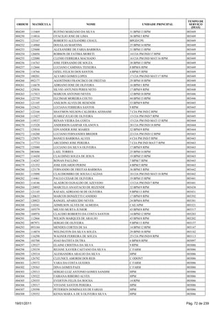 TEMPO DE
 ORDEM       MATRÍCULA                     NOME                    UNIDADE PRINCIPAL     SERVIÇO
                                                                                          (DIAS)
004249   115469          RUFINO MARZANO DA SILVA            31 BPM/13 RPM              003449
004250   114816          OTACILIO JOSE DE LIMA              36 BPM/3 RPM               003449
004251   123167          ROBERTO ALEXANDRE CHAUL            BPGD/CPE                   003449
004252   114960          DOUGLAS MARTINS                    25 BPM/14 RPM              003449
004253   125600          ALEXANDRE DE FARIA BARBOSA         31 BPM/13 RPM              003449
004254   126056          ROBSON DE FATIMA MORETI            14 CIA PM IND/17 RPM       003449
004255   122080          CLENIO FERREIRA MACHADO            16 CIA PM IND MAT/16 RPM   003449
004256   116763          JOSE FERNANDO DE SOUZA             38 BPM/13 RPM              003449
004257   112666          LUCIANO CAMINHA TEIXEIRA           8 BPM/6 RPM                003449
004258   118766          OZIEL FELICIO DOS SANTOS           4 BPM/5 RPM                003449
004259   100201          ALVARO GOMES LOPES                 17 CIA PM IND MAT/17 RPM   003449
004260   092177          AGOSTINHO FRANCISCO DE FREITAS     29 BPM/18 RPM              003449
004261   116678          ADRIANO JOSE DE OLIVEIRA           16 BPM/1 RPM               003448
004262   125036          SILVIO ANTUNES PERES NETO          17 BPM/9 RPM               003448
004263   117413          MARCOS ANTONIO NEVES               12 BPM/18 RPM              003446
004264   122759          ELCIMAR MOREIRA COUTO              44 BPM/15 RPM              003446
004265   121105          ANILSON ALVES DE RESENDE           53 BPM/9 RPM               003445
004266   123623          LUCIANA FERREIRA SANTOS            9 RPM                      003445
004267   122166          SHAYMON NELSON CALDEIRA AEISSAMI   7 CIA PM IND/2 RPM         003445
004268   113427          JUAREZ JULIO DE OLIVEIRA           13 CIA PM IND/7 RPM        003445
004269   119537          RENAN VIEIRA DA COSTA              15 CIA PM IND MAT/15 RPM   003444
004270   115320          ANDERSON GASPAR VILANOVA           20 CIA PM IND/18 RPM       003444
004271   125010          EDVANDER JOSE SOARES               32 BPM/9 RPM               003444
004272   116288          LUCIANO FERNANDES BREDER           22 CIA PM IND/12 RPM       003443
004273   125079          BANICO BARBOSA ALVES               4 CIA PM IND/5 RPM         003443
004274   117733          ARCEDINO JOSE PEREIRA              7 CIA PM IND MAT/7 RPM     003443
004275   125080          LUCIANO DA SILVA OLIVEIRA          17 BPM/9 RPM               003443
004276   083686          LAEL TORRES                        25 BPM/14 RPM              003443
004277   114430          CLAUDINEI SOUZA DE JESUS           19 BPM/15 RPM              003443
004278   114247          RONAN PAULINO                      7 BPM/7 RPM                003443
004279   121352          JOSE EDUARDO PERINI                4 BPM/5 RPM                003443
004280   123178          FERNANDO DE FREITAS BARBOSA        36 BPM/3 RPM               003442
004281   115090          CLAUDIOMIRO DE SOUSA CALDAS        18 CIA PM IND MAT/18 RPM   003442
004282   114461          PAULO CESAR DE OLIVEIRA            19 BPM/15 RPM              003441
004283   114146          ALAERCIO EGNALDO DE AZEVEDO        13 CIA PM IND/7 RPM        003441
004284   120892          MARCELO ANASTACIO DE REZENDE       32 BPM/9 RPM               003438
004285   121145          RAFAEL ADRIANO M DE OLIVEIRA       9 BPM/13 RPM               003431
004286   120635          MARCOS DONIZETTI CANDIDO           17 BPM/9 RPM               003392
004287   120923          RANGEL APARECIDO NEVES             24 BPM/6 RPM               003381
004288   110341          ADMILSON ALVES DE ALMEIDA          CAE/APM                    003321
004289   105579          MILVIO MURTA JUNIOR                43 BPM/8 RPM               003317
004290   104976          CLAUDIO ROBERTO DA COSTA SANTOS    14 BPM/12 RPM              003283
004291   112866          WILSON MARQUES DE ARAUJO           43 BPM/8 RPM               003202
004292   087971          SERGIO DE OLIVEIRA                 9 BPM/13 RPM               003157
004293   093184          MENDES CORTES DE SA                14 BPM/12 RPM              003147
004294   114074          WELINGTON DA SILVA SOUZA           29 BPM/18 RPM              003142
004295   116298          WAGNER FERREIRA DE SOUZA           25 CIA PM IND/8 RPM        003113
004296   103700          JOAO BATISTA DUTRA                 6 BPM/8 RPM                003097
004297   129327          ELAINE CRISTINA DA SILVA           9 RPM                      003086
004298   129339          REJANE XAVIER CAETANO DA SILVA     C FARM                     003086
004299   129314          ALESSANDRA ARAUJO DA SILVA         HPM                        003086
004300   126792          CLEUNICE AMORIM DOS REIS           C ODONT                    003086
004301   129372          YARA DA COSTA GUEDES               C FARM                     003086
004302   129363          DINA GOMES PAES                    C FARM                     003086
004303   129313          SERGIO LUIZ ANTONIO GOMES SANDIM   HPM                        003086
004304   129322          FABIANA RIBEIRO ALVES              HPM                        003086
004305   129355          EVERTON FELIX DA ROCHA             14 RPM                     003086
004306   129317          VIVIANE SANTOS PEREIRA             HPM                        003086
004307   129398          PETERSEN DOMINGUES DE FARIAS       HPM                        003086
004308   129352          KENIA MARA A DE S OLIVEIRA SILVA   HPM                        003086


19/01/2011                                                                             Pág. 72 de 239
 