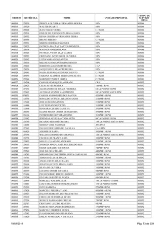 TEMPO DE
 ORDEM       MATRÍCULA                    NOME                        UNIDADE PRINCIPAL     SERVIÇO
                                                                                             (DIAS)
004309   129320          PRISCILA OLIVEIRA FERNANDES MOURA     HPM                        003086
004310   129329          WALTER DUARTE                         HPM                        003086
004311   129348          JEAN TELES FORTES                     C FARM                     003086
004312   129316          ONILDE DE JESUS SOUZA MAGALHAES       HPM                        003086
004313   129332          KENIA CRISTINA FERNANDES TERRA        HPM                        003086
004314   129354          BRUNO RIBEIRO                         C FARM                     003086
004315   129331          SIMONE RODRIGUES GOMES                HPM                        003086
004316   129325          PATRICIA MALTA F SANTOS MENEZES       HPM                        003086
004317   129318          WAGNER PINHEIRO LANA                  HPM                        003086
004318   129326          PATRICIA VIEIRA DIAS SOARES           HPM                        003086
004319   129323          CRISTIANO AZEVEDO DE OLIVEIRA         HPM                        003086
004320   129362          LUZIA MARIA DOS SANTOS                HPM                        003086
004321   129310          MILENE G DOS SANTOS PRUDENCIO         HPM                        003086
004322   129402          ROBERTO AUGUSTO FERREIRA              CAP                        003086
004323   129356          JACQUELINE FARIA P FERREIRA           HPM                        003086
004324   129341          NADIA FERNANDA DO NASCIMENTO          C FARM                     003086
004325   129350          FABIANA ALVIM DE MELO GONCALVES       C FARM                     003086
004326   129346          MARINEI FONSECA COSTA                 C FARM                     003081
004327   126298          CARLOS HENRIQUE R ANDRADE             CRS                        003052
004328   125425          CELIO ALVES PEREIRA                   1 BPM/1 RPM                003052
004329   127656          ALESSANDRO DE SOUZA FERREIRA          6 CIA PM IND/4 RPM         003052
004330   125465          ALTEMAR SANTOS NASCIMENTO             8 CIA PM IND MAT/8 RPM     003052
004331   074071          CARLOS ANTONIO FIG DOS SANTOS         42 BPM/14 RPM              003052
004332   113756          RONALDO EVANGELISTA DOS ANJOS         21 BPM/4 RPM               003052
004333   117648          JOSE LUIS DOS SANTOS                  21 BPM/4 RPM               003052
004334   116884          LUIZ FERNANDO PORTES                  31 BPM/13 RPM              003052
004335   111468          HIAMARA CLEYDE DA SILVA               35 BPM/3 RPM               003052
004336   124156          ELAINE MARIA GOMES DE OLIVEIRA        35 BPM/3 RPM               003052
004337   126106          PATRICIO DE OLIVEIRA DIVINO           31 BPM/13 RPM              003052
004338   125082          JEREMIAS ALVES SANTANA NETO           4 CIA PM IND/5 RPM         003052
004339   126790          RICARDO SERGIO FERREIRA               14 CIA PM IND MAT/14 RPM   003052
004340   114288          SIDERLY JOSE ANDRADE                  ASS INST                   003052
004341   127963          PAULO EDER ELIZIARIO DA SILVA         CAE/APM                    003052
004342   106429          ADEMIR DE FARIA                       38 BPM/13 RPM              003052
004343   127196          WILLIAN GODINHO DE MIRANDA            12 CIA PM IND MAT/12 RPM   003052
004344   126778          CEZAR LUIZ FRANCA CAJA                33 BPM/2 RPM               003052
004345   125433          MIGUEL FLAVIO DE ANDRADE              31 BPM/13 RPM              003052
004346   124113          ANDREIA MAGALHAES FIGUEIREDO REIS     35 BPM/3 RPM               003052
004347   127227          ODAIR GERALDO DA ROCHA                7 BPM/7 RPM                003052
004348   125240          JOSE DA CRUZ MARES                    44 BPM/15 RPM              003052
004349   118783          MIRIAM GIACOMETTO DA COSTA CARVALHO   4 BPM/5 RPM                003052
004350   116761          ADRIANO LUIZ DE SOUZA                 38 BPM/13 RPM              003052
004351   120128          ANGELO EUSTAQUIO SALES                18 BPM/2 RPM               003052
004352   120614          JONATHAS COSTA MAGALHAES              18 BPM/2 RPM               003052
004353   124110          SILVIA DE OLIVEIRA                    18 BPM/2 RPM               003052
004354   128039          LUCIANO CRISTE DA MATA                8 BPM/6 RPM                003052
004355   121686          PAULO SERGIO RIBEIRO SOARES           10 BPM/11 RPM              003052
004356   125298          ED CARLOS ESTEVES NEVES               8 BPM/6 RPM                003052
004357   123804          MARCELO JOSE BACELAR                  14 CIA PM IND/17 RPM       003052
004358   118881          LUIZ CARLOS MODESTO LIMA FILHO        15 CIA PM IND/3 RPM        003052
004359   121590          ELTO BARBOSA                          27 BPM/4 RPM               003052
004360   117828          MARCELO PEREIRA TIAGO                 45 BPM/16 RPM              003052
004361   125927          DALTON FERREIRA DE FARIA NETTO        16 BPM/1 RPM               003052
004362   125019          CIRO LUIZ DE FREITAS ALVES            50 BPM/11 RPM              003052
004363   127234          WESLEY FABIANO DE FREITAS             7 BPM/7 RPM                003052
004364   122757          CRISTIANO LUIZ DE ALMEIDA             9 RPM                      003052
004365   127941          MARCIO FERNANDES RODRIGUES            17 BPM/9 RPM               003052
004366   127836          MARCELO FERREIRA NUNES                10 BPM/11 RPM              003052
004367   112142          FLAVIO GOMES SOARES BUENO             32 BPM/9 RPM               003052
004368   111420          EMILIO APARECIDO P DA SILVA           27 BPM/4 RPM               003052


19/01/2011                                                                                Pág. 73 de 239
 