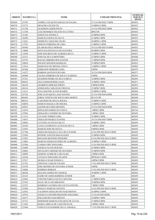 TEMPO DE
 ORDEM       MATRÍCULA                     NOME                     UNIDADE PRINCIPAL     SERVIÇO
                                                                                           (DIAS)
004369   123795          ANDRE LUIZ QUINTANILHA DA PALMA     27 CIA PM IND/17 RPM       003052
004370   123772          MOACIR LUIZ SOUTO                   19 BPM/15 RPM              003052
004371   121786          GLEIDSON LIDEIR PINTO               15 CIA PM IND/3 RPM        003052
004372   112748          LUIZ HENRIQUE FELICIO DA CUNHA      BPE/CPE                    003052
004373   121202          EDSON DA FONSECA                    24 BPM/6 RPM               003052
004374   126299          MARCELO ROSA DA SILVA               41 BPM/1 RPM               003052
004375   112651          DOMICIO CANGUSSU FILHO              30 BPM/11 RPM              003052
004376   112787          ODILON FERREIRA DE LIMA             14 BPM/12 RPM              003052
004377   104580          OLAIR BATISTA MORAIS                18 CIA PM IND/18 RPM       003052
004378   110088          MATUZALEM PAULO DE OLIVEIRA         40 BPM/2 RPM               003052
004379   114348          JOSE MAURICIO DE ALMEIDA SILVA      19 BPM/15 RPM              003051
004380   122151          ENIO DA SILVA MONTEIRO              33 BPM/2 RPM               003046
004381   125797          RAFAEL RIBEIRO DOS SANTOS           17 BPM/9 RPM               003039
004382   120858          WILSON DOS REIS MARQUES             53 BPM/9 RPM               003035
004383   115914          MARCELIO DE MOURA COSTA             14 BPM/12 RPM              003002
004384   105308          EDMILSON MOREIRA LIMA               8 RPM                      002979
004385   116272          ROBSON SANTOS FURTADO               25 CIA PM IND/8 RPM        002977
004386   109404          CELINA FERREIRA DE SOUZA ALMEIDA    8 RPM                      002952
004387   127241          GLEDSON PEDRO DA SILVA MELO         18 BPM/2 RPM               002895
004388   096835          GILCLEISMAM BOB LAGES               16 BPM/1 RPM               002871
004389   106169          GILBERTO MORAES PORTO               6 BPM/8 RPM                002853
004390   100136          EDINILSON CARLOS DE FREITAS         23 BPM/7 RPM               002850
004391   114131          WALLINGTON ALVES SOARES             19 BPM/15 RPM              002849
004392   107338          JOSE EUSTAQUIO LAGE SANTOS          25 CIA PM IND/8 RPM        002849
004393   096493          JORGE VINICIUS DE SOUZA BOA MORTE   RCAT/CPE                   002849
004394   088235          CARLINDO DE SOUZA ROCHA             19 BPM/15 RPM              002838
004395   104070          MARCIO MAGELA DE MOURA              14 BPM/12 RPM              002835
004396   109267          JAEDER SILVERIO MENDES              25 CIA PM IND/8 RPM        002822
004397   116474          RONALDO SABINO DA COSTA             1 BPM/1 RPM                002734
004398   127082          GERALDO CANDIDO DE OLIVEIRA         1 BPM/1 RPM                002695
004399   113312          LUCIANE TORRES LIMA                 35 BPM/3 RPM               002695
004400   110675          GERALDO MURILO XAVIER               19 CIA PM IND/7 RPM        002695
004401   120605          LUCIANO ALVES DA SILVA              34 BPM/1 RPM               002695
004402   124105          LUIZA CLEMENCIA ALVES DA SILVA      1 BPM/1 RPM                002695
004403   127855          MARCIO JOSE DE SOUZA                8 BPM/6 RPM                002695
004404   127706          GERALDO MAGELLA DA CRUZ JUNIOR      4 CIA PM IND MAT/4 RPM     002695
004405   127683          WENDEL SANTOS MAGALHAES             21 BPM/4 RPM               002695
004406   127887          RINALDO REZENDE PINHEIRO            8 CIA PM IND MAT/8 RPM     002695
004407   114803          MARCIO EZEQUIAS PEREI DE ALMEIDA    10 BPM/11 RPM              002695
004408   125586          CASSIO CORT NOGUEIRA                5 CIA PM IND MAT/5 RPM     002695
004409   125809          ANGELO ALVES DURAES                 32 BPM/9 RPM               002695
004410   128065          EDVALDO CARDOSO DE OLIVEIRA         53 BPM/9 RPM               002695
004411   128099          GERSON ALMIR DE CARVALHO            2 BPM/4 RPM                002695
004412   124106          TATIANA NOGUEIRA DUARTE             BPTRAN/1 RPM               002695
004413   127817          MURILO CESAR FONSECA                4 BPM/5 RPM                002695
004414   127781          CRISTIAN CARLOS VELOSO              7 CIA PM IND MAT/7 RPM     002695
004415   125359          JOSE MENDES DE OLIVEIRA JUNIOR      8 RPM                      002695
004416   128086          RODRIGO BORGES                      5 CIA PM IND MAT/5 RPM     002695
004417   106290          DJALMA GOMES DO AMARAL              50 BPM/11 RPM              002695
004418   126165          NAIRO DE ASSIS BARBOSA JUNIOR       GM                         002695
004419   125002          YWSTER PABLO COUTO CAPUCHO          17 BPM/9 RPM               002695
004420   127443          ISAAC SILVA DE MIRANDA              24 BPM/6 RPM               002695
004421   127527          RODRIGO LACERDA DO COUTO GONTIJO    7 BPM/7 RPM                002695
004422   127649          WESLEY MARCOS VICENTE               4 CIA PM IND MAT/4 RPM     002695
004423   123923          VALISSON GERALDO DO NASCIMENTO      26 BPM/12 RPM              002695
004424   122974          ANGELO CANTIDIO REZENDE NOGUEIRA    3 CIA M ESP/4 RPM          002695
004425   126277          WILLIAM DO NASCIMENTO               34 BPM/1 RPM               002695
004426   127337          INDIOMAR MARCELO DUARTE DE LUCAS    27 BPM/4 RPM               002695
004427   111602          MARIA AMELIA DE VASCONCELOS         5 BPM/1 RPM                002695
004428   127660          VINICIUS GUILHERME SILVA AMARAL     7 CIA PM IND MAT/7 RPM     002695


19/01/2011                                                                              Pág. 74 de 239
 