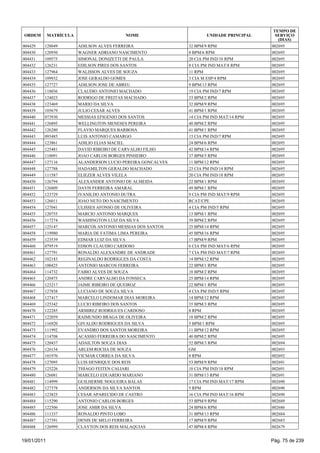 TEMPO DE
 ORDEM       MATRÍCULA                     NOME                      UNIDADE PRINCIPAL     SERVIÇO
                                                                                            (DIAS)
004429   128049          ADILSON ALVES FERREIRA               32 BPM/9 RPM               002695
004430   120950          WAGNER ADRIANO NASCIMENTO            8 BPM/6 RPM                002695
004431   109575          SIMONAL DONIZETTI DE PAULA           20 CIA PM IND/18 RPM       002695
004432   126231          EDILSON PIRES DOS SANTOS             8 CIA PM IND MAT/8 RPM     002695
004433   127964          WALISSON ALVES DE SOUZA              11 RPM                     002695
004434   109932          JOSE GERALDO GOMES                   3 CIA M ESP/4 RPM          002695
004435   127727          ADILSON JOSE DE ABREU                9 BPM/13 RPM               002695
004436   118036          CLAUDIO ANTONIO MACHADO              19 CIA PM IND/7 RPM        002695
004437   124023          RODRIGO DE FREITAS MACHADO           33 BPM/2 RPM               002695
004438   123469          MARIO DA SILVA                       32 BPM/9 RPM               002695
004439   105679          JULIO CESAR ALVES                    41 BPM/1 RPM               002695
004440   073930          MESSIAS EFIGENIO DOS SANTOS          14 CIA PM IND MAT/14 RPM   002695
004441   126895          WELLINGTON MENESES PEREIRA           40 BPM/2 RPM               002695
004442   126280          FLAVIO MARQUES BARBOSA               41 BPM/1 RPM               002695
004443   093485          LUIS ANTONIO CAMARGO                 13 CIA PM IND/7 RPM        002695
004444   123861          ADILIO ELIAS MACIEL                  24 BPM/6 RPM               002695
004445   125481          DAVID RIBEIRO DE CARVALHO FILHO      42 BPM/14 RPM              002695
004446   118091          JOAO CARLOS BORGES PINHEIRO          37 BPM/5 RPM               002695
004447   127116          ALANDERSON LUCIO PEREIRA GONCALVES   11 BPM/12 RPM              002695
004448   127788          HADAMILTON GERALDO MACHADO           23 CIA PM IND/14 RPM       002695
004449   111587          ELIEZER ALVES VILELA                 20 CIA PM IND/18 RPM       002695
004450   126794          ALEXANDER ANTONIO DE ALMEIDA         22 BPM/1 RPM               002695
004451   126809          DAVIS FERREIRA AMARAL                49 BPM/1 RPM               002695
004452   123729          IVANILDO ANTONIO DUTRA               9 CIA PM IND MAT/9 RPM     002695
004453   126011          JOAO NETO DO NASCIMENTO              RCAT/CPE                   002695
004454   127041          ULISSES AFONSO DE OLIVEIRA           4 CIA PM IND/5 RPM         002695
004455   120755          MARCIO ANTONIO MARQUES               13 BPM/1 RPM               002695
004456   117274          WASHINGTON LUIZ DA SILVA             39 BPM/2 RPM               002695
004457   125147          MARCOS ANTONIO MESSIAS DOS SANTOS    25 BPM/14 RPM              002695
004458   119980          MARIA DE FATIMA LIMA PEREIRA         45 BPM/16 RPM              002695
004459   123539          EDMAR LUIZ DA SILVA                  17 BPM/9 RPM               002695
004460   079519          EDSON CLAUDIO CARDOSO                6 CIA PM IND MAT/6 RPM     002695
004461   127791          RONALDO ALEXANDRE DE ANDRADE         7 CIA PM IND MAT/7 RPM     002695
004462   102183          REGINALDO RODRIGUES DA COSTA         14 BPM/12 RPM              002695
004463   100425          ANTONIO MARCOS FERREIRA              22 BPM/1 RPM               002695
004464   114732          FABIO ALVES DE SOUZA                 18 BPM/2 RPM               002695
004465   120475          ANDRE CARVALHO DA FONSECA            25 BPM/14 RPM              002695
004466   123217          JAIME RIBEIRO DE QUEIROZ             22 BPM/1 RPM               002695
004467   127858          LUCIANO DE SOUZA SILVA               4 CIA PM IND/5 RPM         002695
004468   127417          MARCELO LINDOMAR DIAS MOREIRA        14 BPM/12 RPM              002695
004469   125342          LUCIO RIBEIRO DOS SANTOS             35 BPM/3 RPM               002695
004470   122285          ARMIREZ RODRIGUES CARDOSO            8 RPM                      002695
004471   122059          RAIMUNDO BRAGA DE OLIVEIRA           18 BPM/2 RPM               002695
004472   116920          GIVALDO RODRIGUES DA SILVA           5 BPM/1 RPM                002695
004473   111992          EVANDRO DOS SANTOS MOREIRA           11 BPM/12 RPM              002695
004474   114708          ACASSIO FERREIRA DO NASCIMENTO       40 BPM/2 RPM               002695
004475   120437          ADAILTON SOUZA DIAS                  52 BPM/3 RPM               002694
004476   126134          ARLEM ROCHA DE SOUZA                 GM                         002693
004477   101970          VICMAR CORREA DA SILVA               8 RPM                      002692
004478   127095          LUIS HENRIQUE DOS REIS               53 BPM/9 RPM               002691
004479   125226          THIAGO FEITEN CALIARI                18 CIA PM IND/18 RPM       002691
004480   126081          MARCELO EDUARDO MARIANO              31 BPM/13 RPM              002691
004481   114999          GUILHERME NOGUEIRA BALAS             17 CIA PM IND MAT/17 RPM   002690
004482   127378          ANDERSON DA SILVA SANTOS             5 RPM                      002690
004483   123825          CESAR APARECIDO DE CASTRO            16 CIA PM IND MAT/16 RPM   002690
004484   115290          ANTONIO CARLOS BORGES                53 BPM/9 RPM               002689
004485   122506          JOSE AMIR DA SILVA                   24 BPM/6 RPM               002686
004486   111337          RONALDO PINTO LOBO                   31 BPM/13 RPM              002684
004487   127391          DENIS DE MELO FERREIRA               17 BPM/9 RPM               002683
004488   126999          CLAYTON DOS REIS MALAQUIAS           47 BPM/4 RPM               002679


19/01/2011                                                                               Pág. 75 de 239
 