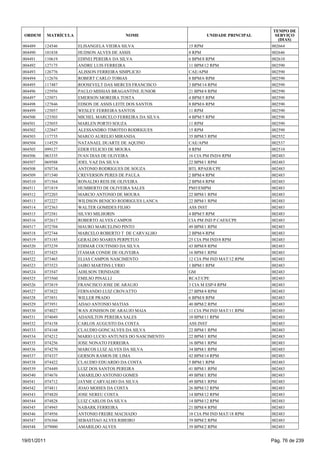 TEMPO DE
 ORDEM       MATRÍCULA                     NOME                     UNIDADE PRINCIPAL     SERVIÇO
                                                                                           (DIAS)
004489   124546          ELISANGELA VIEIRA SILVA             15 RPM                     002664
004490   101838          HUDSON ALVES DE ASSIS               8 RPM                      002646
004491   110619          EDINEI PEREIRA DA SILVA             6 BPM/8 RPM                002610
004492   127175          ANDRE LUIS FERREIRA                 11 BPM/12 RPM              002590
004493   126776          ALISSON FERREIRA SIMPLICIO          CAE/APM                    002590
004494   112676          ROBERT CARLO TOBIAS                 8 BPM/6 RPM                002590
004495   117487          ROOSEVELT DAS MERCES FRANCISCO      3 BPM/14 RPM               002590
004496   125956          PAULO MISSIAS BRAGANTINE JUNIOR     21 BPM/4 RPM               002590
004497   125071          EMERSON MOREIRA TOSTA               4 BPM/5 RPM                002590
004498   127846          EDSON DE ASSIS LEITE DOS SANTOS     8 BPM/6 RPM                002590
004499   125057          WESLEY FERREIRA SANTOS              11 RPM                     002590
004500   123503          MICHEL MARCELO FERREIRA DA SILVA    4 BPM/5 RPM                002590
004501   125055          MARLEN PORTO SOUZA                  11 RPM                     002590
004502   122847          ALESSANDRO TIMOTEO RODRIGUES        15 RPM                     002590
004503   117735          MARCO AURELIO MIRANDA               35 BPM/3 RPM               002552
004504   114529          NATANAEL DUARTE DE AQUINO           CAE/APM                    002537
004505   099127          EDER FELICIO DE MOURA               8 RPM                      002510
004506   063335          IVAN DIAS DE OLIVEIRA               16 CIA PM IND/6 RPM        002483
004507   069588          JOEL VAZ DA SILVA                   22 BPM/1 RPM               002483
004508   070734          ANTONIO RODRIGUES DE SOUZA          BTL RPAER/CPE              002483
004509   071540          CREVERSON PERES DE PAULA            2 BPM/4 RPM                002483
004510   071564          RONALDO REIS DE OLIVEIRA            2 BPM/4 RPM                002483
004511   071819          HUMBERTO DE OLIVEIRA SALES          PM5/EMPM                   002483
004512   072203          MARCIO ANTONIO DE MOURA             22 BPM/1 RPM               002483
004513   072227          WILDSON BENICIO RODRIGUES LANCA     22 BPM/1 RPM               002483
004514   072363          WALTER GOMIDES FILHO                ASS INST                   002483
004515   072581          SILVIO MILHORIN                     4 BPM/5 RPM                002483
004516   072617          ROBERTO ALVES CAMPOS                CIA PM IND P CAES/CPE      002483
004517   072704          MAURO MARCELINO PINTO               49 BPM/1 RPM               002483
004518   072744          MARCELO ROBERTO T DE CARVALHO       2 BPM/4 RPM                002483
004519   073185          GERALDO SOARES PERPETUO             25 CIA PM IND/8 RPM        002483
004520   073239          EDIMAR COUTINHO DA SILVA            43 BPM/8 RPM               002483
004521   073425          ITAMAR CONDE DE OLIVEIRA            16 BPM/1 RPM               002483
004522   073465          ELIAS CAMPOS NASCIMENTO             12 CIA PM IND MAT/12 RPM   002483
004523   073523          JAIRO MARTINS LYRIO                 1 BPM/1 RPM                002483
004524   073547          ADILSON TRINDADE                    GM                         002483
004525   073560          EMILSO PINALLI                      RCAT/CPE                   002483
004526   073819          FRANCISCO JOSE DE ARAUJO            3 CIA M ESP/4 RPM          002483
004527   073822          FERNANDO LUIZ CROVATTO              27 BPM/4 RPM               002483
004528   073851          WILLER PRADO                        6 BPM/8 RPM                002483
004529   073951          ADAO ANTONIO MATIAS                 40 BPM/2 RPM               002483
004530   074027          WAN JONHSON DE ARAUJO MAIA          11 CIA PM IND MAT/11 RPM   002483
004531   074049          ADANILTON PEREIRA SALES             10 BPM/11 RPM              002483
004532   074158          CARLOS AUGUSTO DA COSTA             ASS INST                   002483
004533   074168          CLAUDIO GONCALVES DA SILVA          22 BPM/1 RPM               002483
004534   074212          MARIO LUCIO ANTUNES DO NASCIMENTO   22 BPM/1 RPM               002483
004535   074256          JOSE NONATO FERREIRA                16 BPM/1 RPM               002483
004536   074270          MARCOS LUIZ ALVES DA SILVA          34 BPM/1 RPM               002483
004537   074337          GERSON RAMOS DE LIMA                42 BPM/14 RPM              002483
004538   074422          CLAUDIO EDUARDO DA COSTA            5 BPM/1 RPM                002483
004539   074449          LUIZ DOS SANTOS PEREIRA             41 BPM/1 RPM               002483
004540   074676          AMARILDO ANTONIO GOMES              49 BPM/1 RPM               002483
004541   074712          JAYME CARVALHO DA SILVA             49 BPM/1 RPM               002483
004542   074811          JOAO MOISES DA COSTA                26 BPM/12 RPM              002483
004543   074820          JOSE NEREU COSTA                    14 BPM/12 RPM              002483
004544   074828          LUIZ CARLOS DA SILVA                14 BPM/12 RPM              002483
004545   074945          NABARK FERREIRA                     21 BPM/4 RPM               002483
004546   074956          ANTONIO FREIRE MACHADO              18 CIA PM IND MAT/18 RPM   002483
004547   076366          SEBASTIAO ALVES RIBEIRO             39 BPM/2 RPM               002483
004548   079000          AMARILDO ALVES                      39 BPM/2 RPM               002483


19/01/2011                                                                              Pág. 76 de 239
 
