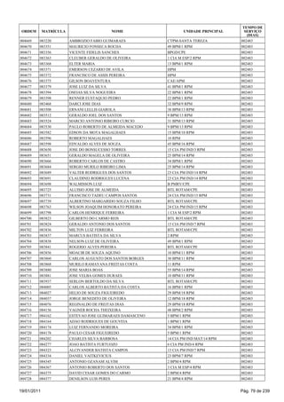 TEMPO DE
 ORDEM       MATRÍCULA                    NOME                     UNIDADE PRINCIPAL     SERVIÇO
                                                                                          (DIAS)
004669   083220          AMBROZIO FABIO GUIMARAES           CTPM-SANTA TEREZA          002483
004670   083351          MAURICIO FONSECA ROCHA             49 BPM/1 RPM               002483
004671   083356          VICENTE FIDELIS SANCHES            BPGD/CPE                   002483
004672   083363          CLEUBER GERALDO DE OLIVEIRA        1 CIA M ESP/2 RPM          002483
004673   083368          ELTER MARIA                        13 BPM/1 RPM               002483
004674   083371          EMERSON CEZARIO DE AVILA           HPM                        002483
004675   083372          FRANCISCO DE ASSIS PEREIRA         HPM                        002483
004676   083375          GILSON BOAVENTURA                  CAE/APM                    002483
004677   083379          JOSE LUIZ DA SILVA                 41 BPM/1 RPM               002483
004678   083394          OSEIAS SILVA NOGUEIRA              22 BPM/1 RPM               002483
004679   083398          RENNER EUSTAQUIO PEDRO             22 BPM/1 RPM               002483
004680   083468          DARCI JOSE DIAS                    32 BPM/9 RPM               002483
004681   083508          ERNANI LELLIS GIAROLA              38 BPM/13 RPM              002483
004682   083512          GERALDO JOEL DOS SANTOS            9 BPM/13 RPM               002483
004683   083524          MARCIO ANTONIO RIBEIRO CURCIO      31 BPM/13 RPM              002483
004684   083530          PAULO ROBERTO DE ALMEIDA MACEDO    9 BPM/13 RPM               002483
004685   083582          EDSON DA MOTA MAGALHAES            15 BPM/10 RPM              002483
004686   083596          ROBERTO MAGALHAES                  10 RPM                     002483
004687   083598          EDVALDO ALVES DE SOUZA             45 BPM/16 RPM              002483
004688   083650          JOSE DO BONSUCESSO TORRES          15 CIA PM IND/3 RPM        002483
004689   083651          GERALDO MAGELA DE OLIVEIRA         25 BPM/14 RPM              002483
004690   083666          ROBERTO CARLOS DE CASTRO           34 BPM/1 RPM               002483
004691   083684          SERGIO MURILO RIBEIRO LIMA         25 BPM/14 RPM              002483
004692   083689          VALTER RODRIGUES DOS SANTOS        23 CIA PM IND/14 RPM       002483
004693   083691          CLAUDINEI RODRIGUES LUCENA         23 CIA PM IND/14 RPM       002483
004694   083698          WALMISSON LUIZ                     B PMRV/CPE                 002483
004695   083725          ALUISIO JOSE DE ALMEIDA            BTL ROTAM/CPE              002483
004696   083731          FRANCISCO TADEU CAMPOS SANTOS      24 CIA PM IND/15 RPM       002483
004697   083739          ALBERTINO MARGARIDO SOUZA FILHO    BTL ROTAM/CPE              002483
004698   083763          WILSON JOAQUIM HONORATO PEREIRA    24 CIA PM IND/15 RPM       002483
004699   083798          CARLOS HENRIQUE FERREIRA           1 CIA M ESP/2 RPM          002483
004700   083823          GILBERTO DO CARMO REIS             BTL ROTAM/CPE              002483
004701   083824          GERALDO ANTONIO DOS SANTOS         13 CIA PM IND/7 RPM        002483
004702   083836          MILTON LUIZ FERREIRA               BTL ROTAM/CPE              002483
004703   083837          MARCUS BATISTA DA SILVA            2 RPM                      002483
004704   083838          NELSON LUIZ DE OLIVEIRA            49 BPM/1 RPM               002483
004705   083841          ROGERIO ALVES PEREIRA              BTL ROTAM/CPE              002483
004706   083856          MOACIR DE SOUZA AQUINO             10 BPM/11 RPM              002483
004707   083860          CARLOS AUGUSTO DOS SANTOS BORGES   30 BPM/11 RPM              002483
004708   083868          MURILO RAMAYANA FREITAS COSTA      11 RPM                     002483
004709   083880          JOSE MARIA BOAS                    55 BPM/14 RPM              002483
004710   083881          JOSE VELBA GOMES DURAES            10 BPM/11 RPM              002483
004711   083937          SERLON BERTOLDO DA SILVA           BTL ROTAM/CPE              002483
004712   084005          CARLOS ALBERTO BATISTA DA COSTA    16 BPM/1 RPM               002483
004713   084027          HELIO DE SOUZA FIGUEIREDO          29 BPM/18 RPM              002483
004714   084037          JORGE BENEDITO DE OLIVEIRA         12 BPM/18 RPM              002483
004715   084076          REGINALDO DE FREITAS DIAS          29 BPM/18 RPM              002483
004716   084156          VAGNER ROCHA THEIXEIRA             48 BPM/2 RPM               002483
004717   084162          ESTEVAO JOSE GUIMARAES DAMASCENO   5 BPM/1 RPM                002483
004718   084164          ADAO RODRIGUES DE GOUVEIA          1 BPM/1 RPM                002483
004719   084174          LUIZ FERNANDO MOREIRA              34 BPM/1 RPM               002483
004720   084178          PAULO CESAR FIGUEIREDO             5 BPM/1 RPM                002483
004721   084202          CHARLES SILVA BARBOSA              14 CIA PM IND MAT/14 RPM   002483
004722   084277          JOAO BATISTA FURTUOZO              6 CIA PM IND/4 RPM         002483
004723   084323          ALCIVANDER BATISTA CAMPOS          13 CIA PM IND/7 RPM        002483
004724   084334          DANIEL VAITKEVICIUS                23 BPM/7 RPM               002483
004725   084345          ANTONIO OZANAM ALVIM               2 BPM/4 RPM                002483
004726   084367          ANTONIO ROBERTO DOS SANTOS         3 CIA M ESP/4 RPM          002483
004727   084375          DAVID CESAR GOMES DO CARMO         2 BPM/4 RPM                002483
004728   084377          DENILSON LUIS PERES                21 BPM/4 RPM               002483


19/01/2011                                                                             Pág. 79 de 239
 
