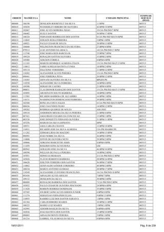 TEMPO DE
 ORDEM       MATRÍCULA                     NOME                   UNIDADE PRINCIPAL     SERVIÇO
                                                                                         (DIAS)
000409   106198          DENILSON ROOSEVELT DA SILVA       11 RPM                     005515
000410   105658          WANDERLEY RIBEIRO DE OLIVEIRA     42 BPM/14 RPM              005515
000411   102687          JOSE ALVES MOREIRA NEGO           19 CIA PM IND/7 RPM        005515
000412   106482          SUELY SANTOS                      56 BPM/17 RPM              005515
000413   108324          FERNANDO RODRIGUES DOS SANTOS     8 CIA PM IND MAT/8 RPM     005515
000414   110845          EDILSON ROSA FERREIRA             5 BPM/1 RPM                005515
000415   108921          PAULO CESAR DE SOUZA              38 BPM/13 RPM              005515
000416   104688          WELINGTON FRANCISCO DA SILVEIRA   27 BPM/4 RPM               005515
000417   079513          LUIZ ANTONIO DA GRACA             14 CIA PM IND/17 RPM       005515
000418   113740          JOSE MARIA REIS BARCELOS          23 BPM/7 RPM               005515
000419   109324          RONALDO SANTOS OLIVEIRA           33 BPM/2 RPM               005515
000420   105488          ADILSON CORREA                    8 BPM/6 RPM                005515
000421   111183          MARCIO HENRIQUE ALMEIDA COLEN     15 CIA PM IND MAT/15 RPM   005515
000422   110012          FABIO AURELIO BATISTA CUNHA       18 BPM/2 RPM               005515
000423   105114          DALCIONE VERISSIMO                11 BPM/12 RPM              005515
000424   110282          ALEXANDER ALVES PEREIRA           15 CIA PM IND/3 RPM        005515
000425   098441          JOSE FERREIRA PENA                26 BPM/12 RPM              005515
000426   110383          GIOVANI OLIVEIRA DA SILVA         BPGD/CPE                   005515
000427   110550          ALEXANDRE SILVA FERREIRA          24 BPM/6 RPM               005515
000428   109308          SERGIO DE CASTRO                  21 BPM/4 RPM               005515
000429   090031          CLAUDIONOR RAMALHO DOS SANTOS     15 CIA PM IND MAT/15 RPM   005515
000430   105895          ARI RENATO SOUTO BARBOSA          18 BPM/2 RPM               005515
000431   113503          RICARDO BARBOSA DE ALCAMIRO       16 BPM/1 RPM               005515
000432   110131          WASHINGTON DOMENCIANO FERREIRA    39 BPM/2 RPM               005515
000433   102560          RONE DA COSTA SALES               8 CIA PM IND MAT/8 RPM     005515
000434   088436          JOSE FAGUNDES FILHO               14 BPM/12 RPM              005515
000435   109282          RODRIGO QUEIROZ DE SOUZA          ASS INST                   005515
000436   109310          ANDERSON MOURA DA SILVA PEREIRA   21 BPM/4 RPM               005515
000437   087421          AMAURILIO CEZARIO DA CONCEICAO    13 BPM/1 RPM               005515
000438   085538          JOSE DONIZETTI FERNAND OLIVEIRA   51 BPM/11 RPM              005515
000439   107256          MARCIO DA SILVA ERNESTO           HPM                        005515
000440   109551          IARA CARLOS CHAVES                12 BPM/18 RPM              005515
000441   110931          RICARDO JOSE DA SILVA ALMEIDA     CIA PM MAMB/CPE            005515
000442   111282          EDIMAR LIRAS DE MACEDO            19 BPM/15 RPM              005515
000443   096993          JOAO NOBRE DA SILVA               36 BPM/3 RPM               005515
000444   110808          EDTON DE OLIVEIRA NETO            39 BPM/2 RPM               005515
000445   109806          ADRIANO MARCIO DE ASSIS           8 BPM/6 RPM                005515
000446   111059          ROGERIO GONCALVES ROSA            GM                         005515
000447   089943          GERALDO JOSE DA SILVA             46 BPM/10 RPM              005515
000448   100590          WILLIAN DE PAULA PEREIRA          18 BPM/2 RPM               005515
000449   107051          SIDNEI GUIMARAES                  21 CIA PM IND/12 RPM       005515
000450   105026          FLAVIO ROBERTO BARBOSA            28 BPM/16 RPM              005515
000451   106620          EDILTON FERREIRA DOS SANTOS       56 BPM/17 RPM              005515
000452   110862          GENIVALDO SANDER CORDEIRO         48 BPM/2 RPM               005515
000453   100234          MARCO ANTONIO GUSMAO              20 BPM/17 RPM              005515
000454   110549          ALEXANDRE CUSTODIO FRANCELINO     18 CIA PM IND/18 RPM       005515
000455   093456          ARNALDO ALVES ARAUJO              7 BPM/7 RPM                005515
000456   109132          DENILSON DA SILVA                 39 BPM/2 RPM               005515
000457   088889          REINALDO BARBOSA DOS SANTOS       7 CIA PM IND/2 RPM         005515
000458   103032          PAULO CESAR DE OLIVEIRA MACHADO   24 BPM/6 RPM               005515
000459   111828          ROBSON RODRIGO DOMINGOS           35 BPM/3 RPM               005515
000460   107305          JOUBERT GONCALVES SIMOES JUNIOR   6 BPM/8 RPM                005515
000461   111374          SEBASTIAO FERNANDO ELIAS          9 BPM/13 RPM               005515
000462   110955          RAMIRO LUIZ DOS SANTOS SARAIVA    1 BPM/1 RPM                005515
000463   101384          CARLOS RIBEIRO SOARES             10 BPM/11 RPM              005515
000464   100323          MARIO LUIZ SOARES                 1 BPM/1 RPM                005515
000465   102995          ADEMIR BASILIO DA SILVA           8 BPM/6 RPM                005515
000466   102836          JOAO BATISTA DOS SANTOS           15 BPM/10 RPM              005515
000467   090803          ARNALDO BENTO PEREIRA             5 BPM/1 RPM                005515
000468   101216          GABRIEL VILAS BOAS DA SILVA       8 BPM/6 RPM                005515


19/01/2011                                                                            Pág. 8 de 239
 
