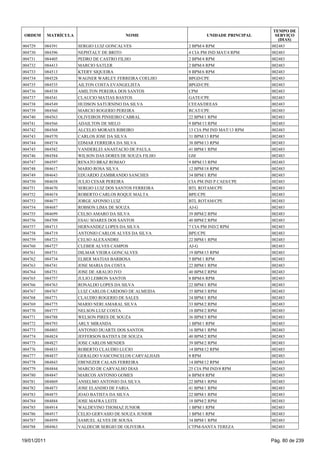 TEMPO DE
 ORDEM       MATRÍCULA                     NOME                   UNIDADE PRINCIPAL     SERVIÇO
                                                                                         (DIAS)
004729   084391          SERGIO LUIZ GONCALVES             2 BPM/4 RPM                002483
004730   084396          NEPHTALY DE BRITO                 4 CIA PM IND MAT/4 RPM     002483
004731   084405          PEDRO DE CASTRO FILHO             2 BPM/4 RPM                002483
004732   084413          MARCIO SATLER                     2 BPM/4 RPM                002483
004733   084513          KTERY SIQUEIRA                    8 BPM/6 RPM                002483
004734   084528          WAGNER WARLEY FERREIRA COELHO     BPGD/CPE                   002483
004735   084535          AILTON COSTA EVANGELISTA          BPGD/CPE                   002483
004736   084538          AMILTON PEREIRA DOS SANTOS        CPM                        002483
004737   084541          CLAUCIO MATIAS BASTOS             GATE/CPE                   002483
004738   084549          HUDSON SATURNINO DA SILVA         CEEAS/DEEAS                002483
004739   084560          MARCIO ROGERIO PEREIRA            RCAT/CPE                   002483
004740   084563          OLIVEIROS PINHEIRO CABRAL         22 BPM/1 RPM               002483
004741   084566          ADAILTON DE MELO                  9 BPM/13 RPM               002483
004742   084568          ALCELIO MORAES RIBEIRO            13 CIA PM IND MAT/13 RPM   002483
004743   084570          CARLOS JOSE DA SILVA              31 BPM/13 RPM              002483
004744   084574          EDMAR FERREIRA DA SILVA           38 BPM/13 RPM              002483
004745   084582          VANDERLEI ANASTACIO DE PAULA      41 BPM/1 RPM               002483
004746   084584          WILSON DAS DORES DE SOUZA FILHO   GM                         002483
004747   084597          RENATO BRAZ ROMAO                 9 BPM/13 RPM               002483
004748   084617          MARIO ROSA SILVA                  12 BPM/18 RPM              002483
004749   084643          EDUARDO ZAMBRANDO SANCHES         34 BPM/1 RPM               002483
004750   084658          JULIO CESAR PEREIRA               CIA PM IND P CAES/CPE      002483
004751   084670          SERGIO LUIZ DOS SANTOS FERREIRA   BTL ROTAM/CPE              002483
004752   084674          ROBERTO CARLOS ROQUE MALTA        BPE/CPE                    002483
004753   084677          JORGE AFONSO LUIZ                 BTL ROTAM/CPE              002483
004754   084687          ROBSON LIMA DE SOUZA              AJ-G                       002483
004755   084699          CELSO AMARO DA SILVA              39 BPM/2 RPM               002483
004756   084709          ESAU SOARES DOS SANTOS            40 BPM/2 RPM               002483
004757   084713          HERNANDEZ LOPES DA SILVA          7 CIA PM IND/2 RPM         002483
004758   084719          ANTONIO CARLOS ALVES DA SILVA     BPE/CPE                    002483
004759   084723          CELSO ALEXANDRE                   22 BPM/1 RPM               002483
004760   084727          CLEBER ALVES CAMPOS               AJ-G                       002483
004761   084731          DILMAR VIEIRA GONCALVES           19 BPM/15 RPM              002483
004762   084734          ELBER MATIAS BARBOSA              5 BPM/1 RPM                002483
004763   084741          JOSE MARIA DA COSTA               22 BPM/1 RPM               002483
004764   084751          JOSE DE ARAUJO IVO                40 BPM/2 RPM               002483
004765   084757          JULIO LEBRON SANTOS               8 BPM/6 RPM                002483
004766   084763          RONALDO LOPES DA SILVA            22 BPM/1 RPM               002483
004767   084767          LUIZ CARLOS CARDOSO DE ALMEIDA    35 BPM/3 RPM               002483
004768   084771          CLAUDIO ROGERIO DE SALES          34 BPM/1 RPM               002483
004769   084775          MARIO NERI AMARAL SILVA           33 BPM/2 RPM               002483
004770   084777          NELSON LUIZ COSTA                 18 BPM/2 RPM               002483
004771   084788          WELSON PIRES DE SOUZA             36 BPM/3 RPM               002483
004772   084793          ARLY MIRANDA                      1 BPM/1 RPM                002483
004773   084803          ANTONIO DUARTE DOS SANTOS         16 BPM/1 RPM               002483
004774   084824          JEFFERSON BATISTA DE SOUZA        40 BPM/2 RPM               002483
004775   084827          JOSE CARLOS MENDES                39 BPM/2 RPM               002483
004776   084833          ROBERTO CLAUDIO LUCIO             14 BPM/12 RPM              002483
004777   084837          GERALDO VASCONCELOS CARVALHAIS    8 RPM                      002483
004778   084843          EBENEZER CALAIS FERREIRA          14 BPM/12 RPM              002483
004779   084844          MARCIO DE CARVALHO DIAS           25 CIA PM IND/8 RPM        002483
004780   084847          MARCOS ANTONIO GOMES              6 BPM/8 RPM                002483
004781   084869          ANSELMO ANTONIO DA SILVA          22 BPM/1 RPM               002483
004782   084873          JOSE ELANDIO DE FARIA             41 BPM/1 RPM               002483
004783   084875          JOAO BATISTA DA SILVA             22 BPM/1 RPM               002483
004784   084884          JOSE MAFRA LEITE                  18 BPM/2 RPM               002483
004785   084914          WALDEVINO THOMAZ JUNIOR           1 BPM/1 RPM                002483
004786   084917          CELIO GERVASIO DE SOUZA JUNIOR    1 BPM/1 RPM                002483
004787   084959          SAMUEL ALVES DE SOUSA             34 BPM/1 RPM               002483
004788   084963          VALDECIR SERGIO DE OLIVEIRA       CTPM-SANTA TEREZA          002483


19/01/2011                                                                            Pág. 80 de 239
 