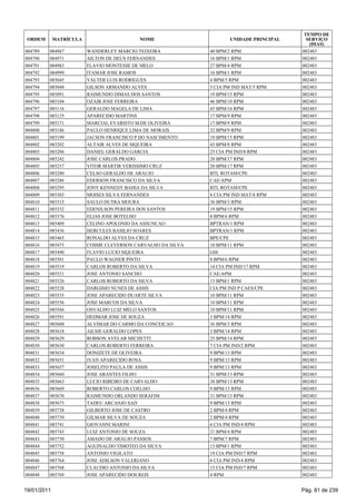 TEMPO DE
 ORDEM       MATRÍCULA                     NOME                     UNIDADE PRINCIPAL     SERVIÇO
                                                                                           (DIAS)
004789   084967          WANDERLEY MARCIO TEIXEIRA           40 BPM/2 RPM               002483
004790   084971          AILTON DE DEUS FERNANDES            16 BPM/1 RPM               002483
004791   084983          FLAVIO MONTESSE DE MELO             27 BPM/4 RPM               002483
004792   084999          ITAMAR JOSE RAMOS                   16 BPM/1 RPM               002483
004793   085045          VALTER LUIS RODRIGUES               4 BPM/5 RPM                002483
004794   085048          GILSON ARMANDO ALVES                5 CIA PM IND MAT/5 RPM     002483
004795   085091          RAIMUNDO DIMAS DOS SANTOS           19 BPM/15 RPM              002483
004796   085104          OZAIR JOSE FERREIRA                 46 BPM/10 RPM              002483
004797   085116          GERALDO MAGELA DE LIMA              45 BPM/16 RPM              002483
004798   085125          APARECIDO MARTINS                   17 BPM/9 RPM               002483
004799   085171          MARCIAL EVARISTO M DE OLIVEIRA      17 BPM/9 RPM               002483
004800   085186          PAULO HENRIQUE LIMA DE MORAIS       32 BPM/9 RPM               002483
004801   085199          JACSON FRANCISCO P DO NASCIMENTO    19 BPM/15 RPM              002483
004802   085202          ALTAIR ALVES DE SIQUEIRA            43 BPM/8 RPM               002483
004803   085206          DANIEL GERALDO GARCIA               25 CIA PM IND/8 RPM        002483
004804   085242          JOSE CARLOS PRADO                   20 BPM/17 RPM              002483
004805   085257          VITOR MARTIR VERISSIMO CRUZ         20 BPM/17 RPM              002483
004806   085280          CELSO GERALDO DE ARAUJO             BTL ROTAM/CPE              002483
004807   085286          EDERSON FRANCISCO DA SILVA          CAE/APM                    002483
004808   085295          JONY KENNEDY BAHIA DA SILVA         BTL ROTAM/CPE              002483
004809   085303          MOISES SILVA FERNANDES              8 CIA PM IND MAT/8 RPM     002483
004810   085315          SAULO DUTRA MOURA                   36 BPM/3 RPM               002483
004811   085332          EDENILSON PEREIRA DOS SANTOS        19 BPM/15 RPM              002483
004812   085376          ELIAS JOSE BOTELHO                  8 BPM/6 RPM                002483
004813   085409          CELINO APOLONIO DA ASSUNCAO         BPTRAN/1 RPM               002483
004814   085436          HERCULES BASILIO SOARES             BPTRAN/1 RPM               002483
004815   085465          RONALDO ALVES DA CRUZ               BPE/CPE                    002483
004816   085475          COSME CLEVERSON CARVALHO DA SILVA   10 BPM/11 RPM              002483
004817   085490          FLAVIO LUCIO SIQUEIRA               GM                         002483
004818   085501          PAULO WAGNER PINTO                  8 BPM/6 RPM                002483
004819   085519          CARLOS ROBERTO DA SILVA             14 CIA PM IND/17 RPM       002483
004820   085521          JOSE ANTONIO SANCHO                 CAE/APM                    002483
004821   085526          CARLOS ROBERTO DA SILVA             13 BPM/1 RPM               002483
004822   085528          DARGISIO NUNES DE ASSIS             CIA PM IND P CAES/CPE      002483
004823   085535          JOSE APARECIDO DUARTE SILVA         10 BPM/11 RPM              002483
004824   085556          JOSE MARCOS DA SILVA                10 BPM/11 RPM              002483
004825   085566          OSVALDO LUIZ MELO SANTOS            10 BPM/11 RPM              002483
004826   085591          HEDMAR JOSE DE SOUZA                3 BPM/14 RPM               002483
004827   085608          ALVIMAR DO CARMO DA CONCEICAO       36 BPM/3 RPM               002483
004828   085618          AILSIE GERALDO LOPES                3 BPM/14 RPM               002483
004829   085629          ROBSON AVELAR MICHETTI              25 BPM/14 RPM              002483
004830   085630          CARLOS ROBERTO FERREIRA             7 CIA PM IND/2 RPM         002483
004831   085634          DONIZETE DE OLIVEIRA                9 BPM/13 RPM               002483
004832   085651          IVAN APARECIDO ROSA                 9 BPM/13 RPM               002483
004833   085657          JOSELITO PAULA DE ASSIS             9 BPM/13 RPM               002483
004834   085660          JOSE ARANTES FILHO                  31 BPM/13 RPM              002483
004835   085663          LUCIO RIBEIRO DE CARVALHO           38 BPM/13 RPM              002483
004836   085669          ROBERTO CARLOS COELHO               9 BPM/13 RPM               002483
004837   085670          RAIMUNDO ORLANDO SERAFIM            31 BPM/13 RPM              002483
004838   085673          TADEU ARCANJO SAD                   9 BPM/13 RPM               002483
004839   085738          GILBERTO JOSE DE CASTRO             2 BPM/4 RPM                002483
004840   085739          GILMAR SILVA DE SOUZA               2 BPM/4 RPM                002483
004841   085741          GIOVANNI MARINI                     6 CIA PM IND/4 RPM         002483
004842   085743          LUIZ ANTONIO DE SOUZA               21 BPM/4 RPM               002483
004843   085750          AMADO DE ARAUJO PASSOS              7 BPM/7 RPM                002483
004844   085752          AGUINALDO TIMOTEO DA SILVA          13 BPM/1 RPM               002483
004845   085758          ANTONIO VIGILATO                    19 CIA PM IND/7 RPM        002483
004846   085764          JOSE ADILSON VALERIANO              6 CIA PM IND/4 RPM         002483
004847   085768          CLAUDIO ANTONIO DA SILVA            13 CIA PM IND/7 RPM        002483
004848   085769          JOSE APARECIDO DOS REIS             4 RPM                      002483


19/01/2011                                                                              Pág. 81 de 239
 