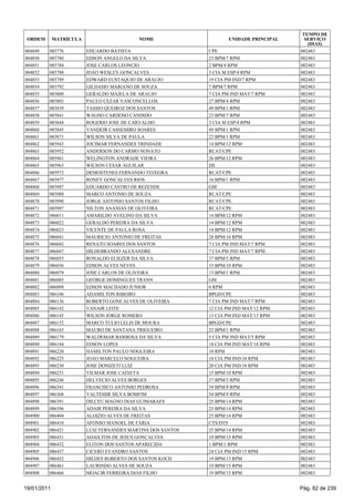 TEMPO DE
 ORDEM       MATRÍCULA                     NOME                     UNIDADE PRINCIPAL     SERVIÇO
                                                                                           (DIAS)
004849   085776          EDUARDO BATISTA                     CPE                        002483
004850   085780          EDSON ANGELO DA SILVA               23 BPM/7 RPM               002483
004851   085784          JOSE CARLOS LEONCIO                 2 BPM/4 RPM                002483
004852   085788          JOAO WESLEY GONCALVES               3 CIA M ESP/4 RPM          002483
004853   085789          EDWARD EUSTAQUIO DE ARAUJO          19 CIA PM IND/7 RPM        002483
004854   085792          GILDASIO MARIANO DE SOUZA           7 BPM/7 RPM                002483
004855   085800          GERALDO MAJELA DE ARAUJO            7 CIA PM IND MAT/7 RPM     002483
004856   085803          PAULO CEZAR VASCONCELLOS            27 BPM/4 RPM               002483
004857   085839          TASSIO QUEIROZ DOS SANTOS           49 BPM/1 RPM               002483
004858   085841          WAGNO CARDOSO CANDIDO               23 BPM/7 RPM               002483
004859   085844          ROGERIO JOSE DE CARVALHO            3 CIA M ESP/4 RPM          002483
004860   085845          VANDEIR CASSEMIRO SOARES            49 BPM/1 RPM               002483
004861   085871          WILSON SILVA DE PAULA               22 BPM/1 RPM               002483
004862   085943          JOCIMAR FERNANDES TRINDADE          14 BPM/12 RPM              002483
004863   085952          ANDERSON DO CARMO NONATO            RCAT/CPE                   002483
004864   085961          WELINGTON ANDRADE VIEIRA            26 BPM/12 RPM              002483
004865   085963          WILSON CESAR AGUILAR                DS                         002483
004866   085973          DEMOSTENES FERNANDO TEIXEIRA        RCAT/CPE                   002483
004867   085977          RONEY GONCALVES RIOS                16 BPM/1 RPM               002483
004868   085987          EDUARDO CASTRO DE REZENDE           GM                         002483
004869   085988          MARCO ANTONIO DE SOUZA              RCAT/CPE                   002483
004870   085990          JORGE ANTONIO SANTOS FILHO          RCAT/CPE                   002483
004871   085997          NILTON ANANIAS DE OLIVEIRA          RCAT/CPE                   002483
004872   086011          AMARILDO AVELINO DA SILVA           14 BPM/12 RPM              002483
004873   086022          GERALDO PEREIRA DA SILVA            14 BPM/12 RPM              002483
004874   086023          VICENTE DE PAULA ROSA               14 BPM/12 RPM              002483
004875   086041          MAURICIO ANTONIO DE FREITAS         28 BPM/16 RPM              002483
004876   086042          RENATO SOARES DOS SANTOS            7 CIA PM IND MAT/7 RPM     002483
004877   086047          HILDEBRANDO ALEXANDRE               7 CIA PM IND MAT/7 RPM     002483
004878   086055          RONALDO ELIEZER DA SILVA            37 BPM/5 RPM               002483
004879   086056          EDSON ALVES NEVES                   15 BPM/10 RPM              002483
004880   086079          JOSE CARLOS DE OLIVEIRA             13 BPM/1 RPM               002483
004881   086085          GEORGE DOMINGUES TRANN              GM                         002483
004882   086098          EDSON MACHADO JUNIOR                6 RPM                      002483
004883   086106          ADAMILTON RIBEIRO                   BPGD/CPE                   002483
004884   086136          ROBERTO GONCALVES DE OLIVEIRA       7 CIA PM IND MAT/7 RPM     002483
004885   086142          VANAIR LEITE                        12 CIA PM IND MAT/12 RPM   002483
004886   086145          WILSON JORGE ROMERO                 13 CIA PM IND MAT/13 RPM   002483
004887   086152          MARCO TULIO LELIS DE MOURA          BPGD/CPE                   002483
004888   086165          MAURO DE SANTANA TRIGUEIRO          22 BPM/1 RPM               002483
004889   086179          WALDEMAR BARBOSA DA SILVA           5 CIA PM IND MAT/5 RPM     002483
004890   086184          EDSON LOPES                         18 CIA PM IND MAT/18 RPM   002483
004891   086220          HAMILTON PAULO NOGUEIRA             10 RPM                     002483
004892   086225          JOAO MARCELO NOGUEIRA               18 CIA PM IND/18 RPM       002483
004893   086230          JOSE DONIZETI LUIZ                  20 CIA PM IND/18 RPM       002483
004894   086231          VILMAR JOSE CAIXETA                 15 BPM/10 RPM              002483
004895   086246          HELVECIO ALVES BORGES               37 BPM/5 RPM               002483
004896   086341          FRANCISCO ANTONIO PEDROSA           54 BPM/9 RPM               002483
004897   086368          VALTEMIR SILVA BOMFIM               54 BPM/9 RPM               002483
004898   086391          DILCEU MAGNO DIAS GUIMARAES         25 BPM/14 RPM              002483
004899   086396          ADAIR PEREIRA DA SILVA              25 BPM/14 RPM              002483
004900   086404          ALOIZIO ALVES DE FREITAS            25 BPM/14 RPM              002483
004901   086410          AFONSO MANOEL DE FARIA              CTS/DTS                    002483
004902   086421          LUIZ FERNANDES MARTINS DOS SANTOS   25 BPM/14 RPM              002483
004903   086431          ADAILTON DE JESUS GONCALVES         19 BPM/15 RPM              002483
004904   086432          ELITON DOS SANTOS APARECIDA         1 BPM/1 RPM                002483
004905   086437          CICERO EVANDRO SANTOS               24 CIA PM IND/15 RPM       002483
004906   086452          HILDES ROBERTO DOS SANTOS KOCH      19 BPM/15 RPM              002483
004907   086461          LAURINDO ALVES DE SOUZA             19 BPM/15 RPM              002483
004908   086466          MOACIR FERREIRA DIAS FILHO          19 BPM/15 RPM              002483


19/01/2011                                                                              Pág. 82 de 239
 