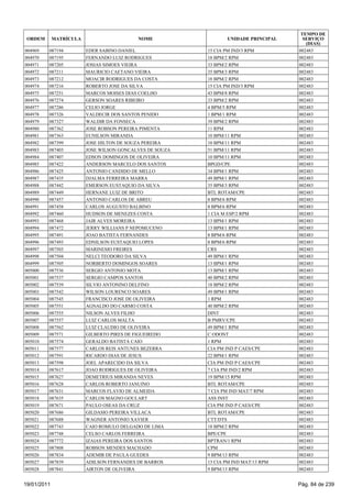 TEMPO DE
 ORDEM       MATRÍCULA                     NOME                  UNIDADE PRINCIPAL     SERVIÇO
                                                                                        (DIAS)
004969   087194          EDER SABINO DANIEL               15 CIA PM IND/3 RPM        002483
004970   087195          FERNANDO LUIZ RODRIGUES          18 BPM/2 RPM               002483
004971   087205          JOSIAS SIMOES VIEIRA             33 BPM/2 RPM               002483
004972   087211          MAURICIO CAETANO VIEIRA          35 BPM/3 RPM               002483
004973   087212          MOACIR RODRIGUES DA COSTA        18 BPM/2 RPM               002483
004974   087216          ROBERTO JOSE DA SILVA            15 CIA PM IND/3 RPM        002483
004975   087251          MARCOS MOISES DIAS COELHO        43 BPM/8 RPM               002483
004976   087274          GERSON SOARES RIBEIRO            33 BPM/2 RPM               002483
004977   087286          CELIO JORGE                      4 BPM/5 RPM                002483
004978   087326          VALDECIR DOS SANTOS PENIDO       1 BPM/1 RPM                002483
004979   087327          WALDIR DA FONSECA                39 BPM/2 RPM               002483
004980   087362          JOSE ROBSON PEREIRA PIMENTA      11 RPM                     002483
004981   087363          EUNILSON MIRANDA                 10 BPM/11 RPM              002483
004982   087399          JOSE HILTON DE SOUZA PEREIRA     10 BPM/11 RPM              002483
004983   087403          JOSE WILSON GONCALVES DE SOUZA   51 BPM/11 RPM              002483
004984   087407          EDSON DOMINGOS DE OLIVEIRA       10 BPM/11 RPM              002483
004985   087422          ANDERSON MARCELO DOS SANTOS      BPGD/CPE                   002483
004986   087425          ANTONIO CANDIDO DE MELLO         34 BPM/1 RPM               002483
004987   087435          DJALMA FERREIRA MARRA            49 BPM/1 RPM               002483
004988   087442          EMERSON EUSTAQUIO DA SILVA       35 BPM/3 RPM               002483
004989   087449          HERNANE LUIZ DE BRITO            BTL ROTAM/CPE              002483
004990   087457          ANTONIO CARLOS DE ABREU          8 BPM/6 RPM                002483
004991   087458          CARLOS AUGUSTO BALBINO           8 BPM/6 RPM                002483
004992   087460          HUDSON DE MENEZES COSTA          1 CIA M ESP/2 RPM          002483
004993   087468          JAIR ALVES MOREIRA               13 BPM/1 RPM               002483
004994   087472          JERRY WILLIANS P NEPOMUCENO      13 BPM/1 RPM               002483
004995   087491          JOAO BATISTA FERNANDES           8 BPM/6 RPM                002483
004996   087493          EDNILSON EUSTAQUIO LOPES         8 BPM/6 RPM                002483
004997   087503          MARINESIO FREIRES                CRS                        002483
004998   087504          NELCI TEODORO DA SILVA           49 BPM/1 RPM               002483
004999   087505          NORBERTO DOMINGOS SOARES         13 BPM/1 RPM               002483
005000   087536          SERGIO ANTONIO MOTA              13 BPM/1 RPM               002483
005001   087537          SERGIO CAMPOS SANTOS             40 BPM/2 RPM               002483
005002   087539          SILVIO ANTONINO DELFINO          18 BPM/2 RPM               002483
005003   087542          WILSON LOURENCO SOARES           49 BPM/1 RPM               002483
005004   087545          FRANCISCO JOSE DE OLIVEIRA       1 RPM                      002483
005005   087551          AGNALDO DO CARMO COSTA           40 BPM/2 RPM               002483
005006   087555          NILSON ALVES FILHO               DINT                       002483
005007   087557          LUIZ CARLOS MALTA                B PMRV/CPE                 002483
005008   087562          LUIZ CLAUDIO DE OLIVEIRA         49 BPM/1 RPM               002483
005009   087571          GILBERTO PIRES DE FIGUEIREDO     C ODONT                    002483
005010   087574          GERALDO BATISTA CAIO             1 RPM                      002483
005011   087577          CARLOS REIS ANTUNES BEZERRA      CIA PM IND P CAES/CPE      002483
005012   087591          RICARDO DIAS DE JESUS            22 BPM/1 RPM               002483
005013   087598          JOEL APARECIDO DA SILVA          CIA PM IND P CAES/CPE      002483
005014   087617          JOAO RODRIGUES DE OLIVEIRA       7 CIA PM IND/2 RPM         002483
005015   087627          DEMETRIUS MIRANDA NEVES          19 BPM/15 RPM              002483
005016   087628          CARLOS ROBERTO JANUINO           BTL ROTAM/CPE              002483
005017   087631          MARCOS FLAVIO DE ALMEIDA         7 CIA PM IND MAT/7 RPM     002483
005018   087635          CARLOS MAGNO GOULART             ASS INST                   002483
005019   087671          PAULO OSEAS DA CRUZ              CIA PM IND P CAES/CPE      002483
005020   087686          GILDASIO PEREIRA VILLACA         BTL ROTAM/CPE              002483
005021   087688          WAGNER ANTONIO XAVIER            CTT/DTS                    002483
005022   087743          CAIO ROMULO DELGADO DE LIMA      18 BPM/2 RPM               002483
005023   087748          CELSO CARLOS FERREIRA            BPE/CPE                    002483
005024   087772          IZAIAS PEREIRA DOS SANTOS        BPTRAN/1 RPM               002483
005025   087808          ROBSON MENDES MACHADO            CPM                        002483
005026   087834          ADEMIR DE PAULA GUEDES           9 BPM/13 RPM               002483
005027   087839          ADILSON FERNANDES DE BARROS      13 CIA PM IND MAT/13 RPM   002483
005028   087841          AIRTON DE OLIVEIRA               9 BPM/13 RPM               002483


19/01/2011                                                                           Pág. 84 de 239
 