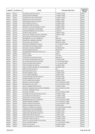 TEMPO DE
 ORDEM       MATRÍCULA                     NOME                      UNIDADE PRINCIPAL     SERVIÇO
                                                                                            (DIAS)
005029   087847          ALOISIO CARLOS DA SILVA              31 BPM/13 RPM              002483
005030   087848          JOSE DONIZETI RIBEIRO                12 BPM/18 RPM              002483
005031   087855          ANTONIO DA SILVA REIS CRUZ           31 BPM/13 RPM              002483
005032   087879          EDILSON DA COSTA MATTOS              9 BPM/13 RPM               002483
005033   087880          EDIWARD DE SOUZA CARELLI             9 BPM/13 RPM               002483
005034   087888          JOAO BOSCO DA SILVA                  52 BPM/3 RPM               002483
005035   087900          JOSE GERALDO DE SOUZA                9 BPM/13 RPM               002483
005036   087905          MANOEL CAETANO FONSECA NETO          54 BPM/9 RPM               002483
005037   087926          LUIS CLAUDIO DE CASTRO REIS          9 BPM/13 RPM               002483
005038   087933          AFRANIO ROBERTO DE OLIVEIRA          CMI/DAL                    002483
005039   087936          MARCIO JOSE SANTOS                   9 BPM/13 RPM               002483
005040   087940          PAULO DE ARIMATEA BAETA DOS REIS     9 BPM/13 RPM               002483
005041   087949          EUSTAQUIO ANTUNES DE OLIVEIRA        GM                         002483
005042   087954          HUMBERTO FLAVIO T MEIRELES           BPE/CPE                    002483
005043   087967          SEBASTIAO ISMERIO DIONISIO           38 BPM/13 RPM              002483
005044   087970          NATANAEL DE OLIVEIRA                 BPTRAN/1 RPM               002483
005045   087984          ZENILTON FERREIRA DA CRUZ            7 CIA PM IND/2 RPM         002483
005046   087994          ANTONIO DE OLIVEIRA JUNIOR           RCAT/CPE                   002483
005047   088022          WALDECI ANGELO FERREIRA              39 BPM/2 RPM               002483
005048   088082          IVON MARQUES ROCHA                   BPGD/CPE                   002483
005049   088087          DILERMANDO SEBASTIAO DE PAULA        1 RPM                      002483
005050   088094          WESLEY PIO                           DMAT                       002483
005051   088102          LUIZ CAMPOS                          CTT/DTS                    002483
005052   088103          ANTONIO LUCIO DOS SANTOS             BPGD/CPE                   002483
005053   088116          AUGUSTO DO ROSARIO GOUVEIA           18 BPM/2 RPM               002483
005054   088122          CLAUDIO NONATO DE OLIVEIRA           7 CIA PM IND/2 RPM         002483
005055   088127          JOAO ANTONIO DOS SANTOS              1 CIA M ESP/2 RPM          002483
005056   088129          JONAS SOARES DA ROCHA                18 BPM/2 RPM               002483
005057   088135          JOSE ANTONIO SOARES DE ALBUQUERQUE   40 BPM/2 RPM               002483
005058   088143          MILTON JOSE DA SILVA                 DS                         002483
005059   088157          JOVAINE PINTO FIUZA                  4 BPM/5 RPM                002483
005060   088160          RUBEN PEREIRA LIMA                   18 BPM/2 RPM               002483
005061   088163          LUIZ ANDRE MEDEIROS                  4 BPM/5 RPM                002483
005062   088194          CARLOS RAIMUNDO DE FREITAS           48 BPM/2 RPM               002483
005063   088198          MOISES PEREIRA DA COSTA              39 BPM/2 RPM               002483
005064   088212          LUCIO UBIRAJARA SOARES               19 BPM/15 RPM              002483
005065   088215          MAURO AGUILAR SOARES                 26 CIA PM IND/15 RPM       002483
005066   088220          PETRONIO ALVES LIMA                  24 CIA PM IND/15 RPM       002483
005067   088224          JOAO CARDOSO DOS SANTOS              19 BPM/15 RPM              002483
005068   088230          MANOEL MESSIAS MAGALHAES CORDEIRO    24 CIA PM IND/15 RPM       002483
005069   088237          AVESTIL FERREIRA FILHO               8 RPM                      002483
005070   088239          ILAMAS OLIVEIRA                      24 CIA PM IND/15 RPM       002483
005071   088241          ANTONIO AUGUSTO MUNIZ DA SILVA       19 BPM/15 RPM              002483
005072   088243          VALDIR DE OLIVEIRA SILVA             19 BPM/15 RPM              002483
005073   088252          EDIVALDO LUIZ SALDANHA               19 BPM/15 RPM              002483
005074   088256          DOMINGOS DE SOUZA PEDROSO            24 CIA PM IND/15 RPM       002483
005075   088362          EDSON RIBEIRO BARBOSA                14 CIA PM IND/17 RPM       002483
005076   088364          DENIS AURELIO DE MOURA               14 CIA PM IND/17 RPM       002483
005077   088373          ERNANI SAMPAIO DE PAULA              8 BPM/6 RPM                002483
005078   088379          WOLFF CANDIDO VILAS BOAS             6 CIA PM IND MAT/6 RPM     002483
005079   088384          CRISPIM MACHADO SOBRINHO             25 BPM/14 RPM              002483
005080   088393          JOSE MARCELINO DE OLIVEIRA           34 BPM/1 RPM               002483
005081   088406          ARMANDO GREGORIO DE SOUSA            22 BPM/1 RPM               002483
005082   088409          JOSE GERALDO DE ARAUJO               1 BPM/1 RPM                002483
005083   088439          GERALDO GONCALVES DE SOUZA           26 BPM/12 RPM              002483
005084   088445          GILMAR VIEIRA DA SILVA               14 BPM/12 RPM              002483
005085   088455          JOAO CALAZANS GONCALVES FILHO        26 BPM/12 RPM              002483
005086   088457          LUIZ ANTONIO RAMOS                   17 CIA PM IND/12 RPM       002483
005087   088485          JOSE LUIZ XAVIER                     42 BPM/14 RPM              002483
005088   088491          ADAO FERREIRA DA SILVA               3 BPM/14 RPM               002483


19/01/2011                                                                               Pág. 85 de 239
 