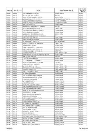 TEMPO DE
 ORDEM       MATRÍCULA                     NOME                       UNIDADE PRINCIPAL     SERVIÇO
                                                                                             (DIAS)
005089   088499          LUIS FERNANDES VALGAS                 42 BPM/14 RPM              002483
005090   088512          AILTON JOSE DOS SANTOS                ASS INST                   002483
005091   088513          ADAILTON DE ALMEIDA SANTOS            40 BPM/2 RPM               002483
005092   088514          ALMIR ALVIM                           4 CIA PM IND MAT/4 RPM     002483
005093   088522          CARLOS ROBERTO FLORENTINO             3 CIA M ESP/4 RPM          002483
005094   088533          FRANCISCO ARRIGHI RODRIGUES           6 CIA PM IND/4 RPM         002483
005095   088549          INACIO ROSA NETTO                     27 BPM/4 RPM               002483
005096   088603          HELENICE LUIZA DE SOUZA ALMEIDA       ASS INST                   002483
005097   088636          MURILO RAIMUNDO DE FREITAS            2 BPM/4 RPM                002483
005098   088673          VOLNEY DE FATIMA PINTO VIEIRA         27 BPM/4 RPM               002483
005099   088740          EDNA APARECIDA TAROCO                 27 BPM/4 RPM               002483
005100   088766          ALEXANDRE EDUARDO LUCINDO             22 BPM/1 RPM               002483
005101   088783          DARCY ALMEIDA FONSECA SOBRINHO        DTS                        002483
005102   088796          GERALDO ELIAS MARTINS                 16 BPM/1 RPM               002483
005103   088798          GERALDO JORGE DA SILVA                16 BPM/1 RPM               002483
005104   088804          GILBERTO LIMA TREGELAS                BTL ROTAM/CPE              002483
005105   088809          HELBERT BARBOSA DE MIRANDA            1 BPM/1 RPM                002483
005106   088812          ITAMAR ROSA DAVID                     39 BPM/2 RPM               002483
005107   088866          LUCIO FERNANDO EVANGELISTA            34 BPM/1 RPM               002483
005108   088868          LUIZ CARLOS GOMES DA SILVA            16 BPM/1 RPM               002483
005109   088893          ROBSON HENRIQUE GONCALVES             BPGD/CPE                   002483
005110   088897          ROGERIO DOS SANTOS                    15 CIA PM IND/3 RPM        002483
005111   088899          SEBASTIAO BATISTA NASCIMENTO CHAVES   16 BPM/1 RPM               002483
005112   088901          SERGIO LUIZ COELHO                    ASS INST                   002483
005113   088905          VALTENIO JOSE CRISTINO                35 BPM/3 RPM               002483
005114   088906          VICENTE DE PAULA CLEMENTE             16 BPM/1 RPM               002483
005115   088908          WELITON GERALDO DE OLIVEIRA           CAE/APM                    002483
005116   088909          WILKE DA PENHA SIQUEIRA               16 BPM/1 RPM               002483
005117   088913          ANTONIO JESUS DA PAZ                  13 CIA PM IND/7 RPM        002483
005118   088921          FRANCISCO ABREU SOBRINHO              19 CIA PM IND/7 RPM        002483
005119   088924          GEOVANI GONCALVES                     13 CIA PM IND/7 RPM        002483
005120   088931          JOSE CARLOS BERNARDO                  7 BPM/7 RPM                002483
005121   088953          GILBERTO NAPOLEAO                     54 BPM/9 RPM               002483
005122   088963          JOSE HERMES DOS SANTOS NERI           32 BPM/9 RPM               002483
005123   088968          MARCIO ROBERTO GONCALVES              32 BPM/9 RPM               002483
005124   088984          PAULO ANTONIO SILVA                   37 BPM/5 RPM               002483
005125   089002          ADVACYR DE SOUZA                      56 BPM/17 RPM              002483
005126   089010          FABIANO DE JESUS                      56 BPM/17 RPM              002483
005127   089021          HAMILTON ARCANJO LOPES                20 BPM/17 RPM              002483
005128   089034          LUIZ ROBERTO DO NASCIMENTO            12 BPM/18 RPM              002483
005129   089058          ADILSON DOS SANTOS PORTO              11 BPM/12 RPM              002483
005130   089062          FRANCISCO CARLOS F DE ALMEIDA         47 BPM/4 RPM               002483
005131   089075          RENATO DE OLIVEIRA                    41 BPM/1 RPM               002483
005132   089080          SEBASTIAO ALCEMAR BRAGA               21 BPM/4 RPM               002483
005133   089084          RODINEI JOSE GERALDO                  34 BPM/1 RPM               002483
005134   089096          LUIZ ALBERTO MARTINS PINTO            41 BPM/1 RPM               002483
005135   089105          MARCOS REIS VIEIRA                    48 BPM/2 RPM               002483
005136   089124          CARLOS PEREIRA DE SOUZA               43 BPM/8 RPM               002483
005137   089140          GILSIMARIO MARTINS DIAS               43 BPM/8 RPM               002483
005138   089142          GUILHERME ALBERTO NERES               43 BPM/8 RPM               002483
005139   089163          SINVAL ROSA DA SILVA                  43 BPM/8 RPM               002483
005140   089176          AMILAR JULIO FILHO                    36 BPM/3 RPM               002483
005141   089179          DOMINGOS NILSON VITAL                 36 BPM/3 RPM               002483
005142   089190          JOAO LUIZ SOARES                      18 BPM/2 RPM               002483
005143   089192          JORGE ANTONIO DA CRUZ                 BTL ROTAM/CPE              002483
005144   089199          JOSE ROMARIO ALVES GONCALVES          15 CIA PM IND/3 RPM        002483
005145   089204          MARCO ANTONIO ARAUJO                  18 BPM/2 RPM               002483
005146   089206          MARLON SOARES DE MELO                 39 BPM/2 RPM               002483
005147   089226          JOSE DE JESUS DIAS                    10 BPM/11 RPM              002483
005148   089236          HELBER SANTOS DE ARAUJO               10 BPM/11 RPM              002483


19/01/2011                                                                                Pág. 86 de 239
 