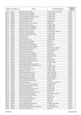 TEMPO DE
 ORDEM       MATRÍCULA                     NOME                    UNIDADE PRINCIPAL     SERVIÇO
                                                                                          (DIAS)
005149   089241          CARLOS ILDEU DA SILVA              14 CIA PM IND MAT/14 RPM   002483
005150   089257          ANTONIO GOMES TEODORO              13 BPM/1 RPM               002483
005151   089260          ADNIR DE SOUSA FERREIRA            48 BPM/2 RPM               002483
005152   089265          ANTONIO FERNANDES DOS SANTOS       34 BPM/1 RPM               002483
005153   089277          EULER FERREIRA DA SILVA            13 BPM/1 RPM               002483
005154   089281          EDISON JORGE DA SILVA              1 BPM/1 RPM                002483
005155   089286          GILMAR TELES DA CRUZ               34 BPM/1 RPM               002483
005156   089299          JOAQUIM LOPES DA SILVA FILHO       BPGD/CPE                   002483
005157   089305          JOSE DE ALMEIDA FILHO              13 BPM/1 RPM               002483
005158   089308          JOAO AELSON ALVES MOREIRA          40 BPM/2 RPM               002483
005159   089311          MARCILIO DORLETO RODRIGUES         13 BPM/1 RPM               002483
005160   089312          MAURO DA SILVA AZEVEDO             34 BPM/1 RPM               002483
005161   089314          MARCOS SILVA DE SOUZA              CIA PM IND P CAES/CPE      002483
005162   089321          RICARDO ANTONIO PEREIRA            13 BPM/1 RPM               002483
005163   089325          ROGERIO ARANTES DE CASTRO          35 BPM/3 RPM               002483
005164   089326          ANIR DA SILVA                      8 BPM/6 RPM                002483
005165   089343          NILO REIS PINTO                    8 BPM/6 RPM                002483
005166   089345          ANASTACIO DA SILVA                 34 BPM/1 RPM               002483
005167   089369          SERGIO RICARDO DA SILVA            BPGD/CPE                   002483
005168   089371          CELIO ROBERTO CARDOSO              GATE/CPE                   002483
005169   089388          SERGIO FRANCISCO DE BARROS         41 BPM/1 RPM               002483
005170   089389          REINALDO DOS SANTOS CESARIO        BPE/CPE                    002483
005171   089393          EDERSON JOAQUIM DE OLIVEIRA        CIA PM IND P CAES/CPE      002483
005172   089395          ELMO ANTONIO DE SOUZA              1 CIA M ESP/2 RPM          002483
005173   089396          CARLOS LOPES PEREIRA               34 BPM/1 RPM               002483
005174   089401          MAURICIO ANTONIO CORREA            GATE/CPE                   002483
005175   089413          LUIZ CLAUDIO ALVES TEIXEIRA        5 BPM/1 RPM                002483
005176   089419          MAURO LUCIO ALVES BARBOSA          BTL ROTAM/CPE              002483
005177   089424          FRANCISCO ANTONIO DA SILVA         BPE/CPE                    002483
005178   089429          IVAN CARLOS DOS SANTOS SILVA       9 BPM/13 RPM               002483
005179   089431          ITAMAR JOSE JANUARIO DA SILVA      52 BPM/3 RPM               002483
005180   089433          GILSON JOSE MESSIAS                31 BPM/13 RPM              002483
005181   089437          EDSON JOSE DE REZENDE BARBOSA      13 RPM                     002483
005182   089438          CARLOS ROBERTO LAZARO DOS SANTOS   38 BPM/13 RPM              002483
005183   089448          OTAVIO DIAS SOARES                 9 BPM/13 RPM               002483
005184   089457          JOSE LUIS CAMPOS DUARTE            9 BPM/13 RPM               002483
005185   089462          ROGINEI DE ARAUJO                  16 BPM/1 RPM               002483
005186   089468          MARCIO GERALDO AUGUSTO             BTL ROTAM/CPE              002483
005187   089470          LUIZ FAUSTINO DE OLIVEIRA          BTL ROTAM/CPE              002483
005188   089473          AGNALDO ANTUNES VIEIRA             BTL ROTAM/CPE              002483
005189   089476          NEIDER NUNES DE OLIVEIRA           BTL ROTAM/CPE              002483
005190   089479          JORGE PEREIRA DOS SANTOS           22 BPM/1 RPM               002483
005191   089481          REGINALDO DO CARMO COSTA           BPE/CPE                    002483
005192   089483          FLAVIO MONTEIRO                    CIA PM IND P CAES/CPE      002483
005193   089487          ADRIANO DA COSTA DE OLIVEIRA       26 BPM/12 RPM              002483
005194   089531          ADILSON RAIMUNDO DE OLIVEIRA       B PMRV/CPE                 002483
005195   089533          CARLOS AFONSO FIRMO                B PMRV/CPE                 002483
005196   089542          GERALDO MAURICIO SACRAMENTO        2 BPM/4 RPM                002483
005197   089558          PAULO AUGUSTO PEREIRA              B PMRV/CPE                 002483
005198   089580          EVERARDO FERREIRA DE CARVALHO      RCAT/CPE                   002483
005199   089586          ADAO GONCALVES FERREIRA            CTPM-SANTA TEREZA          002483
005200   089588          JORGE LOURENCO DOS SANTOS          RCAT/CPE                   002483
005201   089604          CAIO JOSE DOS SANTOS               B PMRV/CPE                 002483
005202   089639          NILTON LUIZ DE FIGUEIREDO          BPGD/CPE                   002483
005203   089647          JULIO CESAR FERREIRA               RCAT/CPE                   002483
005204   089654          JOAO GOMES DA SILVA                BPE/CPE                    002483
005205   089659          LUIZ CARLOS BASILIO SANTANA        CTPM-SANTA TEREZA          002483
005206   089671          JAIME PEREIRA AMORIM               18 BPM/2 RPM               002483
005207   089682          CARLOS ALBERTO DA CONC FERNANDES   1 CIA PM IND/3 RPM         002483
005208   089686          RONALD CARLOS PRATA                BPE/CPE                    002483


19/01/2011                                                                             Pág. 87 de 239
 