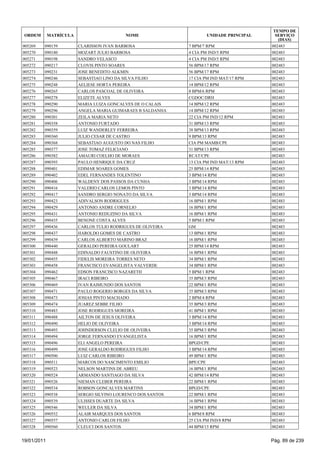 TEMPO DE
 ORDEM       MATRÍCULA                     NOME                      UNIDADE PRINCIPAL     SERVIÇO
                                                                                            (DIAS)
005269   090159          CLARISSON IVAN BARBOSA               7 BPM/7 RPM                002483
005270   090180          MOZART JULIO BARBOSA                 4 CIA PM IND/5 RPM         002483
005271   090198          SANDRO VELASCO                       4 CIA PM IND/5 RPM         002483
005272   090217          CLOVIS PINTO SOARES                  56 BPM/17 RPM              002483
005273   090231          JOSE BENEDITO ALKMIN                 56 BPM/17 RPM              002483
005274   090246          SEBASTIAO LINO DA SILVA FILHO        17 CIA PM IND MAT/17 RPM   002483
005275   090248          AELIESE HORTA PEREIRA                14 BPM/12 RPM              002483
005276   090265          CARLOS PASCOAL DE OLIVEIRA           8 BPM/6 RPM                002483
005277   090278          ELIZETE ALVES                        CGDOC/DRH                  002483
005278   090290          MARIA LUIZA GONCALVES DE O CALAIS    14 BPM/12 RPM              002483
005279   090296          ANGELA MARIA GUIMARAES B SALDANHA    14 BPM/12 RPM              002483
005280   090301          ZEILA MARIA NETO                     22 CIA PM IND/12 RPM       002483
005281   090358          ANTONIO FURTADO                      31 BPM/13 RPM              002483
005282   090359          LUIZ WANDERLEY FERREIRA              38 BPM/13 RPM              002483
005283   090360          JULIO CESAR DE CASTRO                9 BPM/13 RPM               002483
005284   090368          SEBASTIAO AUGUSTO DO NAS FILHO       CIA PM MAMB/CPE            002483
005285   090377          JOSE TOMAZ FELICIANO                 31 BPM/13 RPM              002483
005286   090382          AMAURI COELHO DE MORAES              RCAT/CPE                   002483
005287   090393          PAULO HENRIQUE DA CRUZ               13 CIA PM IND MAT/13 RPM   002483
005288   090401          EDIMAR SOARES GOMES                  25 BPM/14 RPM              002483
005289   090402          EDEL FERNANDES TOLENTINO             3 BPM/14 RPM               002483
005290   090406          WALDENY DOS PASSOS DA CUNHA          3 BPM/14 RPM               002483
005291   090416          VALERIO CARLOS LEMOS PINTO           3 BPM/14 RPM               002483
005292   090417          SANDRO SERGIO NONATO DA SILVA        3 BPM/14 RPM               002483
005293   090423          ADIVALSON RODRIGUES                  16 BPM/1 RPM               002483
005294   090429          ANTONIO ANDRE CORNELIO               16 BPM/1 RPM               002483
005295   090431          ANTONIO REDUZINO DA SILVA            16 BPM/1 RPM               002483
005296   090435          BENONE COSTA ALVES                   5 BPM/1 RPM                002483
005297   090436          CARLOS TULIO RODRIGUES DE OLIVEIRA   GM                         002483
005298   090437          HAROLDO GOMES DE CASTRO              13 BPM/1 RPM               002483
005299   090439          CARLOS ALBERTO MARINO BRAZ           16 BPM/1 RPM               002483
005300   090440          GERALDO PEREIRA GOULART              25 BPM/14 RPM              002483
005301   090448          EDINALDO FAUSTINO DE OLIVEIRA        16 BPM/1 RPM               002483
005302   090455          FIDELIS MOREIRA TORRES NETO          34 BPM/1 RPM               002483
005303   090458          FRANCISCO EVANGELISTA VALVERDE       34 BPM/1 RPM               002483
005304   090462          EDSON FRANCISCO NAZARETH             5 BPM/1 RPM                002483
005305   090467          IRACI RIBEIRO                        35 BPM/3 RPM               002483
005306   090469          IVAN RAIMUNDO DOS SANTOS             22 BPM/1 RPM               002483
005307   090471          PAULO ROGERIO BORGES DA SILVA        35 BPM/3 RPM               002483
005308   090473          JOSIAS PINTO MACHADO                 2 BPM/4 RPM                002483
005309   090474          JUAREZ SEBBE FILHO                   35 BPM/3 RPM               002483
005310   090483          JOSE RODRIGUES MOREIRA               41 BPM/1 RPM               002483
005311   090488          AILTON DE JESUS OLIVEIRA             3 BPM/14 RPM               002483
005312   090490          HELIO DE OLIVEIRA                    3 BPM/14 RPM               002483
005313   090493          JOHNDERSON CLELIO DE OLIVEIRA        35 BPM/3 RPM               002483
005314   090494          JORGE FERNANDO EVANGELISTA           16 BPM/1 RPM               002483
005315   090496          ELI ANGELO PEREIRA                   BPGD/CPE                   002483
005316   090499          JOSE GERALDO RODRIGUES FILHO         3 BPM/14 RPM               002483
005317   090500          LUIZ CARLOS RIBEIRO                  49 BPM/1 RPM               002483
005318   090511          MARCOS DO NASCIMENTO EMILIO          BPE/CPE                    002483
005319   090523          NELSON MARTINS DE ABREU              16 BPM/1 RPM               002483
005320   090524          ARMANDO SANTIAGO DA SILVA            42 BPM/14 RPM              002483
005321   090526          NIEMAN CLEBER PEREIRA                22 BPM/1 RPM               002483
005322   090534          ROBSON GONCALVES MARTINS             BPGD/CPE                   002483
005323   090538          SERGIO SILVINO LOURENCO DOS SANTOS   22 BPM/1 RPM               002483
005324   090539          ULISSES DUARTE DA SILVA              16 BPM/1 RPM               002483
005325   090546          WEULER DA SILVA                      34 BPM/1 RPM               002483
005326   090552          ALAIR MARQUES DOS SANTOS             6 BPM/8 RPM                002483
005327   090557          ANTONIO CARLOS FILHO                 25 CIA PM IND/8 RPM        002483
005328   090560          CLEUCI DOS SANTOS                    44 BPM/15 RPM              002483


19/01/2011                                                                               Pág. 89 de 239
 