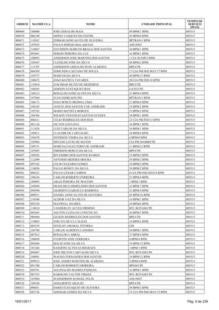 TEMPO DE
 ORDEM       MATRÍCULA                    NOME                     UNIDADE PRINCIPAL     SERVIÇO
                                                                                          (DIAS)
000469   106008          JOSE GERALDO MAIA                  49 BPM/1 RPM               005515
000470   086140          SIDNEI VASQUES SILVESTRE           43 BPM/8 RPM               005515
000471   110367          EDIMAR GONCALVES DE OLIVEIRA       BPTRAN/1 RPM               005515
000472   107855          PAULO SERGIO MALAQUIAS             ASS INST                   005515
000473   110047          DAVIDSON MARCOS BRAGA DOS SANTOS   34 BPM/1 RPM               005515
000474   093601          SERGIO PEREIRA DA LUZ              16 BPM/1 RPM               005515
000475   108993          ANDERSON JOSE MARTINS DOS SANTOS   1 CIA M ESP/2 RPM          005515
000476   105447          CLENILDO JOSE DA SILVA             48 BPM/2 RPM               005515
000477   112707          ANDERSON GERALDO M DE ALMEIDA      BPE/CPE                    005515
000478   084509          EDMUNDO CAETANO DE SOUZA           17 CIA PM IND MAT/17 RPM   005515
000479   105577          MARCOS DA SILVA                    44 BPM/15 RPM              005515
000480   108672          JOAO BATISTA TAVARES               20 CIA PM IND/18 RPM       005515
000481   110410          JUSCIMAR SILVIO DE MEDEIROS        BPE/CPE                    005515
000482   108265          GERSON EUSTAQUIO DIAS              GATE/CPE                   005515
000483   108212          RONALDO GONCALVES DA SILVA         21 BPM/4 RPM               005515
000484   107840          IVAN EDMILSON PIO                  BPTRAN/1 RPM               005515
000485   108171          JOAO BOSCO MEDINA LIMA             21 BPM/4 RPM               005515
000486   104105          JANETE DOS SANTOS S DE ANDRADE     33 BPM/2 RPM               005515
000487   105763          MARIO BATISTA BORGES               33 BPM/2 RPM               005515
000488   104766          WILSON VENANCIO SANTOS GUEDES      34 BPM/1 RPM               005515
000489   096411          CELIO RODRIGUES DOS REIS           22 CIA PM IND/12 RPM       005515
000490   081138          NILTON SANTANA                     16 BPM/1 RPM               005515
000491   111826          LUIZ CARLOS DA SILVA               34 BPM/1 RPM               005515
000492   109811          CLAUDIR DE CARVALHO                24 BPM/6 RPM               005515
000493   103678          JEFERSON VIEIRA DA SILVA           6 BPM/8 RPM                005515
000494   105904          ERNANE LUCIO DE MATOS              CIA PM MAMB/CPE            005515
000495   109731          MARCELO ELEUTERIO DE ANDRADE       11 BPM/12 RPM              005515
000496   107693          EMERSON BOSCO DA SILVA             BPE/CPE                    005515
000497   108303          RIVANDRO DOS SANTOS SOARES         33 BPM/2 RPM               005515
000498   112699          ANTONIO MENDES MOURA               39 BPM/2 RPM               005515
000499   097182          CELSO NAZARIO GOMES                18 BPM/2 RPM               005515
000500   110856          PAULO RONEY DA SILVA               39 BPM/2 RPM               005515
000501   096321          PAULO CESAR CAMPOS                 8 CIA PM IND MAT/8 RPM     005515
000502   108236          CARLOS ROBERTO FERREIRA            21 BPM/4 RPM               005515
000503   109985          ARLEI PEREIRA DE MACEDO            1 BPM/1 RPM                005515
000504   105849          FRANCISCO ERMELINDO DOS SANTOS     23 BPM/7 RPM               005515
000505   094590          GILBERTO GARGIULO BARBOSA          21 BPM/4 RPM               005515
000506   089911          DANIEL GONCALVES DE OLIVEIRA       45 BPM/16 RPM              005515
000507   110348          ALDEIR VAZ DA SILVA                16 BPM/1 RPM               005515
000508   092330          MAXWELL SOARES                     24 BPM/6 RPM               005515
000509   110818          VANDERLEY ALVES FIRMINO            BTL ROTAM/CPE              005515
000510   083665          AELTON LUZIA DA CONCEICAO          36 BPM/3 RPM               005515
000511   089494          GILSON RODRIGUES DOS SANTOS        BPE/CPE                    005515
000512   110043          JOSE DA SILVA CALDAS               18 BPM/2 RPM               005515
000513   085539          NENILSO AMARAL PITORRA             GM                         005515
000514   105780          CARLOS ALBERTO CANDIDO             34 BPM/1 RPM               005515
000515   087015          RONALDO CABRAL                     27 BPM/4 RPM               005515
000516   106899          EVERTON JOSE FERREIRA              8 BPM/6 RPM                005515
000517   085049          MACIO JOSE DA SILVA                19 BPM/15 RPM              005515
000518   101266          RANDONI ALVES GUIMARAES            1 BPM/1 RPM                005515
000519   098487          JOSE MILTON CARVALHO SILVA         BTL ROTAM/CPE              005515
000520   104091          WAGNO FERNANDES DOS SANTOS         14 BPM/12 RPM              005515
000521   099912          JOSE ANISIO MARTINS DE ALMEIDA     2 BPM/4 RPM                005515
000522   091780          CARLOS ROBERTO MOREIRA             BPGD/CPE                   005515
000523   085391          AGUINALDO SOARES PADILHA           16 BPM/1 RPM               005515
000524   087553          HAROLDO VALTER TIBAES              BTL ROTAM/CPE              005515
000525   107894          WANDERSON RANGEL FELIX             ASS INST                   005515
000526   109104          ADALBERTO ARAUJO                   BPE/CPE                    005515
000527   096851          DARIO EUSTAQUIO DE OLIVEIRA        39 BPM/2 RPM               005515
000528   083736          ADEMAR GOMES DA SILVA              15 CIA PM IND MAT/15 RPM   005515


19/01/2011                                                                             Pág. 9 de 239
 