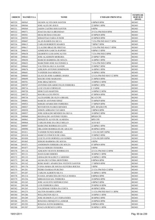 TEMPO DE
 ORDEM       MATRÍCULA                     NOME                      UNIDADE PRINCIPAL     SERVIÇO
                                                                                            (DIAS)
005329   090565          GILSON ALVES DOS SANTOS              6 BPM/8 RPM                002483
005330   090566          JOSE ALEX DE JESUS                   22 BPM/1 RPM               002483
005331   090569          JASON CASTRO DOS SANTOS              8 RPM                      002483
005332   090571          JOAO DA SILVA BRANDAO                25 CIA PM IND/8 RPM        002483
005333   090581          MOACIR DIAS COELHO                   43 BPM/8 RPM               002483
005334   090592          SEBASTIAO FARIA JUNIOR               43 BPM/8 RPM               002483
005335   090607          ALAN RAMOS DA SILVA                  7 CIA PM IND MAT/7 RPM     002483
005336   090613          CARLOS ROBERTO SOARES                7 BPM/7 RPM                002483
005337   090617          CLAUDIO BRAZ DE FREITAS              7 CIA PM IND MAT/7 RPM     002483
005338   090635          ADMILSON GARCIA RAPOSO               9 BPM/13 RPM               002483
005339   090638          GILBERTO LUIS GONCALVES              7 CIA PM IND/2 RPM         002483
005340   090643          JOSE ALAERSON MOREIRA                23 BPM/7 RPM               002483
005341   090650          MARCIO BARBOSA DE SOUZA              16 BPM/1 RPM               002483
005342   090652          MARCINHO JOSE DA FONSECA             7 CIA PM IND/2 RPM         002483
005343   090662          VALTER DA SILVA XAVIER               23 BPM/7 RPM               002483
005344   090678          ADILSON ANTONIO DOMINGOS             16 BPM/1 RPM               002483
005345   090681          VANDEIR DAS MERCES                   16 BPM/1 RPM               002483
005346   090683          GLAUCIO JOSE GABRIEL BAHIA           12 CIA PM IND MAT/12 RPM   002483
005347   090699          MAURO JOSE MARIANO                   21 BPM/4 RPM               002483
005348   090701          JOSE BRAZ BENTO                      14 BPM/12 RPM              002483
005349   090707          ANTONIO EDUARDO FELIX FERREIRA       34 BPM/1 RPM               002483
005350   090716          LUIZ CELSO CORNELIO                  C FARM                     002483
005351   090720          HERCULES MARTINS                     14 BPM/12 RPM              002483
005352   090723          MAURO LUCIO PINTO                    47 BPM/4 RPM               002483
005353   090738          ALEXANDRE DE OLIVA BRASIL            RCAT/CPE                   002483
005354   090891          MARCIO ANTONIO DINIZ                 53 BPM/9 RPM               002483
005355   090923          SERGIO APARECIDO FERREIRA            17 BPM/9 RPM               002483
005356   090927          WEVERTON FLORES MENDES               BTL RPAER/CPE              002483
005357   090930          EDSON ADRIANO TAVARES                2 BPM/4 RPM                002483
005358   090957          JOSE GERALDO MENDES DA SILVA         18 BPM/2 RPM               002483
005359   090960          REGINALDO ANTONIO VIEIRA             BPGD/CPE                   002483
005360   090962          DONIZETE ALVES DE ALMEIDA            BPE/CPE                    002483
005361   090964          CARLOS JOSE DA CRUZ MELLO            AUD SET                    002483
005362   090987          MARCONE RODRIGUES LEITE              22 BPM/1 RPM               002483
005363   090990          ORLANDO RODRIGUES DE ARAUJO          48 BPM/2 RPM               002483
005364   091011          VANDER NUNES MORAIS                  1 CIA M ESP/2 RPM          002483
005365   091018          MARCUS VINICIUS DE LIMA              35 BPM/3 RPM               002483
005366   091030          LUIZ FLAVIO DORNELLAS GOMES          3 CIA M ESP/4 RPM          002483
005367   091065          SERGIO BARBOSA DE SOUSA              4 RPM                      002483
005368   091071          ANDERSON FERREIRA DE SOUZA           47 BPM/4 RPM               002483
005369   091077          PAULO SERGIO TEIXEIRA                4 RPM                      002483
005370   091116          ADILSON VICENTE RODRIGUES            22 CIA PM IND/12 RPM       002483
005371   091131          JOAN ELMO SIMOES                     30 BPM/11 RPM              002483
005372   091132          GERALDO WALDECY CARDOSO              10 BPM/11 RPM              002483
005373   091140          AILMA DE FATIMA MONTEIRO             8 BPM/6 RPM                002483
005374   091162          ROSE MARY APARECIDA VICENTE SANTOS   17 BPM/9 RPM               002483
005375   091176          VANIA MARA DE SOUSA OLIVEIRA ROCHA   5 RPM                      002483
005376   091201          PEDRO DAMIAO PURCINO                 21 CIA PM IND/12 RPM       002483
005377   091207          CARLOS ALBERTO SILVA                 51 BPM/11 RPM              002483
005378   091214          IVANIA APARECIDA DE PAULA MARIA      8 BPM/6 RPM                002483
005379   091236          MIRIAM RAFAEL FERREIRA               24 BPM/6 RPM               002483
005380   091245          JOSE AUGUSTO NEPOMUCENO              4 BPM/5 RPM                002483
005381   091248          LUIS FERREIRA LIMA                   29 BPM/18 RPM              002483
005382   091265          VALDEMAR VIEIRA DA COSTA             48 BPM/2 RPM               002483
005383   091275          AILTON SOARES LOPES                  11 CIA PM IND MAT/11 RPM   002483
005384   091286          WELLINGTON SILVA                     10 BPM/11 RPM              002483
005385   091289          JOSE HUDSON CLAY FERNANDES           40 BPM/2 RPM               002483
005386   091291          ROSANEA MESQUITA LASMAR              24 BPM/6 RPM               002483
005387   091292          ROSANA SUENI BARBOSA                 8 BPM/6 RPM                002483
005388   091307          JOAO LOURENCO LOPES                  50 BPM/11 RPM              002483


19/01/2011                                                                               Pág. 90 de 239
 