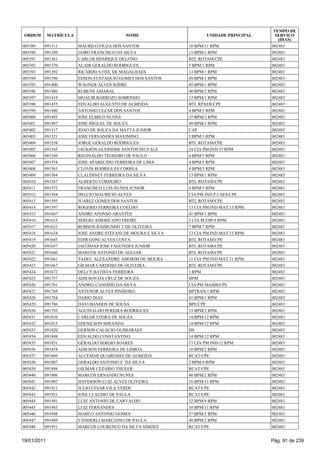 TEMPO DE
 ORDEM       MATRÍCULA                      NOME                      UNIDADE PRINCIPAL     SERVIÇO
                                                                                             (DIAS)
005389   091311          MAURILO FIUZA DOS SANTOS              10 BPM/11 RPM              002483
005390   091349          JAIRO FRANCISCO DA SILVA              13 BPM/1 RPM               002483
005391   091361          CARLOS HENRIQUE DELFINO               BTL ROTAM/CPE              002483
005392   091370          ALAIR GERALDO RODRIGUES               5 BPM/1 RPM                002483
005393   091392          RICARDO S FIEL DE MAGALHAES           13 BPM/1 RPM               002483
005394   091396          EDSON EUSTAQUIO GOMES DOS SANTOS      49 BPM/1 RPM               002483
005395   091400          WAGNER ALVES SODRE                    49 BPM/1 RPM               002483
005396   091406          RUBENS AMARAL                         40 BPM/2 RPM               002483
005397   091419          MOACIR BARROZO SOBRINHO               13 BPM/1 RPM               002483
005398   091455          EDVALDO AUGUSTO DE ALMEIDA            BTL RPAER/CPE              002483
005399   091480          ANTONIO CEZAR DOS SANTOS              4 BPM/5 RPM                002483
005400   091495          JOSE ELMICO NUNES                     35 BPM/3 RPM               002483
005401   091497          JOSE MIGUEL DE SOUZA                  49 BPM/1 RPM               002483
005402   091517          JOAO DE SOUZA DA MATTA JUNIOR         CAP                        002483
005403   091521          JOSE FERNANDES MAXIMINO               5 BPM/1 RPM                002483
005404   091538          JORGE GERALDO RODRIGUES               BTL ROTAM/CPE              002483
005405   091545          JACKSON GUERIDHE SANTOS DO VALE       24 CIA PM IND/15 RPM       002483
005406   091549          REGINALDO TEODORO DE PAULO            4 BPM/5 RPM                002483
005407   091554          JOSE APARECIDO FERREIRA DE LIMA       4 BPM/5 RPM                002483
005408   091563          CLOVIS RODRIGUES CORREA               4 BPM/5 RPM                002483
005409   091564          CLAUDINEY FERREIRA DA SILVA           13 BPM/1 RPM               002483
005410   091567          ALBERTO CORDEIRO                      BTL ROTAM/CPE              002483
005411   091572          FRANCISCO LUIS NUNES JUNIOR           4 BPM/5 RPM                002483
005412   091584          DELCIO MAURICIO ALVES                 CIA PM IND P CAES/CPE      002483
005413   091595          JUAREZ GOMES DOS SANTOS               BTL ROTAM/CPE              002483
005414   091597          ROGERIO FERREIRA COELHO               13 CIA PM IND MAT/13 RPM   002483
005415   091607          ANDRE AFONSO ARANTES                  41 BPM/1 RPM               002483
005416   091615          SERGIO AMERICANO FREIRE               3 CIA M ESP/4 RPM          002483
005417   091633          ROBSON RAIMUNDO T DE OLIVEIRA         7 BPM/7 RPM                002483
005418   091634          JOSE ANDRE STEFANI DE MOURA E SILVA   13 CIA PM IND MAT/13 RPM   002483
005419   091645          EDIR GONCALVES COSTA                  BTL ROTAM/CPE              002483
005420   091657          JACONIAS JOSE FAGUNDES JUNIOR         BTL ROTAM/CPE              002483
005421   091660          MARCOS ANTONIO DE AGUIAR              BTL ROTAM/CPE              002483
005422   091661          TADEU ALEXANDRE AMORIM DE MOURA       11 CIA PM IND MAT/11 RPM   002483
005423   091667          GILMAR CARDOSO DE OLIVEIRA            BTL ROTAM/CPE              002483
005424   091672          DELCY BATISTA FERREIRA                1 RPM                      002483
005425   091757          ADILSON DA CRUZ DE SOUZA              HPM                        002483
005426   091761          ANDREI CANDIDO DA SILVA               CIA PM MAMB/CPE            002483
005427   091769          ANTENOR ALVES PINHEIRO                BPTRAN/1 RPM               002483
005428   091784          DARIO DIAS                            41 BPM/1 RPM               002483
005429   091786          DAVI BANHOS DE SOUSA                  BPE/CPE                    002483
005430   091793          AGUINALDO PEREIRA RODRIGUES           33 BPM/2 RPM               002483
005431   091810          CARLOS VIEIRA DE SOUZA                14 BPM/12 RPM              002483
005432   091815          EDENILSON MIRANDA                     14 BPM/12 RPM              002483
005433   091820          GERSON CALACIO GUIMARAES              DS                         002483
005434   091848          EDVALDO CONSTANTINO                   14 BPM/12 RPM              002483
005435   091851          GERALDO SERGIO SOARES                 17 CIA PM IND/12 RPM       002483
005436   091854          ADILSON FERREIRA DE LISBOA            18 BPM/2 RPM               002483
005437   091860          ALCEMAR QUARESMA DE ALMEIDA           RCAT/CPE                   002483
005438   091887          GERALDO ANTONIO F DA SILVA            2 BPM/4 RPM                002483
005439   091898          GILMAR CEZARIO THULER                 RCAT/CPE                   002483
005440   091906          MARCOS ERNANDO NUNES                  40 BPM/2 RPM               002483
005441   091907          JEFFERSON LUIZ ALVES OLIVEIRA         10 BPM/11 RPM              002483
005442   091911          JULIO CESAR VILA VERDE                RCAT/CPE                   002483
005443   091921          JOSE CLAUDIO DE PAULA                 RCAT/CPE                   002483
005444   091941          LUIZ ANTONIO DE CARVALHO              32 BPM/9 RPM               002483
005445   091943          LUIZ FERNANDES                        10 BPM/11 RPM              002483
005446   091948          MARCO ANTONIO GOMES                   37 BPM/5 RPM               002483
005447   091949          VANDERLI MARCIANO DE PAULA            40 BPM/2 RPM               002483
005448   091951          MARCOS LOURENCO DA SILVA SIMOES       RCAT/CPE                   002483


19/01/2011                                                                                Pág. 91 de 239
 