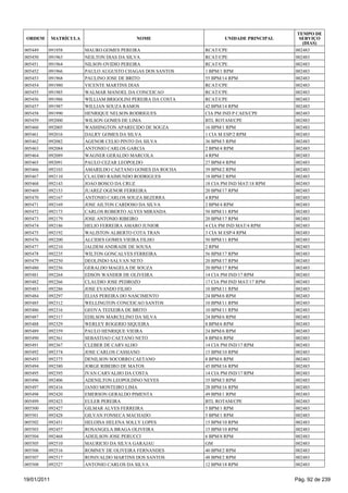 TEMPO DE
 ORDEM       MATRÍCULA                      NOME                     UNIDADE PRINCIPAL     SERVIÇO
                                                                                            (DIAS)
005449   091958          MAURO GOMES PEREIRA                  RCAT/CPE                   002483
005450   091963          NEILTON DIAS DA SILVA                RCAT/CPE                   002483
005451   091964          NILSON OVIDIO PEREIRA                RCAT/CPE                   002483
005452   091966          PAULO AUGUSTO CHAGAS DOS SANTOS      1 BPM/1 RPM                002483
005453   091968          PAULINO JOSE DE BRITO                55 BPM/14 RPM              002483
005454   091980          VICENTE MARTINS DIAS                 RCAT/CPE                   002483
005455   091985          WALMAR MANOEL DA CONCEICAO           RCAT/CPE                   002483
005456   091986          WILLIAM BRIGOLINI PEREIRA DA COSTA   RCAT/CPE                   002483
005457   091987          WILLIAN SOUZA RAMOS                  42 BPM/14 RPM              002483
005458   091990          HENRIQUE NELSON RODRIGUES            CIA PM IND P CAES/CPE      002483
005459   092000          WILSON GOMES DE LIMA                 BTL ROTAM/CPE              002483
005460   092005          WASHINGTON APARECIDO DE SOUZA        16 BPM/1 RPM               002483
005461   092016          DALRY GOMES DA SILVA                 1 CIA M ESP/2 RPM          002483
005462   092082          AGENOR CELIO PINTO DA SILVA          36 BPM/3 RPM               002483
005463   092084          ANTONIO CARLOS GARCIA                2 BPM/4 RPM                002483
005464   092089          WAGNER GERALDO MARCOLA               4 RPM                      002483
005465   092091          PAULO CEZAR LEOPOLDO                 27 BPM/4 RPM               002483
005466   092103          AMARILDO CAETANO GOMES DA ROCHA      39 BPM/2 RPM               002483
005467   092110          CLAUDIO RAIMUNDO RODRIGUES           18 BPM/2 RPM               002483
005468   092143          JOAO BOSCO DA CRUZ                   18 CIA PM IND MAT/18 RPM   002483
005469   092153          JUAREZ OGENOR FERREIRA               20 BPM/17 RPM              002483
005470   092167          ANTONIO CARLOS SOUZA BEZERRA         4 RPM                      002483
005471   092169          JOSE AILTON CARDOSO DA SILVA         2 BPM/4 RPM                002483
005472   092173          CARLOS ROBERTO ALVES MIRANDA         50 BPM/11 RPM              002483
005473   092179          JOSE ANTONIO RIBEIRO                 20 BPM/17 RPM              002483
005474   092186          HELIO FERREIRA AMARO JUNIOR          4 CIA PM IND MAT/4 RPM     002483
005475   092192          WALISTON ALBERTO COTA TRAN           3 CIA M ESP/4 RPM          002483
005476   092200          ALCIDES GOMES VIEIRA FILHO           50 BPM/11 RPM              002483
005477   092210          JALDEM ANDRADE DE SOUSA              2 RPM                      002483
005478   092235          WILTON GONCALVES FERREIRA            56 BPM/17 RPM              002483
005479   092250          DEOLINDO SALVAN NETO                 20 BPM/17 RPM              002483
005480   092256          GERALDO MAGELA DE SOUZA              20 BPM/17 RPM              002483
005481   092264          EDSON WANDER DE OLIVEIRA             14 CIA PM IND/17 RPM       002483
005482   092266          CLAUDIO JOSE PEDROZO                 17 CIA PM IND MAT/17 RPM   002483
005483   092286          JOSE EVANDO FILHO                    10 BPM/11 RPM              002483
005484   092297          ELIAS PEREIRA DO NASCIMENTO          24 BPM/6 RPM               002483
005485   092312          WELLINGTON CONCEICAO SANTOS          10 BPM/11 RPM              002483
005486   092316          GEOVA TEIXEIRA DE BRITO              10 BPM/11 RPM              002483
005487   092317          EDILSON MARCELINO DA SILVA           24 BPM/6 RPM               002483
005488   092329          WERLEY ROGERIO SIQUEIRA              8 BPM/6 RPM                002483
005489   092359          PAULO HENRIQUE VIEIRA                24 BPM/6 RPM               002483
005490   092361          SEBASTIAO CAETANO NETO               8 BPM/6 RPM                002483
005491   092367          CLEBER DE CARVALHO                   14 CIA PM IND/17 RPM       002483
005492   092374          JOSE CARLOS CASSIANO                 15 BPM/10 RPM              002483
005493   092375          DENILSON SOCORRO CAETANO             8 BPM/6 RPM                002483
005494   092380          JORGE RIBEIRO DE MATOS               45 BPM/16 RPM              002483
005495   092395          IVAN CARVALHO DA COSTA               14 CIA PM IND/17 RPM       002483
005496   092406          ADENILTON LEOPOLDINO NEVES           35 BPM/3 RPM               002483
005497   092416          JANIO MONTEIRO LIMA                  28 BPM/16 RPM              002483
005498   092420          EMERSON GERALDO PIMENTA              49 BPM/1 RPM               002483
005499   092423          EULER PEREIRA                        BTL ROTAM/CPE              002483
005500   092427          GILMAR ALVES FERREIRA                5 BPM/1 RPM                002483
005501   092428          GILVAN FONSECA MACHADO               5 BPM/1 RPM                002483
005502   092451          HELOISA HELENA SOLLY LOPES           15 BPM/10 RPM              002483
005503   092457          ROSANGELA BRAGA OLIVEIRA             15 BPM/10 RPM              002483
005504   092468          ADEILSON JOSE PERUCCI                6 BPM/8 RPM                002483
005505   092510          MAURICIO DA SILVA GARAJAU            GM                         002483
005506   092516          ROMNEY DE OLIVEIRA FERNANDES         40 BPM/2 RPM               002483
005507   092517          RONIVALDO MARTINS DOS SANTOS         48 BPM/2 RPM               002483
005508   092527          ANTONIO CARLOS DA SILVA              12 BPM/18 RPM              002483


19/01/2011                                                                               Pág. 92 de 239
 