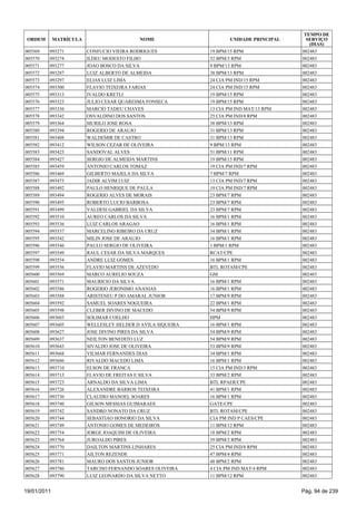 TEMPO DE
 ORDEM       MATRÍCULA                     NOME                     UNIDADE PRINCIPAL     SERVIÇO
                                                                                           (DIAS)
005569   093271          CONFUCIO VIEIRA RODRIGUES           19 BPM/15 RPM              002483
005570   093274          ILDEU MODESTO FILHO                 52 BPM/3 RPM               002483
005571   093277          JOAO BOSCO DA SILVA                 9 BPM/13 RPM               002483
005572   093287          LUIZ ALBERTO DE ALMEIDA             38 BPM/13 RPM              002483
005573   093297          ELIAS LUIZ LIMA                     24 CIA PM IND/15 RPM       002483
005574   093300          FLAVIO TEIXEIRA FARIAS              24 CIA PM IND/15 RPM       002483
005575   093313          IVALDO KRETLI                       19 BPM/15 RPM              002483
005576   093323          JULIO CESAR QUARESMA FONSECA        19 BPM/15 RPM              002483
005577   093336          MARCIO TADEU CHAVES                 13 CIA PM IND MAT/13 RPM   002483
005578   093342          OSVALDINO DOS SANTOS                25 CIA PM IND/8 RPM        002483
005579   093364          MURILO JOSE ROSA                    38 BPM/13 RPM              002483
005580   093394          ROGERIO DE ARAUJO                   31 BPM/13 RPM              002483
005581   093408          WALDEMIR DE CASTRO                  31 BPM/13 RPM              002483
005582   093412          WILSON CEZAR DE OLIVEIRA            9 BPM/13 RPM               002483
005583   093423          SANDOVAL ALVES                      51 BPM/11 RPM              002483
005584   093427          SERGIO DE ALMEIDA MARTINS           19 BPM/15 RPM              002483
005585   093459          ANTONIO CARLOS TOMAZ                19 CIA PM IND/7 RPM        002483
005586   093469          GILBERTO MAJELA DA SILVA            7 BPM/7 RPM                002483
005587   093473          JADIR ALVIM LUIZ                    13 CIA PM IND/7 RPM        002483
005588   093492          PAULO HENRIQUE DE PAULA             19 CIA PM IND/7 RPM        002483
005589   093494          ROGERIO ALVES DE MORAIS             23 BPM/7 RPM               002483
005590   093495          ROBERTO LUCIO BARBOSA               23 BPM/7 RPM               002483
005591   093499          VALDESI GABRIEL DA SILVA            23 BPM/7 RPM               002483
005592   093510          AUREO CARLOS DA SILVA               16 BPM/1 RPM               002483
005593   093536          LUIZ CARLOS ARAGAO                  16 BPM/1 RPM               002483
005594   093537          MARCELINO RIBEIRO DA CRUZ           34 BPM/1 RPM               002483
005595   093542          MILIN JOSE DE ARAUJO                16 BPM/1 RPM               002483
005596   093546          PAULO SERGIO DE OLIVEIRA            1 BPM/1 RPM                002483
005597   093549          RAUL CESAR DA SILVA MARQUES         RCAT/CPE                   002483
005598   093554          ANDRE LUIZ GOMES                    16 BPM/1 RPM               002483
005599   093556          FLAVIO MARTINS DE AZEVEDO           BTL ROTAM/CPE              002483
005600   093569          MARCO AURELIO SOUZA                 GM                         002483
005601   093571          MAURICIO DA SILVA                   16 BPM/1 RPM               002483
005602   093586          ROGERIO JERONIMO ANANIAS            16 BPM/1 RPM               002483
005603   093588          ARISTENEU P DO AMARAL JUNIOR        17 BPM/9 RPM               002483
005604   093592          SAMUEL SOARES NOGUEIRA              22 BPM/1 RPM               002483
005605   093598          CLEBER DIVINO DE MACEDO             54 BPM/9 RPM               002483
005606   093603          SOLIMAR COELHO                      HPM                        002483
005607   093605          WELLESLEY HELDER D AVILA SIQUEIRA   16 BPM/1 RPM               002483
005608   093627          JOSE DIVINO PIRES DA SILVA          54 BPM/9 RPM               002483
005609   093637          NEILTON BENEDITO LUZ                54 BPM/9 RPM               002483
005610   093643          SIVALDO JOSE DE OLIVEIRA            53 BPM/9 RPM               002483
005611   093668          VILMAR FERNANDES DIAS               34 BPM/1 RPM               002483
005612   093686          RIVALDO MACEDO LIMA                 16 BPM/1 RPM               002483
005613   093710          ELSON DE FRANCA                     15 CIA PM IND/3 RPM        002483
005614   093713          FLAVIO DE FREITAS E SILVA           33 BPM/2 RPM               002483
005615   093723          ARNALDO DA SILVA LIMA               BTL RPAER/CPE              002483
005616   093726          ALEXANDRE BARROS TEIXEIRA           41 BPM/1 RPM               002483
005617   093730          CLAUDIO MANOEL SOARES               16 BPM/1 RPM               002483
005618   093740          GILSON MESSIAS GUIMARAES            GATE/CPE                   002483
005619   093742          SANDRO NONATO DA CRUZ               BTL ROTAM/CPE              002483
005620   093744          SEBASTIAO HONORIO DA SILVA          CIA PM IND P CAES/CPE      002483
005621   093749          ANTONIO GOMES DE MEDEIROS           11 BPM/12 RPM              002483
005622   093754          JORGE JOAQUIM DE OLIVEIRA           18 BPM/2 RPM               002483
005623   093764          JUROALDO PIRES                      39 BPM/2 RPM               002483
005624   093770          DAILTON MARTINS LINHARES            25 CIA PM IND/8 RPM        002483
005625   093771          AILTON REZENDE                      47 BPM/4 RPM               002483
005626   093781          MAURO DOS SANTOS JUNIOR             48 BPM/2 RPM               002483
005627   093786          TARCISO FERNANDO SOARES OLIVEIRA    4 CIA PM IND MAT/4 RPM     002483
005628   093790          LUIZ LEONARDO DA SILVA NETTO        11 BPM/12 RPM              002483


19/01/2011                                                                              Pág. 94 de 239
 