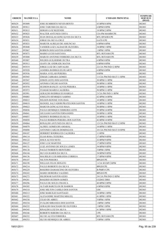 TEMPO DE
 ORDEM       MATRÍCULA                    NOME                      UNIDADE PRINCIPAL     SERVIÇO
                                                                                           (DIAS)
005629   093809          JOSE HUMBERTO NEVES BENTO           43 BPM/8 RPM               002483
005630   093811          JOSE TARCISIO DA SILVA              6 BPM/8 RPM                002483
005631   093815          SERGIO LUIZ REZENDE                 18 BPM/2 RPM               002483
005632   093825          WALTER ANTUNES COSTA                CIA PM MAMB/CPE            002483
005633   093826          JEAN DOUGLAS GONCALVES DA SILVA     BTL RPAER/CPE              002483
005634   093831          JORGE DA SILVA CRUZ                 GATE/CPE                   002483
005635   093833          MARCOS AURELIO DE ASSUNCAO          6 BPM/8 RPM                002483
005636   093840          VANDER LUIZ CALDAS DE OLIVEIRA      34 BPM/1 RPM               002483
005637   093867          ROBSON DOS SANTOS GOMES             1 BPM/1 RPM                002483
005638   093873          MARIO LUCIO SANTANA                 BTL ROTAM/CPE              002483
005639   093880          MARCIO ANTONIO FERREIRA DA SILVA    BTL ROTAM/CPE              002483
005640   093887          WILDES GUILHERME DUTRA              6 BPM/8 RPM                002483
005641   093913          GIANY DE ANDRADE MATOS              6 BPM/8 RPM                002483
005642   093919          JORGE LUIZ DE CARVALHO              22 CIA PM IND/12 RPM       002483
005643   093920          JANDIRA RODRIGUES DUARTE            6 BPM/8 RPM                002483
005644   093936          MARIA AVELAR PEREIRA                8 RPM                      002483
005645   093945          EIMAR CARRARA GOMES                 11 CIA PM IND MAT/11 RPM   002483
005646   093947          EDSON LEITE DOS SANTOS              30 BPM/11 RPM              002483
005647   093952          AFONSO COELHO SANTOS                50 BPM/11 RPM              002483
005648   093970          HUDSON RANLEY ALVES PEREIRA         10 BPM/11 RPM              002483
005649   093973          ITAMAR SOARES CALDEIRA              50 BPM/11 RPM              002483
005650   093991          GERALDO RODRIGUES RABELO            2 CIA PM IND/11 RPM        002483
005651   094003          JOSELITO HENRIQUE SABINO            42 BPM/14 RPM              002483
005652   094015          WILSON RONNIE VON DIAS              10 BPM/11 RPM              002483
005653   094019          MANOEL SALVADOR PRATES DOS SANTOS   10 BPM/11 RPM              002483
005654   094023          MARCOS GONCALVES MAIA               50 BPM/11 RPM              002483
005655   094036          PAULO HENRIQUE FERREIRA LEITE       55 BPM/14 RPM              002483
005656   094041          GIULIANO SANTOS FERNANDES           30 BPM/11 RPM              002483
005657   094057          SEDINEY RODRIGUES SILVA             10 BPM/11 RPM              002483
005658   094058          PAULO ROBSON PEREIRA DOS SANTOS     42 BPM/14 RPM              002483
005659   094064          RONALDO ANTUNES DA SILVA            12 CIA PM IND MAT/12 RPM   002483
005660   094079          ALFREU GOMES DO AMARAL              10 BPM/11 RPM              002483
005661   094098          ANTONIO CARLOS DOMINGUES            10 CIA PM IND MAT/10 RPM   002483
005662   094107          HERBERT RODRIGUES CALDEIRA          11 RPM                     002483
005663   094114          ELIAS ROSA TEIXEIRA                 17 BPM/9 RPM               002483
005664   094122          JESUS ALVES NETO                    32 BPM/9 RPM               002483
005665   094127          JOSE LUIZ MARTINS                   17 BPM/9 RPM               002483
005666   094131          LUIZ ANTONIO DE SOUZA LEMES         54 BPM/9 RPM               002483
005667   094138          PAULO NOBERTO MONTEIRO              5 BPM/1 RPM                002483
005668   094144          SILVAN RAMOS DA SILVA               54 BPM/9 RPM               002483
005669   094156          MAURILIO LUIS MIRANDA CORREIA       17 BPM/9 RPM               002483
005670   094187          NILTON PEREIRA                      BPGD/CPE                   002483
005671   094199          WILLIAN FELIX DONATO                1 CIA M ESP/2 RPM          002483
005672   094214          PAULO ROBERTO DA SILVA              BPGD/CPE                   002483
005673   094229          ROGERIO DAMASCENO DE OLIVEIRA       B PMRV/CPE                 002483
005674   094243          MARIO MOREIRA VALERIO               BPGD/CPE                   002483
005675   094273          IHLDEMAR SANTOS GEIJO               24 CIA PM IND/15 RPM       002483
005676   094281          ROGERIO HUDSON GOMES                CGDOC/DRH                  002483
005677   094296          PAULO DE SOUZA FRANCA               40 BPM/2 RPM               002483
005678   094305          ALTAIR BARCELOS DE BARROS           6 BPM/8 RPM                002483
005679   094310          JOSE MILTON CAMILO DOS SANTOS       GM                         002483
005680   094313          JOSE MARCILIO SANTIAGO              34 BPM/1 RPM               002483
005681   094322          ALEXANDRE MARTINS MIGUEL            41 BPM/1 RPM               002483
005682   094330          CELIO DE ABREU                      5 BPM/1 RPM                002483
005683   094334          EVALDO MIRANDA DOS SANTOS           1 BPM/1 RPM                002483
005684   094335          GERALDO MACHADO DE OLIVEIRA         1 BPM/1 RPM                002483
005685   094345          RINALDO LUIZ DA SILVA               41 BPM/1 RPM               002483
005686   094346          ROBERTO RIBEIRO DA SILVA            CPE                        002483
005687   094352          SILVIO ALVES FERREIRA               BTL ROTAM/CPE              002483
005688   094353          SILVIO HENRIQUE DE ABREU            5 BPM/1 RPM                002483


19/01/2011                                                                              Pág. 95 de 239
 