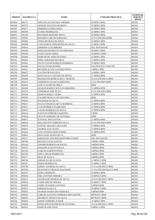 TEMPO DE
 ORDEM       MATRÍCULA                     NOME                      UNIDADE PRINCIPAL     SERVIÇO
                                                                                            (DIAS)
005689   094371          EDELCIO ALCANTARA AMORIM             40 BPM/2 RPM               002483
005690   094375          GERSON AUGUSTO DE BRITO              35 BPM/3 RPM               002483
005691   094377          HOBERDAN FERNANDES                   41 BPM/1 RPM               002483
005692   094384          JUAREZ RODRIGUES                     22 BPM/1 RPM               002483
005693   094398          WELISSON RESENDE PINTO               48 BPM/2 RPM               002483
005694   094402          ROGERIO CARLOS GERMANO               25 CIA PM IND/8 RPM        002483
005695   094406          ANSELMO ROSA DE JESUS                36 BPM/3 RPM               002483
005696   094408          CAIO MARCIO FERNANDES DA SILVA       13 BPM/1 RPM               002483
005697   094416          EMERSON LUIZ RIBEIRO                 BTL ROTAM/CPE              002483
005698   094420          GERALDO BASSOUTO DE MIRANDA          49 BPM/1 RPM               002483
005699   094436          JULIO CESAR VIEIRA                   38 BPM/13 RPM              002483
005700   094460          MARCOS DE ASSIS OLIVEIRA             22 BPM/1 RPM               002483
005701   094464          OZIEL GERALDO DA CRUZ                13 BPM/1 RPM               002483
005702   094465          PAULO CESAR MARQUES BARBOSA          35 BPM/3 RPM               002483
005703   094466          PAULO CESAR SOARES                   CIA PM IND P CAES/CPE      002483
005704   094467          RICARDO ALVES LACERDA PINTO          5 BPM/1 RPM                002483
005705   094472          VALTENCIR PAULISTA                   16 BPM/1 RPM               002483
005706   094485          JOAO PAULO CAETANO DE SOUZA          27 BPM/4 RPM               002483
005707   094488          WELINGTON ROMUALDO V PEIXOTO         22 CIA PM IND/12 RPM       002483
005708   094539          ANDERSON DA SILVA MIRANDA            6 CIA PM IND/4 RPM         002483
005709   094566          LUIZ CLAUDIO DE MELO                 HPM                        002483
005710   094569          GILMAR MARINO NOVATO GRIGORIO        21 BPM/4 RPM               002483
005711   094576          LINDOMAR JOSE DE SA                  6 CIA PM IND/4 RPM         002483
005712   094584          MARCIO ROQUE VIEIRA                  21 BPM/4 RPM               002483
005713   094596          VALMIR NICOLAU DE OLIVEIRA           HPM                        002483
005714   094603          WILISMAR DA SILVA                    21 BPM/4 RPM               002483
005715   094627          PAULO CESAR DA SILVA BARBOSA         21 BPM/4 RPM               002483
005716   094632          LUIZ HENRIQUE RAIMUNDO               21 BPM/4 RPM               002483
005717   094633          VALDO MARQUES DA SILVA               21 BPM/4 RPM               002483
005718   094634          JUSCELIO FERREIRA MARTINS            4 RPM                      002483
005719   094636          OTAVIO FERREIRA DE OLIVEIRA          HPM                        002483
005720   094651          JUVENAL DOS SANTOS                   21 BPM/4 RPM               002483
005721   094652          WELLINGTON FERREIRA SILVA            6 CIA PM IND/4 RPM         002483
005722   094654          ECIO DE ARAUJO CARVALHO              27 BPM/4 RPM               002483
005723   094655          GEORGE LUIZ ALVES                    21 BPM/4 RPM               002483
005724   094656          LUIZ ANTONIO MONI PARMA              21 BPM/4 RPM               002483
005725   094662          NELCI JOSE NUNES SILVA               HPM                        002483
005726   094727          SEBASTIAO DOS REIS MONTEIRO JUNIOR   BTL ROTAM/CPE              002483
005727   094746          RENATO LUCIO SANTOS                  5 BPM/1 RPM                002483
005728   094760          ADEMIR ROBERTO DE SOUSA              8 BPM/6 RPM                002483
005729   094764          JOAQUIM AUGUSTO SILVA                8 BPM/6 RPM                002483
005730   094766          CARLOS ALBERTO PINTO                 8 BPM/6 RPM                002483
005731   094768          JOSE CARLOS RODRIGUES                8 BPM/6 RPM                002483
005732   094771          MOACIR VILELA                        8 BPM/6 RPM                002483
005733   094784          EDMAR DA SILVA GUIA                  31 BPM/13 RPM              002483
005734   094787          EDSON RODRIGUES                      31 BPM/13 RPM              002483
005735   094789          EDSON VITORINO DA SILVA              17 CIA PM IND/12 RPM       002483
005736   094794          FRANCISCO VIRGILIO MACHADO           13 CIA PM IND MAT/13 RPM   002483
005737   094797          ILDECI MODESTO                       52 BPM/3 RPM               002483
005738   094802          JOSE ANTONIO PEREIRA                 38 BPM/13 RPM              002483
005739   094815          AGUINALDO BASILIO DA SILVA           14 CIA PM IND/17 RPM       002483
005740   094818          VANIS JOSE DE MOURA                  56 BPM/17 RPM              002483
005741   094820          TADEU WAGNER LOUZADA                 8 BPM/6 RPM                002483
005742   094823          EDIMAR DA SILVA                      20 BPM/17 RPM              002483
005743   094824          GILMAR APARECIDO FERREIRA            8 BPM/6 RPM                002483
005744   094836          CARLOS AUGUSTO FERREIRA DOS SANTOS   BPTRAN/1 RPM               002483
005745   094843          DONISETE ANGELO DA SILVA             BPTRAN/1 RPM               002483
005746   094848          EDSON FERREIRA JUNIOR                16 BPM/1 RPM               002483
005747   094868          EDNELSON EUSTAQUIO DE OLIVEIRA       14 CIA PM IND/17 RPM       002483
005748   094870          MARCOS JOSE DANI                     9 BPM/13 RPM               002483


19/01/2011                                                                               Pág. 96 de 239
 