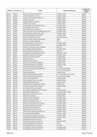 TEMPO DE
 ORDEM       MATRÍCULA                     NOME                       UNIDADE PRINCIPAL     SERVIÇO
                                                                                             (DIAS)
005749   094874          JOAO CARLOS DOS SANTOS                22 BPM/1 RPM               002483
005750   094889          TADEU RIBEIRO DA SILVA                9 BPM/13 RPM               002483
005751   094892          VICENTE FRANCISCO DE PAULA            9 BPM/13 RPM               002483
005752   094896          ADELINO GOMES                         7 BPM/7 RPM                002483
005753   094897          EDER CORREA DA COSTA                  33 BPM/2 RPM               002483
005754   094902          DIRCEU DE ARAUJO                      1 BPM/1 RPM                002483
005755   094909          ALEXANDRE AUGUSTO DE SOUZA            16 BPM/1 RPM               002483
005756   094921          LEANDRO COSTA SILVA                   39 BPM/2 RPM               002483
005757   094922          CELSO DE PAULA DA SILVA               22 BPM/1 RPM               002483
005758   094930          WELLINGTON DE JESUS BARBOSA NICACIO   22 BPM/1 RPM               002483
005759   094933          WELLINGTON AURELIO DE LIMA            22 BPM/1 RPM               002483
005760   094936          ERNANI RODRIGUES DA SILVA             16 BPM/1 RPM               002483
005761   094946          JULIO CESAR DOS SANTOS                BTL ROTAM/CPE              002483
005762   094949          JOSE ANTONIO ABEL DOS SANTOS          HPM                        002483
005763   094952          NILTON CAMILO FERREIRA                DAL                        002483
005764   094966          GERSON PEREIRA GONCALVES              16 BPM/1 RPM               002483
005765   094978          LUIZ FERNANDO DE SOUZA                22 BPM/1 RPM               002483
005766   094992          MARCO EUSTAQUIO F DE ALMEIDA          BPE/CPE                    002483
005767   094994          LEONARDO GOMES PEREIRA                33 BPM/2 RPM               002483
005768   095006          WELLINGTON AGUIAR ARAUJO              BPE/CPE                    002483
005769   095017          LAMARTINE LOURENCO DE MELO            BPTRAN/1 RPM               002483
005770   095018          RAMON CASSIO DE OLIVEIRA              16 BPM/1 RPM               002483
005771   095019          HELIO AVELINO DA SILVA                1 BPM/1 RPM                002483
005772   095031          GILBERTO SILVA                        22 BPM/1 RPM               002483
005773   095034          RONALDO DE ARAUJO                     33 BPM/2 RPM               002483
005774   095035          ROGINALDO MACIEL PEDROSO              8 BPM/6 RPM                002483
005775   095037          ANTONIO HENRIQUE ROBERTO              22 BPM/1 RPM               002483
005776   095055          ADILSON FONSECA DE MOURA              C FARM                     002483
005777   095061          AUGUSTO DO CARMO RODRIGUES            16 CIA PM IND/6 RPM        002483
005778   095063          JOEL DA SILVA                         16 CIA PM IND/6 RPM        002483
005779   095064          DILSON REZENDE                        8 BPM/6 RPM                002483
005780   095067          JOSE NACIM NOGUEIRA PINTO             17 CIA PM IND MAT/17 RPM   002483
005781   095083          JOSE DOMINGOS DOS SANTOS              16 CIA PM IND/6 RPM        002483
005782   095089          ADELSON ROWER DIAS                    39 BPM/2 RPM               002483
005783   095100          ALEXANDRE CARLO LUCINDA               36 BPM/3 RPM               002483
005784   095105          BELMIRO PEREIRA NETO                  5 BPM/1 RPM                002483
005785   095106          ARQUIMEDES TEIXEIRA DE SOUSA          PM3/EMPM                   002483
005786   095107          ANGELO CARLOS DE OLIVEIRA             33 BPM/2 RPM               002483
005787   095109          CLAUDINEI DE PAULA LOPES              AJ-G                       002483
005788   095111          ANTONIO CARDOSO DA SILVA FILHO        33 BPM/2 RPM               002483
005789   095116          WANDER ROBSON FLOR                    14 CIA PM IND/17 RPM       002483
005790   095136          RINALDO ANANIAS DA SILVA              24 BPM/6 RPM               002483
005791   095141          MARCIO PALHARES                       1 BPM/1 RPM                002483
005792   095143          EDMAR SOUZA DE BRITO                  41 BPM/1 RPM               002483
005793   095168          HERCULES DOS SANTOS                   22 BPM/1 RPM               002483
005794   095180          IREMAR PINHEIRO DA SILVA              22 BPM/1 RPM               002483
005795   095197          RENATO FIUZA GONCALVES REIS           41 BPM/1 RPM               002483
005796   095199          JUZEMAR AFONSO CALDEIRA               18 BPM/2 RPM               002483
005797   095200          ROGERIO CARLOS SIMAO                  49 BPM/1 RPM               002483
005798   095210          REGINALDO DA SILVA LEAO               22 BPM/1 RPM               002483
005799   095215          WILSON DE AZEVEDO FRANCISCO           34 BPM/1 RPM               002483
005800   095217          LUIZ FERNANDO PEREIRA                 49 BPM/1 RPM               002483
005801   095221          LOURIVALDO FIDELIS DA SILVA           18 BPM/2 RPM               002483
005802   095222          WEBERSON RODRIGUES DE SOUZA           34 BPM/1 RPM               002483
005803   095228          RICARDO MATEUS DA SILVA               2 RPM                      002483
005804   095232          MAURICIO BATISTA DA SILVA             40 BPM/2 RPM               002483
005805   095243          MAURO ROBERTO GUIMARAES               DINT                       002483
005806   095254          GERALDO NEVES DOS ANJOS               C FARM                     002483
005807   095261          VALMIRO CLARA DE ANDRADE              41 BPM/1 RPM               002483
005808   095264          WANDERSON DE TARSO SILVA              39 BPM/2 RPM               002483


19/01/2011                                                                                Pág. 97 de 239
 