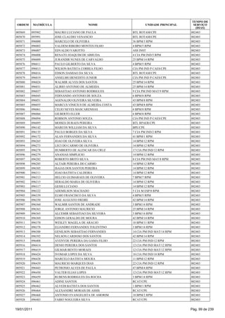 TEMPO DE
 ORDEM       MATRÍCULA                     NOME                    UNIDADE PRINCIPAL     SERVIÇO
                                                                                          (DIAS)
005869   095982          MAURO LUCIANO DE PAULA             BTL ROTAM/CPE              002483
005870   095991          JOSE CLAUDIO VENANCIO              BTL ROTAM/CPE              002483
005871   096000          MARCELO DE OLIVEIRA                36 BPM/3 RPM               002483
005872   096002          VALDEM RIBEIRO MONTES FILHO        4 BPM/5 RPM                002483
005873   096007          EDVALDO VAROTTO                    ASS INST                   002483
005874   096008          RENATO JOAQUIM DE ARRUDA           4 CIA PM IND/5 RPM         002483
005875   096009          JURANDIR NUNES DE CARVALHO         25 BPM/14 RPM              002483
005876   096011          PAULO GILBERTO DA SILVA            4 BPM/5 RPM                002483
005877   096013          WILSON BATISTA CORREA FILHO        CIA PM IND P CAES/CPE      002483
005878   096016          EDSON DAMIAO DA SILVA              BTL ROTAM/CPE              002483
005879   096019          ANSELMO BENEDITO JUNIOR            CIA PM IND P CAES/CPE      002483
005880   096024          WALMIR ALVES DOS SANTOS            25 BPM/14 RPM              002483
005881   096031          ALIRIO ANTONIO DE ALMEIDA          25 BPM/14 RPM              002483
005882   096037          SEBASTIAO ANTONIO RODRIGUES        9 CIA PM IND MAT/9 RPM     002483
005883   096045          FERNANDO ANTONIO DE SOUZA          6 BPM/8 RPM                002483
005884   096051          AGENALDO OLIVEIRA SILVEIRA         43 BPM/8 RPM               002483
005885   096055          MARCUS VINICIUS DE ALMEIDA COSTA   43 BPM/8 RPM               002483
005886   096061          CELIO NEVES MASCARENHAS            6 BPM/8 RPM                002483
005887   096066          GILBERTO ELLER                     6 BPM/8 RPM                002483
005888   096094          ROBSON ANTONIO SOUZA               CIA PM IND P CAES/CPE      002483
005889   096095          MOISES DURAES PEREIRA              BTL RPAER/CPE              002483
005890   096142          MARCOS WILLIAM DA SILVA            BPE/CPE                    002483
005891   096155          PAULO BORGES DA SILVA              7 CIA PM IND/2 RPM         002483
005892   096172          ALAN FERNANDES DA SILVA            41 BPM/1 RPM               002483
005893   096265          JOAO DE OLIVEIRA SILVA             14 BPM/12 RPM              002483
005894   096273          LECI DO CARMO DE OLIVEIRA          14 BPM/12 RPM              002483
005895   096278          HUMBERTO DE ALENCAR DA CRUZ        17 CIA PM IND/12 RPM       002483
005896   096279          ANANIAS SIMPLICIO                  14 BPM/12 RPM              002483
005897   096282          ROBERTO BRITO SILVA                8 CIA PM IND MAT/8 RPM     002483
005898   096285          ALTAIR PEREIRA DO CARMO            14 BPM/12 RPM              002483
005899   096305          ISAIAS DOS SANTOS PEREIRA          14 BPM/12 RPM              002483
005900   096311          JOAO BATISTA CALDEIRA              14 BPM/12 RPM              002483
005901   096313          HELCIO GUIMARAES DE OLIVEIRA       7 BPM/7 RPM                002483
005902   096315          HERALDO MARIA DE OLIVEIRA          14 BPM/12 RPM              002483
005903   096317          GESSI LUCIANO                      14 BPM/12 RPM              002483
005904   096322          ADEMILSON MACHADO                  5 CIA M ESP/8 RPM          002483
005905   096339          ELMO FRANCISCO DA SILVA            4 BPM/5 RPM                002483
005906   096350          JOSE AUGUSTO FREIRE                42 BPM/14 RPM              002483
005907   096360          WALMIR SANTOS DE ANDRADE           3 BPM/14 RPM               002483
005908   096363          JORGE ANTONIO MAURICIO             25 BPM/14 RPM              002483
005909   096365          ALCEMIR SEBASTIAO DA SILVEIRA      3 BPM/14 RPM               002483
005910   096369          EDSON GERALDO DE MOURA             42 BPM/14 RPM              002483
005911   096370          WESLEY MAGELA DE ARAUJO            10 BPM/11 RPM              002483
005912   096378          ELIANDRO FERNANDES TOLENTINO       3 BPM/14 RPM               002483
005913   096388          GENILSON SEBASTIAO FERNANDES       14 CIA PM IND MAT/14 RPM   002483
005914   096392          NELSON CARDOSO DOS SANTOS          42 BPM/14 RPM              002483
005915   096408          AVENYDE PEREIRA DA GAMA FILHO      22 CIA PM IND/12 RPM       002483
005916   096414          DENIO PEREIRA DOS SANTOS           12 CIA PM IND MAT/12 RPM   002483
005917   096419          GILMAR BENTO MORAES                12 CIA PM IND MAT/12 RPM   002483
005918   096424          IVOMAR LOPES DA SILVA              18 CIA PM IND/18 RPM       002483
005919   096438          MARCELO BATISTA MOURA              11 BPM/12 RPM              002483
005920   096439          MAURICIO MARQUES DIAS              22 CIA PM IND/12 RPM       002483
005921   096443          PETRONIO ALVES DE PAULA            47 BPM/4 RPM               002483
005922   096450          VALTER ELIAS LOPES                 12 CIA PM IND MAT/12 RPM   002483
005923   096459          RUBENS RODRIGUES DA ROCHA          3 BPM/14 RPM               002483
005924   096461          ADINE SANTOS                       RCAT/CPE                   002483
005925   096462          ALVEDI BATISTA DOS SANTOS          1 BPM/1 RPM                002483
005926   096464          ALEXANDRE MORAIS DE ASSIS          RCAT/CPE                   002483
005927   096468          ANTONIO EVANGELISTA DE AMORIM      18 BPM/2 RPM               002483
005928   096483          FABIO NOGUEIRA SILVA               RCAT/CPE                   002483


19/01/2011                                                                             Pág. 99 de 239
 