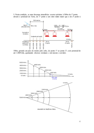 12
5. Nesta condição, se uma descarga atmosférica ocorrer próxima à 500m do 1º ponto,
elevará o potencial do Terra, do 1º ponto a um valor muito maior que o do 2º ponto à
100m, gerando um pico de tensão pelo cabo, do ponto 1º ao ponto 2º, com potencial de
até 1.000Volts, queimando diversos terminais e até mesmo o servidor.
 