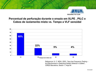 TN 04-09
Percentual de perfuração durante o ensaio em XLPE , PILC e
Cabos de isolamento misto vs. Tempo a VLF senoidal
Referencia: S. C. MOH, 2003, “Very low Frequency Testing –
Its Effectiveness in Detecting Hidden Defects in Cables",
CIRED Barcelona, Sesión 1, Hoja 84
0
10
20
30
40
50
60
70
80
12 30 45 60
Tiempo de la falta/ min
68%
22%%
5% 4%
 
