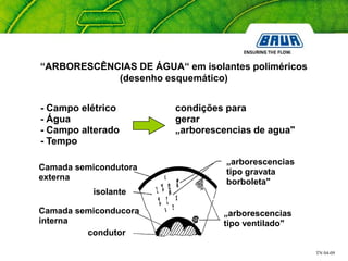 TN 04-09
“ARBORESCÊNCIAS DE ÁGUA“ em isolantes poliméricos
(desenho esquemático)
- Campo elétrico condições para
- Água gerar
- Campo alterado „arborescencias de agua"
- Tempo
Camada semicondutora
externa
isolante
Camada semiconducora
interna
condutor
„arborescencias
tipo gravata
borboleta"
„arborescencias
tipo ventilado"
 